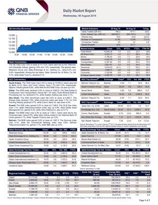Page 1 of 7
QE Intra-Day Movement
Qatar Commentary
The QE index rose 1.4% to close at 13,173.6. Gains were led by the Telecoms
and Industrials indices, gaining 2.8% and 1.5%, respectively. Top gainers were
Medicare Group and Dlala Brokerage & Inv. Holding Co., rising 6.5% and
5.8%, respectively. Among the top losers, Qatar General Ins. & Reins. Co. fell
5.7%, while Qatar Fuel Co. declined 0.7%.
GCC Commentary
Saudi Arabia: The TASI index rose 0.4% to close at 10,450.5. Gains were led
by Bank. & Fin. Serv. and Trans. indices, rising 1.7% and 1.0%, respectively.
Aljazira Takaful gained 9.6%, while MetLife AIG ANB Coop. Ins.was up 4.6%.
Dubai: The DFM index declined 0.9% to close at 4,842.8. The Real Estate &
Construction and Transportation indices fell 1.3% each. Gulfa Mineral Water &
Processing Ind. Co. declined 9.7%, while Arabtec Holding was down 2.1%.
Abu Dhabi: The ADX benchmark index fell 0.4% to close at 4,962.7. The
Energy index declined 1.8%, while Consumer index was down 1.7%. Int. Fish
Farming Holding declined 9.7%, while Comm. Bank Int. was down 4.5%.
Kuwait: The KSE index gained 0.3% to close at 7,166.8. The Oil & Gas index
rose 1.1%, while Telecommunication index was up 0.9%. Real Estate Asset
Management Co. gained 9.3%, while Zima Holding Co. was up 9.1%.
Oman: The MSM index rose 0.3% to close at 7,350.1. Gains were led by the
Financial index, rising 0.6%, while other indices ended in red. National Bank Of
Oman gained 3.1%, while Taageer Finance was up 2.0%.
Bahrain: The BHB index gained 0.8% to close at 1,487.3. The Services index
rose 4.1%, while the Commercial Banking index rose 0.8%. Bahrain
Telecommunication Co. gained 7.1%, while BBK was up 3.5%.
Qatar Exchange Top Gainers Close* 1D% Vol. ‘000 YTD%
Medicare Group 125.90 6.5 299.4 139.8
Dlala Brokerage & Inv. Holding Co. 58.20 5.8 131.2 163.3
Qatari Investors Group 55.00 5.6 229.0 25.9
United Development Co. 30.20 4.5 3,463.4 40.2
Qatar Oman Investment Co. 15.60 4.3 2,135.0 24.6
Qatar Exchange Top Vol. Trades Close* 1D% Vol. ‘000 YTD%
United Development Co. 30.20 4.5 3,463.4 40.3
Qatar Oman Investment Co. 15.60 4.3 2,135.0 24.6
Salam International Investment Co. 19.75 3.9 1,572.3 51.8
Mazaya Qatar Real Estate Dev. 20.60 1.7 1,463.4 84.3
Vodafone Qatar 19.69 2.0 1,269.7 83.8
Market Indicators 05 Aug 14 04 Aug 14 %Chg.
Value Traded (QR mn) 789.3 871.1 (9.4)
Exch. Market Cap. (QR mn) 699,943.7 693,157.9 1.0
Volume (mn) 18.5 23.8 (22.3)
Number of Transactions 8,182 9,236 (11.4)
Companies Traded 43 41 4.9
Market Breadth 34:6 27:11 –
Market Indices Close 1D% WTD% YTD% TTM P/E
Total Return 19,648.36 1.4 2.3 32.5 N/A
All Share Index 3,323.17 1.2 2.1 28.4 16.1
Banks 3,196.02 0.9 1.7 30.8 15.6
Industrials 4,333.70 1.5 1.3 23.8 16.7
Transportation 2,307.82 0.9 3.5 24.2 14.8
Real Estate 2,821.61 1.4 5.1 44.5 15.2
Insurance 3,818.23 (0.1) 1.7 63.4 12.1
Telecoms 1,598.73 2.8 1.3 10.0 22.6
Consumer 7,330.96 0.9 4.5 23.2 28.0
Al Rayan Islamic Index 4,497.70 2.0 4.7 48.1 19.3
GCC Top Gainers##
Exchange Close#
1D% Vol. ‘000 YTD%
Bahrain Telecom Co. Bahrain 0.39 7.1 92.5 36.5
Qatari Investors Group Qatar 55.00 5.6 229.0 25.9
Ajman Bank Dubai 2.82 5.2 288.3 13.7
United Development Qatar 30.20 4.5 3,463.4 40.2
Bahrain Telecom Co. Bahrain 0.39 7.1 92.5 36.5
GCC Top Losers##
Exchange Close#
1D% Vol. ‘000 YTD%
Qatar Gen. Ins. & Re Qatar 45.00 (5.7) 1.6 12.7
Knowledge Eco. City Saudi Arabia 25.29 (3.1) 4,626.7 42.9
Comm. Real Estate Kuwait 0.10 (3.0) 905.9 5.4
Abu Dhabi Nat. Energy Abu Dhabi 1.10 (2.7) 1,203.8 (25.2)
Nat. Mobile Telecom. Kuwait 1.54 (2.5) 5.4 (12.5)
Source: Bloomberg (
#
in Local Currency) (
##
GCC Top gainers/losers derived from the Bloomberg GCC
200 Index comprising of the top 200 regional equities based on market capitalization and liquidity)
Qatar Exchange Top Losers Close* 1D% Vol. ‘000 YTD%
Qatar General Ins. & Reins. Co. 45.00 (5.7) 1.6 12.7
Qatar Fuel Co. 217.80 (0.7) 12.3 (0.3)
Barwa Real Estate Co. 38.95 (0.6) 915.1 30.7
Commercial Bank of Qatar 67.00 (0.6) 273.4 13.6
Qatar German Co. for Med. Dev. 14.01 (0.6) 61.3 1.2
Qatar Exchange Top Val. Trades Close* 1D% Val. ‘000 YTD%
United Development Co. 30.20 4.5 103,382.4 40.3
Qatar Islamic Bank 111.70 3.4 65,006.6 61.9
Masraf Al Rayan 54.20 1.7 50,163.2 73.2
Industries Qatar 173.00 0.6 42,419.4 2.4
Medicare Group 125.90 6.5 37,504.2 139.8
Source: Bloomberg (* in QR)
Regional Indices Close 1D% WTD% MTD% YTD%
Exch. Val. Traded
($ mn)
Exchange Mkt.
Cap. ($ mn)
P/E** P/B**
Dividend
Yield
Qatar* 13,173.64 1.4 2.3 2.3 26.9 216.74 192,204.5 16.2 2.2 3.8
Dubai 4,842.82 (0.9) 0.2 0.2 43.7 260.08 94,701.4 21.4 1.9 2.2
Abu Dhabi 4,962.72 (0.4) (1.8) (1.8) 15.7 62.55 136,725.9 14.2 1.8 3.3
Saudi Arabia 10,450.52 0.4 2.3 2.3 22.4 2,846.39 570,098.5 20.1 2.5 2.7
Kuwait 7,166.79 0.3 0.5 0.5 (5.1) 53.21 112,621.5 17.0 1.1 3.9
Oman 7,350.06 0.3 2.1 2.1 7.5 20.33 26,971.9 12.4 1.8 3.8
Bahrain 1,487.32 0.8 1.1 1.1 19.1 1.68 54,475.9 12.1 1.0 4.6
Source: Bloomberg, Qatar Exchange, Tadawul, Muscat Securities Exchange, Dubai Financial Market and Zawya (** TTM; * Value traded ($ mn) do not include special trades, if any)
12,950
13,000
13,050
13,100
13,150
13,200
9:30 10:00 10:30 11:00 11:30 12:00 12:30 13:00
 