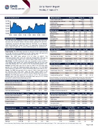 Page 1 of 5
QE Intra-Day Movement
Qatar Commentary
The QE index rose marginally to close at 13,682.6. Gains were led by the
Insurance and Consumer Goods & Services indices, gaining 0.8% and 0.2%,
respectively. Top gainers were Qatar Cinema & Film Distri. Co. and Mazaya
Qatar Real Estate Dev., rising 9.7% and 7.1%, respectively. Among the top
losers, Vodafone Qatar fell 2.1%, while United Development Co. declined 2.0%.
GCC Commentary
Saudi Arabia: The TASI index rose 0.5% to close at 10,716.2. Gains were led
by the Agr. & Food Ind. and Banks & Fin. Ser. indices, rising 1.3% and 1.0%,
respectively. Al-Jouf gained 8.3%, while FIPCO was up 5.7%.
Dubai: The DFM index gained 0.1% to close at 4,855.7. The
Telecommunication index rose 1.2%, while the Transportation index was up
1.0%. Al Salam Sudan surged 15.0%, while Al Salam Group was up 6.0%.
Abu Dhabi: The ADX benchmark index rose marginally to close at 5,055.1.
The Industrial index gained 1.8%, while the Banking index was up 0.2%. Abu
Dhabi Ship Building rose 10.0%, while Int. Fish Farming Holding gained 7.0%.
Kuwait: The KSE index rose 0.4% to close at 7,339.6. The Oil & Gas index
gained 1.7%, while the Telecommunication index was up 1.1%. Gulf North
Africa Holding Co. gained 8.0%, while Contracting & Marine Ser. was up 7.9%.
Oman: The MSM index gained 0.3% to close at 7,340.3. Gains were led by
the Services index rising 0.5%, while the other indices ended in red.
Renaissance Services rose 7.2%, while Al Hassan Engineering was up 6.0%.
Bahrain: The BHB index gained 0.1% to close at 1,477.4. The Commercial
Banking index rose 0.4%, while the Investment index was up 0.1%. Inovest
gained 9.8%, while Al Salam Bank was up 8.8%.
Qatar Exchange Top Gainers Close* 1D% Vol. ‘000 YTD%
Qatar Cinema & Film Distri. Co. 50.70 9.7 2.2 26.4
Mazaya Qatar Real Estate Dev. 24.90 7.1 8,747.2 122.7
Zad Holding Co. 91.70 3.1 7.9 31.9
Doha Insurance Co. 31.00 3.0 16.6 24.0
Gulf International Services 123.00 2.2 101.0 152.0
Qatar Exchange Top Vol. Trades Close* 1D% Vol. ‘000 YTD%
Mazaya Qatar Real Estate Dev. 24.90 7.1 8,747.2 122.7
United Development Co. 29.50 (2.0) 2,879.1 37.0
Ezdan Holding Group 19.70 (0.5) 1,820.9 15.9
Masraf Al Rayan 56.80 1.8 1,813.4 81.5
Vodafone Qatar 21.20 (2.1) 908.5 97.9
Market Indicators 20 Aug 14 19 Aug 14 %Chg.
Value Traded (QR mn) 867.7 943.8 (8.1)
Exch. Market Cap. (QR mn) 726,713.1 727,621.1 (0.1)
Volume (mn) 21.7 20.6 5.4
Number of Transactions 7,606 8,580 (11.4)
Companies Traded 43 41 4.9
Market Breadth 20:17 17:21 –
Market Indices Close 1D% WTD% YTD% TTM P/E
Total Return 20,407.42 0.0 1.3 37.6 N/A
All Share Index 3,459.09 0.0 1.3 33.7 17.0
Banks 3,333.74 0.1 2.3 36.4 16.3
Industrials 4,562.51 0.1 1.2 30.4 18.5
Transportation 2,322.05 (0.4) (1.3) 24.9 14.9
Real Estate 2,967.90 (0.6) 0.5 52.0 15.8
Insurance 4,061.08 0.8 2.2 73.8 12.8
Telecoms 1,580.06 (0.8) (2.8) 8.7 22.4
Consumer 7,584.14 0.2 0.8 27.5 28.3
Al Rayan Islamic Index 4,740.15 0.3 1.8 56.1 20.4
GCC Top Gainers##
Exchange Close#
1D% Vol. ‘000 YTD%
Riyad Bank Saudi Arabia 21.76 4.3 4,868.4 49.0
Saudi British Bank Saudi Arabia 62.67 3.5 92.8 42.4
Abu Dhabi Nat. Energy Abu Dhabi 1.18 2.6 507.4 (19.7)
Saudi Ind. Inv. Group Saudi Arabia 39.71 2.5 1,105.1 22.6
Saudi Pharmaceutical Saudi Arabia 51.19 2.4 1,142.9 20.5
GCC Top Losers##
Exchange Close#
1D% Vol. ‘000 YTD%
United Real Estate Co. Kuwait 0.11 (3.6) 95.3 (10.2)
Ithmaar Bank Bahrain 0.16 (3.0) 100.0 (30.4)
Saudi Enaya Coop. Ins. Saudi Arabia 43.17 (2.2) 733.9 7.1
Vodafone Qatar Qatar 21.20 (2.1) 908.5 97.9
Combined Group Cont. Kuwait 0.96 (2.0) 2.0 (21.3)
Source: Bloomberg (
#
in Local Currency) (
##
GCC Top gainers/losers derived from the Bloomberg GCC
200 Index comprising of the top 200 regional equities based on market capitalization and liquidity)
Qatar Exchange Top Losers Close* 1D% Vol. ‘000 YTD%
Vodafone Qatar 21.20 (2.1) 908.5 97.9
United Development Co. 29.50 (2.0) 2,879.1 37.0
Qatari Investors Group 59.10 (2.0) 96.8 35.2
Widam Food Co. 61.80 (1.7) 25.0 19.5
Al Meera Consumer Goods Co. 188.90 (1.5) 36.0 41.7
Qatar Exchange Top Val. Trades Close* 1D% Val. ‘000 YTD%
Mazaya Qatar Real Estate Dev. 24.90 7.1 211,418.3 122.7
Masraf Al Rayan 56.80 1.8 101,992.6 81.5
QNB Group 194.50 (1.4) 97,740.3 13.1
United Development Co. 29.50 (2.0) 84,978.3 37.0
Industries Qatar 185.40 (0.4) 52,280.5 9.8
Source: Bloomberg (* in QR)
Regional Indices Close 1D% WTD% MTD% YTD%
Exch. Val. Traded
($ mn)
Exchange Mkt.
Cap. ($ mn)
P/E** P/B**
Dividend
Yield
Qatar* 13,682.57 0.0 1.3 6.3 31.8 238.29 199,555.4 17.1 2.3 3.7
Dubai 4,855.73 0.1 0.9 0.5 44.1 105.75 93,916.9 20.2 1.8 2.0
Abu Dhabi 5,055.06 0.0 0.0 0.0 17.8 43.18 139,234.0 14.3 1.8 3.3
Saudi Arabia 10,716.24 0.5 1.2 4.9 25.5 2,871.98 582,444.6 20.6 2.6 2.7
Kuwait 7,339.56 0.4 1.5 2.9 (2.8) 93.22 114,163.8 17.7 1.2 3.7
Oman 7,340.29 0.3 0.3 1.9 7.4 21.03 27,092.7 11.0 1.7 3.8
Bahrain 1,477.38 0.1 0.0 0.4 18.3 1.15 54,380.5 11.3 1.0 4.6
Source: Bloomberg, Qatar Exchange, Tadawul, Muscat Securities Exchange, Dubai Financial Market and Zawya (** TTM; * Value traded ($ mn) do not include special trades, if any)
13,600
13,620
13,640
13,660
13,680
13,700
9:30 10:00 10:30 11:00 11:30 12:00 12:30 13:00
 