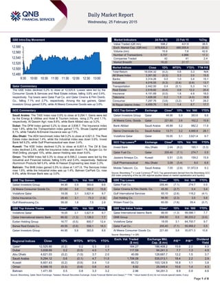 Page 1 of 6
QSE Intra-Day Movement
Qatar Commentary
The QSE Index declined 0.2% to close at 12,525.9. Losses were led by the
Consumer Goods & Services and Real Estate indices, falling 3.6% and 0.4%,
respectively. Top losers were Qatar Fuel Co. and Qatar Cinema & Film Distrib.
Co., falling 7.1% and 2.7%, respectively. Among the top gainers, Qatari
Investors Group gained 5.9%, while Al Meera Consumer Goods was up 3.6%.
GCC Commentary
Saudi Arabia: The TASI Index rose 0.6% to close at 9,294.1. Gains were led
by the Energy & Utilities and Hotel & Tourism indices, rising 2.7% and 1.1%,
respectively. Al Qassim Agri. rose 8.6%, while Bank Albilad was up 3.2%.
Dubai: The DFM Index gained 0.2% to close at 3,838.7. The Insurance index
rose 1.8%, while the Transportation index gained 1.1%. Shuaa Capital gained
8.1%, while Takaful Al-Emarat Insurance was up 7.5%.
Abu Dhabi: The ADX benchmark index fell 0.2% to close at 4,621.0. The Real
Estate index declined 1.4%, while the Industrial index was down 0.6%. Invest
Bank fell 9.2%, while Gulf Pharmaceutical was down 3.4%.
Kuwait: The KSE Index declined 0.2% to close at 6,601.4. The Oil & Gas
index declined 2.5%, while the Insurance index was down1.1%. Burgan Co. for
Well Drilling. plunged 15%, while Jeeran Holding was down 8.6%.
Oman: The MSM Index fell 0.3% to close at 6,599.2. Losses were led by the
Industrial and Financial indices, falling 0.5% and 0.4%, respectively. National
Aluminium Products fell 5.4%, while Al Hassan Engineering was down 2.3%.
Bahrain: The BHB Index gained 0.5% to close at 1,471.6. The Services Index
rose 1.6%, while the Industrial index was up 1.4%. Bahrain CarPark Co. rose
8.9%, while Ithmaar Bank was up 3.0%.
QSE Top Gainers Close* 1D% Vol. ‘000 YTD%
Qatari Investors Group 44.95 5.9 383.6 8.6
Al Meera Consumer Goods Co. 221.60 3.6 162.2 10.8
Vodafone Qatar 18.05 3.1 3,621.4 9.7
Doha Insurance Co. 28.45 3.1 73.3 (1.9)
Gulf Warehousing Co. 58.00 1.6 7.5 2.8
QSE Top Volume Trades Close* 1D% Vol. ‘000 YTD%
Vodafone Qatar 18.05 3.1 3,621.4 9.7
Qatar International Islamic Bank 88.00 (1.3) 1,126.0 7.7
Ezdan Holding Group 16.77 (0.5) 800.7 12.4
Barwa Real Estate Co. 49.55 (0.6) 558.1 18.3
Qatari Investors Group 44.95 5.9 383.6 8.6
Market Indicators 24 Feb 15 23 Feb 15 %Chg.
Value Traded (QR mn) 598.2 431.9 38.5
Exch. Market Cap. (QR mn) 678,835.3 680,555.6 (0.3)
Volume (mn) 10.9 7.6 42.9
Number of Transactions 5,707 4,866 17.3
Companies Traded 42 41 2.4
Market Breadth 18:22 21:17 –
Market Indices Close 1D% WTD% YTD% TTM P/E
Total Return 18,934.32 (0.2) 0.6 3.3 N/A
All Share Index 3,261.92 (0.3) 0.3 3.5 15.5
Banks 3,314.26 0.0 1.0 3.4 15.1
Industrials 4,016.55 (0.3) (0.4) (0.6) 13.7
Transportation 2,442.00 0.4 (0.1) 5.3 14.1
Real Estate 2,518.82 (0.4) 0.8 12.2 20.4
Insurance 4,151.69 (0.0) 1.6 4.9 18.0
Telecoms 1,426.00 0.2 1.3 (4.0) 18.9
Consumer 7,297.76 (3.6) (3.2) 5.7 28.0
Al Rayan Islamic Index 4,459.76 0.4 1.4 8.7 17.7
GCC Top Gainers##
Exchange Close#
1D% Vol. ‘000 YTD%
Qatari Investors Group Qatar 44.95 5.9 383.6 8.6
Al Meera Cons. Goods Qatar 221.60 3.6 162.2 10.8
Bank Albilad Saudi Arabia 49.89 3.2 982.2 11.9
Nama Chemicals Co. Saudi Arabia 13.71 3.2 4,665.9 28.1
Vodafone Qatar Qatar 18.05 3.1 3,621.4 9.7
GCC Top Losers##
Exchange Close#
1D% Vol. ‘000 YTD%
Invest Bank Abu Dhabi 2.44 (9.2) 165.1 (5.3)
Qatar Fuel Co. Qatar 205.40 (7.1) 274.7 0.5
Jazeera Airways Co. Kuwait 0.51 (3.8) 159.2 15.9
Gulf Pharmaceutical Abu Dhabi 3.09 (3.4) 8.0 6.9
Mobile Telecom. Co. Saudi Arabia 7.05 (2.6) 51,972.9 9.3
Source: Bloomberg (
#
in Local Currency) (
##
GCC Top gainers/losers derived from the Bloomberg GCC
200 Index comprising of the top 200 regional equities based on market capitalization and liquidity)
QSE Top Losers Close* 1D% Vol. ‘000 YTD%
Qatar Fuel Co. 205.40 (7.1) 274.7 0.5
Qatar Cinema & Film Distrib. Co. 45.50 (2.7) 0.4 3.4
Gulf International Services 93.10 (2.6) 116.2 (4.1)
Zad Holding Co. 88.90 (2.3) 3.5 5.8
Widam Food Co. 60.00 (1.6) 55.4 (0.7)
QSE Top Value Trades Close* 1D% Val. ‘000 YTD%
Qatar International Islamic Bank 88.00 (1.3) 99,096.1 7.7
QNB Group 206.50 0.5 66,233.2 (3.0)
Vodafone Qatar 18.05 3.1 64,700.7 9.7
Qatar Fuel Co . 205.40 (7.1) 55,959.2 0.5
Al Meera Consumer Goods Co. 221.60 3.6 35,671.3 10.8
Source: Bloomberg (* in QR)
Regional Indices Close 1D% WTD% MTD% YTD%
Exch. Val. Traded
($ mn)
Exchange Mkt.
Cap. ($ mn)
P/E** P/B**
Dividend
Yield
Qatar* 12,525.88 (0.2) 0.2 5.3 2.0 164.27 186,408.2 15.6 2.0 4.0
Dubai 3,838.69 0.2 (0.5) 4.5 1.7 117.59 94,241.3 7.7 1.3 4.9
Abu Dhabi 4,621.03 (0.2) (1.0) 3.7 2.0 40.89 128,687.7 12.2 1.5 3.7
Saudi Arabia 9,294.12 0.6 (0.1) 4.7 11.5 1,706.08 535,013.1 18.4 2.2 2.9
Kuwait 6,601.43 (0.2) (0.6) 0.4 1.0 85.72 103,124.9 16.8 1.1 3.8
Oman 6,599.15 (0.3) (0.6) 0.6 4.0 8.82 25,049.4 10.6 1.4 4.3
Bahrain 1,471.55 0.5 0.8 3.3 3.2 2.96 54,291.3 9.9 0.9 4.6
Source: Bloomberg, Qatar Stock Exchange, Tadawul, Muscat Securities Exchange, Dubai Financial Market and Zawya (** TTM; * Value traded ($ mn) do not include special trades, if any)
12,480
12,500
12,520
12,540
12,560
12,580
9:30 10:00 10:30 11:00 11:30 12:00 12:30 13:00
 