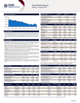 Page 1 of 5
QSE Intra-Day Movement
Qatar Commentary
The QSE Index declined 1.4% to close at 11,610.2. Losses were led by the Real Estate and
Industrials indices, falling 2.3% and 1.9%, respectively. Top losers were Qatar German
Co. for Medical Devices and Gulf International Services, falling 4.1% and 3.6%,
respectively. Among the top gainers Ahli Bank rose 2.6%, while Medicare Group was up
1.8%.
GCC Commentary
Saudi Arabia: The TASI Index rose 0.5% to close at 8,699.2. Gains were led by the
Agriculture & Food Ind. and Insurance indices, rising 1.9% and 1.8%, respectively.
Saudi Cable rose 6.5%, while Al Alamiya for Cooperative Ins. was up 5.9%.
Dubai: The DFM Index declined 0.6% to close at 4,098.5. The Services index fell 1.3%,
while the Real Estate & Construction index declined 1.0%. Dubai Islamic Insurance &
Reinsurance Co. fell 2.7%, while Emaar Malls Group was down 1.9%.
Abu Dhabi: The ADX benchmark index fell 0.5% to close at 4,809.0. The Consumer index
declined 1.8%, while the Real Estate index fell 1.2%. Emirates Driving Co. declined
8.3%, while Abu Dhabi National Co. for B and M was down 6.3%.
Kuwait: The KSE Index rose 0.4% to close at 6,271.5. The Telecommunication index
gained 1.4%, while the Oil & Gas index rose 1.3%. Human Soft Holding Co. gained 9.1%,
while National Mobile Telecommunications Co. was up 8.3%.
Oman: The MSM Index fell 0.3% to close at 6,407.9. Losses were led by the Financial
and Industrial indices, falling 1.0% and 0.3%, respectively. Renaissance Services fell
5.6%, while Al Sharqia Investment Holding was down 5.4%.
Bahrain: The BHB Index gained marginally to close at 1,333.2. The Services index rose
0.2%, while the other indices ended flat or in red. Bahrain Duty Free Complex was up
1.8%.
QSE Top Gainers Close* 1D% Vol. ‘000 YTD%
Ahli Bank 49.90 2.6 0.1 0.5
Medicare Group 177.80 1.8 8.1 52.0
Widam Food Co. 61.80 1.3 23.0 2.3
Qatar General Ins. & Reinsur. Co. 53.60 0.8 2.0 4.5
Commercial Bank 55.80 0.2 105.7 (10.4)
QSE Top Volume Trades Close* 1D% Vol. ‘000 YTD%
Barwa Real Estate Co. 44.95 (3.3) 576.9 7.3
Masraf Al Rayan 43.80 (1.1) 568.8 (0.9)
Vodafone Qatar 15.00 (0.5) 349.8 (8.8)
Gulf International Services 66.00 (3.6) 311.1 (32.0)
Ezdan Holding Group 17.40 (2.2) 276.8 16.6
Market Indicators 09 Aug 15 06 Aug 15 %Chg.
Value Traded (QR mn) 150.5 135.9 10.7
Exch. Market Cap. (QR mn) 617,163.1 624,397.0 (1.2)
Volume (mn) 3.5 2.7 29.5
Number of Transactions 2,659 2,413 10.2
Companies Traded 39 41 (4.9)
Market Breadth 5:34 16:20 –
Market Indices Close 1D% WTD% YTD% TTM P/E
Total Return 18,046.42 (1.4) (1.4) (1.5) N/A
All Share Index 3,110.79 (1.2) (1.2) (1.3) 12.8
Banks 3,093.14 (0.7) (0.7) (3.5) 13.6
Industrials 3,684.98 (1.9) (1.9) (8.8) 12.8
Transportation 2,454.50 (0.5) (0.5) 5.9 12.6
Real Estate 2,611.60 (2.3) (2.3) 16.4 8.6
Insurance 4,784.67 (0.3) (0.3) 20.9 22.3
Telecoms 1,081.70 (0.5) (0.5) (27.2) 28.5
Consumer 7,182.18 0.1 0.1 4.0 27.9
Al Rayan Islamic Index 4,524.13 (1.3) (1.3) 10.3 13.1
GCC Top Gainers## Exchange Close# 1D% Vol. ‘000 YTD%
Nat. Mobile Telecom. Kuwait 1.30 8.3 10.1 (7.1)
Dana Gas Abu Dhabi 0.61 7.0 118,224.1 22.0
Co. for Coop. Insurance Saudi Arabia 103.94 4.3 227.3 108.1
Ahli United Bank Kuwait 0.56 3.7 7.2 (3.7)
Saudia Dairy & Food. Saudi Arabia 138.00 3.6 26.9 16.0
GCC Top Losers## Exchange Close# 1D% Vol. ‘000 YTD%
HSBC Bank Oman Oman 0.13 (4.5) 36.8 (10.6)
Gulf Int. Services Qatar 66.00 (3.6) 311.1 (32.0)
Barwa Real Estate Qatar 44.95 (3.3) 576.9 7.3
Industries Qatar Qatar 134.50 (2.5) 46.5 (19.9)
Gulf Pharma. Ind. Abu Dhabi 2.59 (2.3) 0.9 (5.9)
Source: Bloomberg (# in Local Currency) (## GCC Top gainers/losers derived from the Bloomberg GCC 200
Index comprising of the top 200 regional equities based on market capitalization and liquidity)
QSE Top Losers Close* 1D% Vol. ‘000 YTD%
Qatar German Co for Medical Dev. 15.10 (4.1) 118.6 48.8
Gulf International Services 66.00 (3.6) 311.1 (32.0)
Barwa Real Estate Co. 44.95 (3.3) 576.9 7.3
Qatar Oman Investment Co. 15.72 (2.9) 63.7 2.1
Dlala Brokerage & Inv Holding Co. 24.16 (2.6) 5.1 (27.8)
QSE Top Value Trades Close* 1D% Val. ‘000 YTD%
Barwa Real Estate Co. 44.95 (3.3) 26,216.1 7.3
Masraf Al Rayan 43.80 (1.1) 25,030.2 (0.9)
Gulf International Services 66.00 (3.6) 20,673.5 (32.0)
Qatar Insurance Co. 100.00 (0.5) 10,141.0 26.9
Qatar Islamic Bank 109.10 (1.1) 7,385.3 6.8
Source: Bloomberg (* in QR)
Regional Indices Close 1D% WTD% MTD% YTD%
Exch. Val. Traded ($
mn)
Exchange Mkt. Cap.
($ mn)
P/E** P/B**
Dividend
Yield
Qatar* 11,610.22 (1.4) (1.4) (1.5) (5.5) 41.34 169,534.7 11.9 1.8 4.4
Dubai 4,098.49 (0.6) (0.6) (1.1) 8.6 80.12 104,900.0 12.1 1.3 6.4
Abu Dhabi 4,808.95 (0.5) (0.5) (0.5) 6.2 38.45 130,005.5 12.1 1.5 4.7
Saudi Arabia 8,699.17 0.5 0.5 (4.4) 4.4 817.59 516,692.1 18.3 2.0 3.1
Kuwait 6,271.46 0.4 0.4 0.3 (4.0) 34.23 93,422.5 15.3 1.0 4.2
Oman 6,407.86 (0.3) (0.3) (2.3) 1.0 4.68 25,173.6 9.4 1.5 3.9
Bahrain 1,333.15 0.0 0.0 0.1 (6.5) 0.47 20,850.8 8.4 0.8 5.3
Source: Bloomberg, Qatar Stock Exchange, Tadawul, Muscat Securities Exchange, Dubai Financial Market and Zawya (** TTM; * Value traded ($ mn) do not include special trades, if any)
11,600
11,650
11,700
11,750
11,800
9:30 10:00 10:30 11:00 11:30 12:00 12:30 13:00
 