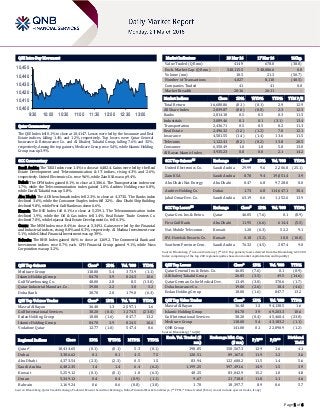 Page 1 of 6
QSE Intra-Day Movement
Qatar Commentary
The QSE Index fell 0.1% to close at 10,414.7. Losses were led by the Insurance and Real
Estate indices, falling 1.4% and 1.2%, respectively. Top losers were Qatar General
Insurance & Reinsurance Co. and Al Khaleej Takaful Group, falling 7.6% and 3.5%,
respectively. Among the top gainers, Medicare Group rose 5.4%, while Islamic Holding
Group was up 3.9%.
GCC Commentary
Saudi Arabia: The TASI Index rose 1.4% to close at 6,482.4. Gains were led by the Real
Estate Development and Telecommunication & IT indices, rising 4.3% and 2.6%,
respectively. United Electronics Co. rose 9.6%, while Zain KSA was up 9.4%.
Dubai: The DFM Index gained 0.1% to close at 3,386.6. The Transportation index rose
1.7%, while the Telecommunication index gained 1.0%. Arabtec Holding rose 6.8%,
while Dar Al Takaful was up 5.8%.
Abu Dhabi: The ADX benchmark index fell 2.3% to close at 4,373.5. The Banks index
declined 3.6%, while the Consumer Staples index fell 3.2%. Abu Dhabi Ship Building
declined 9.8%, while First Gulf Bank was down 6.6%.
Kuwait: The KSE Index fell 0.1% to close at 5,259.1. The Telecommunication index
declined 1.9%, while the Oil & Gas index fell 1.4%. Real Estate Trade Centers Co.
declined 7.0%, while Injazzat Real Estate Development Co. fell 6.3%.
Oman: The MSM Index rose 0.4% to close at 5,349.1. Gains were led by the Financial
and Industrial indices, rising 0.8% and 0.3%, respectively. Al Madina Investment rose
5.1%, while Global Financial Investment was up 3.9%.
Bahrain: The BHB Index gained 0.6% to close at 1,169.2. The Commercial Bank and
Investment indices rose 0.7% each. GFH Financial Group gained 9.1%, while Nass
Corporation was up 3.2%.
QSE Top Gainers Close* 1D% Vol. ‘000 YTD%
Medicare Group 118.00 5.4 373.9 (1.1)
Islamic Holding Group 84.70 3.9 824.5 10.6
Gulf Warehousing Co. 48.00 2.8 8.5 (13.0)
Qatar Industrial Manufact. Co. 39.00 2.2 3.0 5.2
Doha Bank 38.70 2.0 179.0 (6.3)
QSE Top Volume Trades Close* 1D% Vol. ‘000 YTD%
Masraf Al Rayan 36.40 1.3 2,597.1 1.6
Gulf International Services 38.20 (0.4) 1,174.5 (23.8)
Ezdan Holding Group 18.00 (1.6) 847.7 13.2
Islamic Holding Group 84.70 3.9 824.5 10.6
Vodafone Qatar 12.77 (1.0) 547.4 0.6
Market Indicators 20 Mar 16 17 Mar 16 %Chg.
Value Traded (QR mn) 414.9 678.0 (38.8)
Exch. Market Cap. (QR mn) 548,115.5 548,086.6 0.0
Volume (mn) 10.5 21.3 (50.7)
Number of Transactions 4,827 8,110 (40.5)
Companies Traded 41 41 0.0
Market Breadth 20:16 26:11 –
Market Indices Close 1D% WTD% YTD% TTM P/E
Total Return 16,680.86 (0.1) (0.1) 2.9 12.9
All Share Index 2,839.87 (0.0) (0.0) 2.3 12.3
Banks 2,814.18 0.5 0.5 0.3 11.5
Industrials 3,089.46 0.1 0.1 (3.1) 13.4
Transportation 2,436.71 0.5 0.5 0.2 11.3
Real Estate 2,496.32 (1.2) (1.2) 7.0 12.1
Insurance 4,581.55 (1.4) (1.4) 13.6 11.5
Telecoms 1,122.41 (0.2) (0.2) 13.8 20.5
Consumer 6,350.49 1.0 1.0 5.8 13.0
Al Rayan Islamic Index 3,935.23 0.0 0.0 2.1 14.2
GCC Top Gainers## Exchange Close# 1D% Vol. ‘000 YTD%
United Electronics Co. Saudi Arabia 29.99 9.6 2,206.8 (25.1)
Zain KSA Saudi Arabia 8.70 9.4 19,051.4 3.9
Abu Dhabi Nat. Energy Abu Dhabi 0.47 6.8 9,728.0 0.0
Arabtec Holding Co. Dubai 1.73 6.8 114,647.1 38.4
Jabal Omar Dev. Co. Saudi Arabia 63.19 6.6 1,152.6 13.9
GCC Top Losers## Exchange Close# 1D% Vol. ‘000 YTD%
Qatar Gen. Ins. & Reins. Qatar 46.05 (7.6) 0.1 (0.9)
First Gulf Bank Abu Dhabi 11.95 (6.6) 614.4 (5.5)
Nat. Mobile Telecomm. Kuwait 1.20 (6.3) 52.2 9.1
IFA Hotels & Resorts Co. Kuwait 0.18 (5.2) 10.0 (10.8)
Southern Province Cem. Saudi Arabia 76.32 (4.5) 287.4 9.0
Source: Bloomberg (# in Local Currency) (## GCC Top gainers/losers derived from the Bloomberg GCC 200
Index comprising of the top 200 regional equities based on market capitalization and liquidity)
QSE Top Losers Close* 1D% Vol. ‘000 YTD%
Qatar General Ins. & Reins. Co. 46.05 (7.6) 0.1 (0.9)
Al Khaleej Takaful Group 26.05 (3.5) 49.5 (14.6)
Qatar German Co for Medical Dev. 13.49 (3.0) 370.6 (1.7)
Doha Insurance Co. 19.00 (2.6) 18.4 (4.6)
Ezdan Holding Group 18.00 (1.6) 847.7 13.2
QSE Top Value Trades Close* 1D% Val. ‘000 YTD%
Masraf Al Rayan 36.40 1.3 94,138.5 1.6
Islamic Holding Group 84.70 3.9 69,203.3 10.6
Gulf International Services 38.20 (0.4) 45,460.4 (23.8)
Medicare Group 118.00 5.4 43,183.2 (1.1)
QNB Group 141.00 0.1 22,890.9 (1.2)
Source: Bloomberg (* in QR)
Regional Indices Close 1D% WTD% MTD% YTD%
Exch. Val. Traded ($
mn)
Exchange Mkt. Cap.
($ mn)
P/E** P/B**
Dividend
Yield
Qatar* 10,414.65 (0.1) (0.1) 5.3 (0.1) 198.05 150,567.3 12.9 1.6 4.1
Dubai 3,386.62 0.1 0.1 4.5 7.5 120.51 89,167.0 11.9 1.2 3.6
Abu Dhabi 4,373.54 (2.3) (2.3) 0.5 1.5 83.94 122,600.2 11.5 1.4 5.6
Saudi Arabia 6,482.35 1.4 1.4 6.4 (6.2) 1,199.25 397,491.6 14.9 1.5 3.9
Kuwait 5,259.12 (0.1) (0.1) 1.0 (6.3) 48.25 83,042.9 15.2 1.0 4.8
Oman 5,349.12 0.4 0.4 (0.9) (1.1) 9.67 21,718.0 11.8 1.1 4.6
Bahrain 1,169.24 0.6 0.6 (0.8) (3.8) 1.70 18,397.7 8.9 0.6 5.7
Source: Bloomberg, Qatar Stock Exchange, Tadawul, Muscat Securities Exchange, Dubai Financial Market and Zawya (** TTM; * Value traded ($ mn) do not include special trades, if any)
10,400
10,410
10,420
10,430
10,440
10,450
9:30 10:00 10:30 11:00 11:30 12:00 12:30 13:00
 