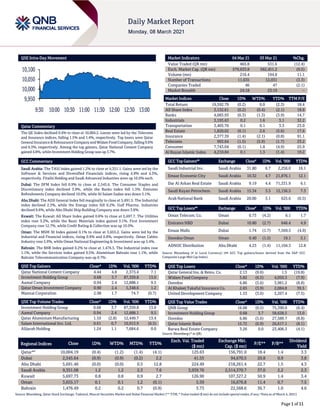 Page 1 of 11
QSE Intra-Day Movement
Qatar Commentary
The QE Index declined 0.4% to close at 10,004.2. Losses were led by the Telecoms
and Insurance indices, falling 1.5% and 1.4%, respectively. Top losers were Qatar
General Insurance&Reinsurance Companyand Widam Food Company,falling9.6%
and 6.5%, respectively. Among the top gainers, Qatar National Cement Company
gained 4.8%, while Investment Holding Group was up 3.7%.
GCC Commentary
Saudi Arabia: The TASI Index gained 1.2% to close at 9,351.1. Gains were led by the
Software & Services and Diversified Financials indices, rising 4.8% and 4.3%,
respectively. Fitaihi Holding and Saudi Advanced Industries were up 10.0% each.
Dubai: The DFM Index fell 0.9% to close at 2,545.6. The Consumer Staples and
Discretionary index declined 3.9%, while the Banks index fell 1.5%. Emirates
Refreshments Company declined 10.0%, while Al Salam Sudan was down 5.1%.
Abu Dhabi: The ADX General Index fell marginally to close at 5,691.5. The Industrial
index declined 2.3%, while the Energy index fell 0.2%. Gulf Pharma. Industries
declined 9.6%, while Abu Dhabi Ship Building Company was down 3.8%.
Kuwait: The Kuwait All Share Index gained 0.8% to close at 5,697.7. The Utilities
index rose 3.2%, while the Basic Materials index gained 3.1%. First Investment
Company rose 12.7%, while Credit Rating & Collection was up 10.0%.
Oman: The MSM 30 Index gained 0.1% to close at 3,655.2. Gains were led by the
Industrial and Financial indices, rising 0.9% and 0.8%, respectively. Oman Cables
Industry rose 5.9%, while Oman National Engineering & Investment was up 5.4%.
Bahrain: The BHB Index gained 0.2% to close at 1,476.5. The Industrial index rose
1.1%, while the Services index gained 0.5%. Aluminium Bahrain rose 1.1%, while
Bahrain Telecommunication Company was up 0.7%.
QSE Top Gainers Close* 1D% Vol. ‘000 YTD%
Qatar National Cement Company 4.44 4.8 2,373.4 7.1
Investment Holding Group 0.68 3.7 87,359.8 13.0
Aamal Company 0.94 2.4 12,888.1 9.5
Qatar Oman Investment Company 0.90 2.4 5,348.6 1.2
Mannai Corporation 2.98 1.7 74.7 (0.7)
QSE Top Volume Trades Close* 1D% Vol. ‘000 YTD%
Investment Holding Group 0.68 3.7 87,359.8 13.0
Aamal Company 0.94 2.4 12,888.1 9.5
Qatar Aluminium Manufacturing 1.10 (2.8) 12,449.7 13.4
Salam International Inv. Ltd. 0.61 0.7 10,913.9 (6.5)
Alijarah Holding 1.24 1.1 7,684.6 0.0
Market Indicators 04 Mar 21 03 Mar 21 %Chg.
Value Traded (QR mn) 465.8 531.6 (12.4)
Exch. Market Cap. (QR mn) 579,633.8 582,451.2 (0.5)
Volume (mn) 216.4 194.8 11.1
Number of Transactions 11,635 12,031 (3.3)
Companies Traded 46 47 (2.1)
Market Breadth 24:18 23:19 –
Market Indices Close 1D% WTD% YTD% TTM P/E
Total Return 19,592.79 (0.2) 0.0 (2.3) 18.4
All Share Index 3,132.61 (0.2) (0.4) (2.1) 18.8
Banks 4,083.93 (0.3) (1.3) (3.9) 14.7
Industrials 3,193.63 0.2 1.6 3.1 32.2
Transportation 3,405.76 0.1 0.1 3.3 23.0
Real Estate 1,820.02 (0.1) 2.6 (5.6) 17.6
Insurance 2,377.39 (1.4) (2.1) (0.8) 91.1
Telecoms 993.64 (1.5) (5.9) (1.7) 23.2
Consumer 7,743.04 (0.1) 1.8 (4.9) 25.9
Al Rayan Islamic Index 4,210.84 0.1 1.3 (1.4) 19.2
GCC Top Gainers## Exchange Close# 1D% Vol. ‘000 YTD%
Saudi Industrial Inv. Saudi Arabia 31.80 6.7 2,256.0 16.1
Emaar Economic City Saudi Arabia 10.32 4.7 21,876.1 12.1
Dar Al Arkan Real Estate Saudi Arabia 9.19 4.4 71,331.9 6.1
Saudi Kayan Petrochem. Saudi Arabia 15.34 3.5 12,156.5 7.3
Arab National Bank Saudi Arabia 20.00 3.1 625.6 (0.5)
GCC Top Losers## Exchange Close# 1D% Vol. ‘000 YTD%
Oman Telecom. Co. Oman 0.73 (4.2) 6.1 1.7
Emirates NBD Dubai 10.80 (2.7) 646.4 4.9
Emaar Malls Dubai 1.74 (1.7) 7,569.5 (4.9)
Ooredoo Oman Oman 0.40 (1.5) 19.1 3.1
ADNOC Distribution Abu Dhabi 4.23 (1.4) 11,104.3 12.8
Source: Bloomberg (# in Local Currency) (## GCC Top gainers/losers derived from the S&P GCC
Composite Large Mid Cap Index)
QSE Top Losers Close* 1D% Vol. ‘000 YTD%
Qatar General Ins. & Reins. Co. 2.13 (9.6) 1.5 (19.8)
Widam Food Company 5.82 (6.5) 4,050.3 (7.9)
Ooredoo 6.86 (5.6) 3,981.2 (8.8)
Al Khaleej Takaful Insurance Co. 2.65 (3.9) 2,084.8 39.5
United Development Company 1.53 (3.6) 3,267.4 (7.5)
QSE Top Value Trades Close* 1D% Val. ‘000 YTD%
QNB Group 16.68 (0.5) 75,390.0 (6.4)
Investment Holding Group 0.68 3.7 58,628.5 13.0
Ooredoo 6.86 (5.6) 27,589.7 (8.8)
Qatar Islamic Bank 15.72 (0.9) 26,617.1 (8.1)
Barwa Real Estate Company 3.26 0.0 23,406.3 (4.1)
Source: Bloomberg (* in QR)
Regional Indices Close 1D% WTD% MTD% YTD%
Exch. Val. Traded
($ mn)
Exchange Mkt.
Cap. ($ mn)
P/E** P/B**
Dividend
Yield
Qatar*#
10,004.19 (0.4) (1.2) (1.4) (4.1) 125.63 156,791.0 18.4 1.4 3.3
Dubai 2,545.64 (0.9) (0.9) (0.2) 2.2 41.55 94,670.5 20.8 0.9 3.8
Abu Dhabi 5,691.46 (0.0) (0.0) 0.5 12.8 224.49 218,261.4 22.7 1.5 4.3
Saudi Arabia 9,351.08 1.2 1.2 2.3 7.6 3,939.76 2,514,370.7 37.0 2.2 2.3
Kuwait 5,697.73 0.8 0.8 0.9 2.7 126.90 107,327.2 50.9 1.4 3.4
Oman 3,655.17 0.1 0.1 1.2 (0.1) 5.59 16,676.8 11.4 0.7 7.5
Bahrain 1,476.49 0.2 0.2 0.7 (0.9) 3.73 22,568.6 36.7 1.0 4.6
Source: Bloomberg, Qatar Stock Exchange, Tadawul, Muscat Securities Market and Dubai Financial Market (** TTM; * Value traded ($ mn) do not include special trades, if any; #Data as of March 4, 2021)
9,950
10,000
10,050
10,100
9:30 10:00 10:30 11:00 11:30 12:00 12:30 13:00
 