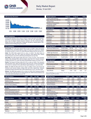 Page 1 of 8
QSE Intra-Day Movement
Qatar Commentary
The QE Index declined 1.3% to close at 10,761.0. Losses were led by the Industrials
and Banks & Financial Services indices, falling 1.5% and 1.2%, respectively. Top
losers were Al Khaleej Takaful Insurance Company and The Commercial Bank,
falling 5.6% and 3.6%, respectively. Among the top gainers, Baladna gained 1.6%,
while Investment Holding Group was up 0.9%.
GCC Commentary
Saudi Arabia: The TASI Index gained 0.6% to close at 10,048.7. Gains were led by
the Media & Ent. and Utilities indices, rising 3.4% and 2.2%, respectively. Wafrah
for Industry and Dev. Co rose 6.7%, while Mouwasat Medical Services was up 4.1%.
Dubai: The DFM Index gained 0.1% to close at 2,636.4. The Real Estate &
Construction index rose 1.8%, while the Insurance index gained 0.9%. Takaful
Emarat Insurance rose 10.2%, while Emaar Development was up 3.0%.
Abu Dhabi: The ADX General Index fell 0.1% to close at 6,124.1. The Consumer
Staples index declined 0.8%, while the Banks index fell 0.5%. Sharjah Insurance
Company declined 9.7%, while Abu Dhabi Ship Building Company was down 1.5%.
Kuwait: The Kuwait All Share Index fell 0.1% to close at 5,948.5. The Insurance
index declined 2.2%, while the Real Estate index fell 0.5%. Amwal International
Investment Co. declined 15.2%, while Warba Capital Holding Co. was down 9.8%.
Oman: The MSM 30 Index fell 0.7% to close at 3,683.6. Losses were led by the
Financial and Services indices, falling 0.5% and 0.4%, respectively. National
Aluminium Products declined 9.9%, while Al Batinah Dev. & Inv. was down 9.8%.
Bahrain: The BHB Index gained 0.1% to close at 1,476.8. The Commercial Banks
index rose 0.2%, while the Services index gained 0.1%. APM Terminals Bahrain rose
1.2%, while Ahli United Bank was up 0.7%.
QSE Top Gainers Close* 1D% Vol. ‘000 YTD%
Baladna 1.70 1.6 25,509.4 (5.1)
Investment Holding Group 1.05 0.9 13,991.3 75.6
Medicare Group 9.40 0.8 51.1 6.3
Barwa Real Estate Company 3.25 0.6 15,549.5 (4.5)
Widam Food Company 5.62 0.5 104.4 (11.1)
QSE Top Volume Trades Close* 1D% Vol. ‘000 YTD%
Baladna 1.70 1.6 25,509.4 (5.1)
Salam International Inv. Ltd. 0.74 (0.3) 15,979.9 13.5
Barwa Real Estate Company 3.25 0.6 15,549.5 (4.5)
Investment Holding Group 1.05 0.9 13,991.3 75.6
Qatar Aluminium Manufacturing 1.45 (0.2) 7,660.0 49.4
Market Indicators 18 Apr 21 15 Apr 21 %Chg.
Value Traded (QR mn) 378.2 1,280.6 (70.5)
Exch. Market Cap. (QR mn) 620,805.8 627,078.2 (1.0)
Volume (mn) 153.2 335.6 (54.4)
Number of Transactions 8,660 20,647 (58.1)
Companies Traded 46 46 0.0
Market Breadth 11:34 18:25 –
Market Indices Close 1D% WTD% YTD% TTM P/E
Total Return 21,293.57 (1.3) (1.3) 6.1 20.2
All Share Index 3,399.45 (1.1) (1.1) 6.3 20.5
Banks 4,483.12 (1.2) (1.2) 5.5 16.0
Industrials 3,457.80 (1.5) (1.5) 11.6 37.9
Transportation 3,501.27 (0.1) (0.1) 6.2 23.7
Real Estate 1,925.83 (0.0) (0.0) (0.1) 18.2
Insurance 2,613.50 (0.4) (0.4) 9.1 97.1
Telecoms 1,074.61 (1.1) (1.1) 6.3 25.1
Consumer 8,242.65 (0.8) (0.8) 1.2 28.8
Al Rayan Islamic Index 4,599.36 (1.0) (1.0) 7.7 21.3
GCC Top Gainers## Exchange Close# 1D% Vol. ‘000 YTD%
Mouwasat Medical Serv. Saudi Arabia 187.40 4.1 81.7 35.8
National Industrialization Saudi Arabia 17.12 3.1 8,977.7 25.1
SABIC Agri-Nutrients Saudi Arabia 106.80 2.7 309.3 32.5
Rabigh Refining & Petro. Saudi Arabia 18.40 2.6 5,260.8 33.1
Saudi Electricity Co. Saudi Arabia 25.05 2.3 5,109.2 17.6
GCC Top Losers## Exchange Close# 1D% Vol. ‘000 YTD%
Ooredoo Oman Oman 0.38 (5.0) 167.4 (2.6)
The Commercial Bank Qatar 5.24 (3.6) 4,855.2 19.0
Industries Qatar Qatar 12.51 (2.3) 469.1 15.1
Emirates NBD Dubai 11.70 (2.1) 203.5 13.6
Bank Dhofar Oman 0.10 (1.9) 15.0 5.2
Source: Bloomberg (# in Local Currency) (## GCC Top gainers/losers derived from the S&P GCC
Composite Large Mid Cap Index)
QSE Top Losers Close* 1D% Vol. ‘000 YTD%
Al Khaleej Takaful Insurance Co. 3.70 (5.6) 1,650.0 94.9
The Commercial Bank 5.24 (3.6) 4,855.2 19.0
Qatar Industrial Manufacturing 2.91 (2.8) 58.2 (9.3)
Industries Qatar 12.51 (2.3) 469.1 15.1
Masraf Al Rayan 4.46 (1.7) 7,348.4 (1.7)
QSE Top Value Trades Close* 1D% Val. ‘000 YTD%
Barwa Real Estate Company 3.25 0.6 51,277.6 (4.5)
Baladna 1.70 1.6 43,279.7 (5.1)
Masraf Al Rayan 4.46 (1.7) 32,934.0 (1.7)
The Commercial Bank 5.24 (3.6) 25,883.8 19.0
Qatar Islamic Bank 17.90 (1.6) 20,568.4 4.6
Source: Bloomberg (* in QR)
Regional Indices Close 1D% WTD% MTD% YTD%
Exch. Val. Traded
($ mn)
Exchange Mkt.
Cap. ($ mn)
P/E** P/B**
Dividend
Yield
Qatar* 10,760.96 (1.3) (1.3) 3.5 3.1 104.31 167,803.8 20.2 1.6 2.7
Dubai 2,636.40 0.1 0.1 3.4 5.8 76.61 99,378.7 20.6 0.9 2.8
Abu Dhabi 6,124.09 (0.1) (0.1) 3.6 21.4 409.92 242,253.3 24.2 1.7 4.3
Saudi Arabia 10,048.70 0.6 0.6 1.4 15.6 1,867.40 2,555,364.7 34.7 2.2 2.4
Kuwait 5,948.51 (0.1) (0.1) 3.0 7.3 111.76 112,790.8 53.1 1.5 2.3
Oman 3,683.62 (0.7) (0.7) (0.7) 0.7 8.78 16,757.8 10.8 0.7 4.9
Bahrain 1,476.77 0.1 0.1 1.3 (0.9) 0.72 22,619.3 39.1 1.0 2.4
Source: Bloomberg, Qatar Stock Exchange, Tadawul, Muscat Securities Market and Dubai Financial Market (** TTM; * Value traded ($ mn) do not include special trades, if any)
10,750
10,800
10,850
10,900
10,950
9:30 10:00 10:30 11:00 11:30 12:00 12:30 13:00
 