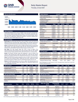 Page 1 of 10
QSE Intra-Day Movement
Qatar Commentary
The QE Index declined 0.7% to close at 10,839.9. Losses were led by the Industrials
and Consumer Goods & Services indices, falling 1.1% and 0.5%, respectively. Top
losers were Qatar Industrial Manufacturing Company and Industries Qatar, falling
3.0% and 2.1%, respectively. Among the top gainers, Investment Holding Group
gained 2.5%, while Vodafone Qatar was up 2.0%.
GCC Commentary
Saudi Arabia: The TASI Index fell 0.2% to close at 10,095.4. Losses were led by the
Software & Services and Food & Bev. indices, falling 1.3% and 0.9%, respectively.
Yanbu National Petrochemical and Saudi Industrial Export were down 3.3% each.
Dubai: The DFM Index fell 0.9% to close at 2,600.0. The Real Estate & Construction
index declined 1.6%, while the Banks index fell 0.9%. Emirates Refreshments Co.
declined 9.9%, while DAMAC Properties Dubai Company was down 2.5%.
Abu Dhabi: The ADX General Index fell 1.5% to close at 6,061.3. The
Telecommunication index declined 2.2%, while the Banks index fell 1.8%. Sudatel
Telecom. Group Company declined 10.0%, while Gulf Cement Co. was down 9.9%.
Kuwait: The Kuwait All Share Index fell marginally to close at 6,018.6. The
Telecom. index declined 0.6%, while the Consumer Disc. index fell 0.4%. Kuwait
Reinsurance Company declined 9.7%, while Kuwait Finance & Inv. was down 6.5%.
Oman: The MSM 30 Index gained marginally to close at 3,697.4. Gains were led by
the Services and Financial indices, rising 0.5% and 0.2%, respectively. Oman
Investment & Finance Company rose 8.7%, while Muscat Finance was up 7.1%.
Bahrain: The BHB Index gained 0.1% to close at 1,483.5. The Industrial index rose
1.1%, while the Commercial Banks index gained 0.1%. Aluminium Bahrain rose
1.1%, while BBK was up 0.2%.
QSE Top Gainers Close* 1D% Vol. ‘000 YTD%
Investment Holding Group 1.17 2.5 43,939.9 95.3
Vodafone Qatar 1.81 2.0 8,539.0 34.9
Gulf International Services 1.53 1.9 40,008.0 (10.9)
Salam International Inv. Ltd. 0.86 1.8 82,420.0 32.4
Qatari German Co for Med. Devices 2.98 1.1 3,249.9 33.2
QSE Top Volume Trades Close* 1D% Vol. ‘000 YTD%
Salam International Inv. Ltd. 0.86 1.8 82,420.0 32.4
Investment Holding Group 1.17 2.5 43,939.9 95.3
Gulf International Services 1.53 1.9 40,008.0 (10.9)
Mazaya Qatar Real Estate Dev. 1.21 (0.8) 25,137.6 (4.2)
Baladna 1.63 (1.9) 18,279.0 (8.9)
Market Indicators 21 Apr 21 20 Apr 21 %Chg.
Value Traded (QR mn) 531.5 837.8 (36.6)
Exch. Market Cap. (QR mn) 626,602.2 630,362.5 (0.6)
Volume (mn) 304.2 517.7 (41.2)
Number of Transactions 10,827 13,696 (20.9)
Companies Traded 47 47 0.0
Market Breadth 16:29 22:21 –
Market Indices Close 1D% WTD% YTD% TTM P/E
Total Return 21,458.29 (0.6) (0.5) 7.0 20.3
All Share Index 3,425.97 (0.5) (0.3) 7.1 20.6
Banks 4,498.87 (0.5) (0.8) 5.9 16.0
Industrials 3,524.32 (1.1) 0.4 13.8 38.5
Transportation 3,489.85 (0.2) (0.4) 5.8 23.6
Real Estate 1,956.86 (0.3) 1.6 1.5 18.5
Insurance 2,608.59 0.2 (0.6) 8.9 97.0
Telecoms 1,085.71 0.1 (0.0) 7.4 25.3
Consumer 8,364.60 (0.5) 0.7 2.7 29.3
Al Rayan Islamic Index 4,639.43 (0.5) (0.1) 8.7 21.4
GCC Top Gainers## Exchange Close# 1D% Vol. ‘000 YTD%
Rabigh Refining & Petro. Saudi Arabia 18.68 3.2 4,986.8 35.2
Bank Al Bilad Saudi Arabia 36.30 2.4 1,109.7 28.0
Ahli Bank Oman 0.10 2.0 124.1 (18.1)
Jarir Marketing Co. Saudi Arabia 192.20 1.2 225.5 10.8
ADNOC Distribution Abu Dhabi 4.50 1.1 20,384.7 20.0
GCC Top Losers## Exchange Close# 1D% Vol. ‘000 YTD%
Yanbu National Petro. Co. Saudi Arabia 70.10 (3.3) 507.1 9.7
Advanced Petrochem. Co. Saudi Arabia 77.20 (2.9) 530.5 15.2
SABIC Agri-Nutrients Saudi Arabia 105.60 (2.2) 69.7 31.0
Abu Dhabi Islamic Bank Abu Dhabi 4.86 (2.2) 1,873.2 3.4
Emirates Telecom. Group Abu Dhabi 21.24 (2.2) 2,981.9 28.1
Source: Bloomberg (# in Local Currency) (## GCC Top gainers/losers derived from the S&P GCC
Composite Large Mid Cap Index)
QSE Top Losers Close* 1D% Vol. ‘000 YTD%
Qatar Industrial Manufacturing 2.93 (3.0) 353.8 (8.6)
Industries Qatar 12.92 (2.1) 395.4 18.9
Baladna 1.63 (1.9) 18,279.0 (8.9)
Al Khaleej Takaful Insurance Co. 3.36 (1.5) 1,714.9 77.1
Mannai Corporation 3.90 (1.4) 139.4 30.1
QSE Top Value Trades Close* 1D% Val. ‘000 YTD%
Salam International Inv. Ltd. 0.86 1.8 72,041.1 32.4
Gulf International Services 1.53 1.9 61,282.7 (10.9)
Investment Holding Group 1.17 2.5 51,739.6 95.3
QNB Group 17.91 (0.5) 39,785.9 0.4
Mazaya Qatar Real Estate Dev. 1.21 (0.8) 30,624.6 (4.2)
Source: Bloomberg (* in QR)
Regional Indices Close 1D% WTD% MTD% YTD%
Exch. Val. Traded
($ mn)
Exchange Mkt.
Cap. ($ mn)
P/E** P/B**
Dividend
Yield
Qatar* 10,839.93 (0.7) (0.5) 4.2 3.9 144.09 169,433.2 20.3 1.6 2.7
Dubai 2,599.95 (0.9) (1.3) 1.9 4.3 27.82 98,715.2 20.0 0.9 3.2
Abu Dhabi 6,061.31 (1.5) (1.1) 2.5 20.1 365.62 241,197.7 23.9 1.7 4.3
Saudi Arabia 10,095.36 (0.2) 1.1 1.9 16.2 2,062.58 2,551,844.8 34.4 2.3 2.4
Kuwait 6,018.63 (0.0) 1.1 4.2 8.5 160.68 114,163.4 52.5 1.5 2.2
Oman 3,697.35 0.0 (0.3) (0.3) 1.1 9.96 16,825.2 11.1 0.7 4.9
Bahrain 1,483.45 0.1 0.5 1.7 (0.4) 1.63 22,753.8 39.3 1.0 2.4
Source: Bloomberg, Qatar Stock Exchange, Tadawul, Muscat Securities Market and Dubai Financial Market (** TTM; * Value traded ($ mn) do not include special trades, if any)
10,800
10,850
10,900
10,950
9:30 10:00 10:30 11:00 11:30 12:00 12:30 13:00
 