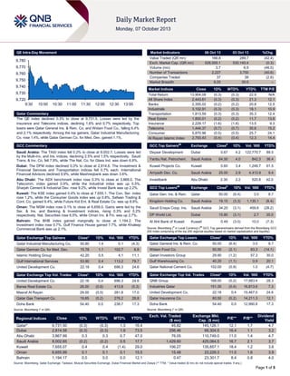 Page 1 of 5
QE Intra-Day Movement
Qatar Commentary
The QE index declined 0.3% to close at 9,731.5. Losses were led by the
Insurance and Telecoms indices, declining 1.6% and 0.7% respectively. Top
losers were Qatar General Ins. & Rein. Co. and Widam Food Co., falling 6.4%
and 2.1% respectively. Among the top gainers, Qatar Industrial Manufacturing
Co. rose 1.4%, while Qatar German Co. for Med. Dev. gained 1.1%.
GCC Commentary
Saudi Arabia: The TASI index fell 0.2% to close at 8,002.7. Losses were led
by the Multi-Inv. and Ins. indices, declining 2.5% and 1.5% respectively. Saudi
Trans. & Inv. Co. fell 7.9%, while The Nat. Co. for Glass Ind. was down 6.8%.
Dubai: The DFM index declined 0.3% to close at 2,814.6. The Investment &
Financial Services and Transportation indices fell 0.7% each. International
Financial Advisors declined 9.9%, while Mashreqbank was down 3.6%.
Abu Dhabi: The ADX benchmark index rose 0.3% to close at 3,868.0. The
Telecomm. index gained 0.9%, while the Industrial index was up 0.5%.
Sharjah Cement & Industrial Dev. rose 9.2%, while Invest Bank was up 2.2%.
Kuwait: The KSE index gained 0.4% to close at 7,655.1. The Con. Ser. index
rose 1.2%, while the Consumer Goods index was up 0.8%. Safwan Trading &
Cont. Co. gained 9.4%, while Future Kid Ent. & Real Estate Co. was up 8.9%.
Oman: The MSM index rose 0.1% to close at 6,656.0. Gains were led by the
Ser. & Ins. and Banking & Investment indices, rising 0.3% and 0.2%
respectively. Nat. Securities rose 6.5%, while Oman Inv. & Fin. was up 2.7%.
Bahrain: The BHB index gained marginally to close at 1,194.2. The
Investment index rose 0.7%. Gulf Finance House gained 7.7%, while Khaleeji
Commercial Bank was up 2.1%.
Qatar Exchange Top Gainers Close* 1D% Vol. ‘000 YTD%
Qatar Industrial Manufacturing Co. 50.80 1.4 0.1 (4.3)
Qatar German Co. for Med. Dev. 15.78 1.1 102.7 6.8
Islamic Holding Group 42.20 0.5 4.1 11.1
Gulf International Services 53.90 0.4 113.2 79.7
United Development Co. 22.18 0.4 696.3 24.6
Qatar Exchange Top Vol. Trades Close* 1D% Vol. ‘000 YTD%
United Development Co. 22.18 0.4 696.3 24.6
Barwa Real Estate Co. 26.00 (0.6) 413.8 (5.3)
Masraf Al Rayan 29.00 (0.5) 281.8 17.0
Qatar Gas Transport Co. 19.65 (0.2) 276.2 28.8
Doha Bank 54.40 0.0 238.7 17.3
Source: Bloomberg (* in QR)
Market Indicators 06 Oct 13 03 Oct 13 %Chg.
Value Traded (QR mn) 166.8 289.7 (42.4)
Exch. Market Cap. (QR mn) 528,500.1 530,140.4 (0.3)
Volume (mn) 3.7 6.9 (46.5)
Number of Transactions 2,227 3,750 (40.6)
Companies Traded 37 38 (2.6)
Market Breadth 9:25 30:5 –
Market Indices Close 1D% WTD% YTD% TTM P/E
Total Return 13,904.08 (0.3) (0.3) 22.9 N/A
All Share Index 2,443.61 (0.3) (0.3) 21.3 12.1
Banks 2,355.02 (0.2) (0.2) 20.8 12.5
Industrials 3,102.91 (0.3) (0.3) 18.1 10.9
Transportation 1,813.59 (0.3) (0.3) 35.3 12.4
Real Estate 1,800.01 (0.2) (0.2) 11.7 13.6
Insurance 2,229.17 (1.6) (1.6) 13.5 9.3
Telecoms 1,444.37 (0.7) (0.7) 35.6 15.2
Consumer 5,870.96 (0.5) (0.5) 25.7 24.1
Al Rayan Islamic Index 2,793.43 (0.4) (0.4) 12.3 14.4
GCC Top Gainers##
Exchange Close#
1D% Vol. ‘000 YTD%
Deyaar Development Dubai 0.67 4.2 122,770.7 89.5
Yanbu Nat. Petrochem. Saudi Arabia 64.50 4.0 842.3 36.4
Kuwait Projects Co. Kuwait 0.60 3.4 1,249.7 61.5
Arriyadh Dev. Co. Saudi Arabia 25.00 2.9 4,413.9 9.4
Investbank Abu Dhabi 2.30 2.2 520.8 42.0
GCC Top Losers##
Exchange Close#
1D% Vol. ‘000 YTD%
Qatar Gen. Ins. & Rein. Qatar 50.00 (6.4) 3.0 8.7
Kingdom Holding Co. Saudi Arabia 19.15 (3.3) 1,135.1 (8.4)
Saudi Enaya Coop. Ins. Saudi Arabia 34.20 (3.1) 459.8 (28.2)
DP World Ltd. Dubai 15.80 (3.1) 2.7 35.0
Al Ahli Bank of Kuwait Kuwait 0.49 (3.0) 10.0 (7.3)
Source: Bloomberg (
#
in Local Currency) (
##
GCC Top gainers/losers derived from the Bloomberg GCC
200 Index comprising of the top 200 regional equities based on market capitalization and liquidity)
Qatar Exchange Top Losers Close* 1D% Vol. ‘000 YTD%
Qatar General Ins. & Rein. Co. 50.00 (6.4) 3.0 8.7
Widam Food Co. 50.50 (2.1) 83.3 (14.1)
Qatari Investors Group 29.90 (1.2) 57.3 30.0
Gulf Warehousing Co. 40.25 (1.1) 0.9 20.1
Qatar National Cement Co. 102.00 (0.9) 1.0 (4.7)
Qatar Exchange Top Val. Trades Close* 1D% Val. ‘000 YTD%
QNB Group 168.00 (0.2) 17,683.4 28.3
Industries Qatar 151.30 (0.4) 16,813.6 7.3
United Development Co. 22.18 0.4 15,467.0 24.6
Qatar Insurance Co. 60.50 (0.2) 14,211.3 12.1
Doha Bank 54.40 0.0 12,990.8 17.3
Source: Bloomberg (* in QR)
Regional Indices Close 1D% WTD% MTD% YTD%
Exch. Val. Traded
($ mn)
Exchange Mkt.
Cap. ($ mn)
P/E** P/B**
Dividend
Yield
Qatar* 9,731.50 (0.3) (0.3) 1.3 16.4 45.82 145,126.1 12.1 1.7 4.7
Dubai 2,814.58 (0.3) (0.3) 1.9 73.5 256.46 68,304.5 16.4 1.1 3.2
Abu Dhabi 3,867.99 0.3 0.3 0.7 47.0 76.05 110,749.0 11.0 1.4 4.7
Saudi Arabia 8,002.65 (0.2) (0.2) 0.5 17.7 1,429.60 425,064.5 16.7 2.1 3.7
Kuwait 7,655.07 0.4 0.4 (1.4) 29.0 106.27 135,857.1 18.4 1.2 3.6
Oman 6,655.99 0.1 0.1 0.1 15.5 15.48 23,229.3 11.0 1.6 3.9
Bahrain 1,194.17 0.0 0.0 0.0 12.1 0.47 23,301.7 8.4 0.8 4.0
Source: Bloomberg, Qatar Exchange, Tadawul, Muscat Securities Exchange, Dubai Financial Market and Zawya (** TTM; * Value traded ($ mn) do not include special trades, if any,)
9,720
9,730
9,740
9,750
9,760
9,770
9,780
9:30 10:00 10:30 11:00 11:30 12:00 12:30 13:00
 