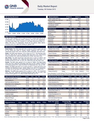 Page 1 of 5
QE Intra-Day Movement
Qatar Commentary
The QE index declined 0.2% to close at 9,716.4. Losses were led by the
Transportation and Telecoms indices, declining 1.0% and 0.2% respectively.
Top losers were Qatar Gas Transport Co. and Qatar Electricity & Water Co.,
falling 1.8% and 1.1% respectively. Among the top gainers, Qatar Islamic
Insurance rose 2.5%, while Zad Holding Co. gained 1.9%.
GCC Commentary
Saudi Arabia: The TASI index fell 0.3% to close at 7,976.8. Losses were led
by the Retail and Hotel & Tourism indices, declining 2.0% and 1.5%
respectively. Saudi Trans. & Inv. fell 9.9%, while United Elec. was down 6.4%.
Dubai: The DFM index declined 1.3% to close at 2,777.7. The Services index
fell 2.5%, while the Inv. & Fin. Services index was down 2.2%. Gulf Finance
House declined 5.6%, while Dubai National Ins. & Rein. was down 4.6%.
Abu Dhabi: The ADX benchmark index fell 0.5% to close at 3,850.5. The
Energy index declined 3.0%, while the Real Estate index was down 1.7%.
Sharjah Cement & Ind. Dev. Co. fell 7.6%, while Dana Gas was down 4.4%.
Kuwait: The KSE index gained 0.1% to close at 7,664.6. The Real Estate
index rose 0.9%, while the Technology index was up 0.8%. Safwan Trading &
Contracting gained 8.6%, while First Dubai For Real Estate Dev. was up 7.6%.
Oman: The MSM index fell 0.1% to close at 6,647.7. Losses were led by the
Industrial and Banking & Invest. indices, falling 0.3% and 0.1% respectively.
Con. Mat. Ind. & Cont. fell 2.7%, while Galfar Eng. & Cont. was down 2.4%.
Bahrain: The BHB index gained 0.4% to close at 1,198.7. The Investment
index rose 0.8%, while the Commercial Banking index was up 0.5%. Gulf
Finance House gained 7.1%, while Al Salam Bank was up 2.1%.
Qatar Exchange Top Gainers Close* 1D% Vol. ‘000 YTD%
Qatar Islamic Insurance 58.00 2.5 15.5 (6.5)
Zad Holding Co. 69.00 1.9 0.1 17.3
Gulf International Services 54.90 1.9 186.4 83.0
Dlala Brok. & Inv. Holding Co. 21.77 1.6 35.0 (30.0)
Gulf Warehousing Co. 40.80 1.4 4.5 21.8
Qatar Exchange Top Vol. Trades Close* 1D% Vol. ‘000 YTD%
Barwa Real Estate Co. 26.30 1.2 1,258.5 (4.2)
United Development Co. 22.10 (0.4) 595.0 24.2
Vodafone Qatar 9.03 (0.1) 368.3 8.1
Qatar Gas Transport Co. 19.30 (1.8) 365.0 26.5
Masraf Al Rayan 29.00 0.0 335.3 17.0
Source: Bloomberg (* in QR)
Market Indicators 07 Oct 13 06 Oct 13 %Chg.
Value Traded (QR mn) 164.9 166.8 (1.1)
Exch. Market Cap. (QR mn) 528,192.1 528,500.1 (0.1)
Volume (mn) 4.5 3.7 20.4
Number of Transactions 2,189 2,227 (1.7)
Companies Traded 37 37 0.0
Market Breadth 16:13 9:25 –
Market Indices Close 1D% WTD% YTD% TTM P/E
Total Return 13,882.55 (0.2) (0.5) 22.7 N/A
All Share Index 2,442.11 (0.1) (0.4) 21.2 12.1
Banks 2,351.96 (0.1) (0.4) 20.7 12.5
Industrials 3,106.16 0.1 (0.2) 18.2 10.9
Transportation 1,795.84 (1.0) (1.3) 34.0 12.2
Real Estate 1,808.74 0.5 0.3 12.2 13.6
Insurance 2,231.71 0.1 (1.5) 13.7 9.3
Telecoms 1,441.45 (0.2) (0.9) 35.3 15.2
Consumer 5,885.42 0.2 (0.2) 26.0 24.2
Al Rayan Islamic Index 2,799.43 0.2 (0.2) 12.5 14.4
GCC Top Gainers##
Exchange Close#
1D% Vol. ‘000 YTD%
Makkah Cons. & Dev. Saudi Arabia 68.50 3.8 600.1 68.7
Southern Cement Co. Saudi Arabia 110.50 3.3 145.9 10.5
Saudi Fisheries Saudi Arabia 29.70 2.4 3,480.6 (2.6)
Kingdom Holding Co. Saudi Arabia 19.60 2.3 2,625.7 (6.2)
Riyad Bank Saudi Arabia 26.70 2.3 758.5 16.1
GCC Top Losers##
Exchange Close#
1D% Vol. ‘000 YTD%
United Electronics Co. Saudi Arabia 118.00 (6.3) 177.7 42.2
Herfy Food Services Saudi Arabia 117.00 (5.6) 80.3 22.6
Dana Gas Abu Dhabi 0.65 (4.4) 36,954.7 44.4
Air Arabia Dubai 1.41 (3.4) 17,923.1 68.9
Drake & Scull Int. Dubai 1.21 (3.2) 38,622.3 71.9
Source: Bloomberg (
#
in Local Currency) (
##
GCC Top gainers/losers derived from the Bloomberg GCC
200 Index comprising of the top 200 regional equities based on market capitalization and liquidity)
Qatar Exchange Top Losers Close* 1D% Vol. ‘000 YTD%
Qatar Gas Transport Co. 19.30 (1.8) 365.0 26.5
Qatar Electricity & Water Co. 159.50 (1.1) 0.6 20.5
Doha Insurance Co. 25.50 (1.0) 11.5 3.9
Qatar & Oman Investment Co. 12.66 (0.7) 0.9 2.2
Commercial Bank of Qatar 67.90 (0.6) 132.1 (4.2)
Qatar Exchange Top Val. Trades Close* 1D% Val. ‘000 YTD%
Barwa Real Estate Co. 26.30 1.2 33,084.4 (4.2)
Industries Qatar 151.40 0.1 17,290.3 7.4
United Development Co. 22.10 (0.4) 13,151.4 24.2
QNB Group 168.00 0.0 10,921.2 28.3
Gulf International Services 54.90 1.9 10,157.4 83.0
Source: Bloomberg (* in QR)
Regional Indices Close 1D% WTD% MTD% YTD%
Exch. Val. Traded
($ mn)
Exchange Mkt.
Cap. ($ mn)
P/E** P/B**
Dividend
Yield
Qatar* 9,716.43 (0.2) (0.5) 1.1 16.2 45.28 145,041.5 12.1 1.7 4.7
Dubai 2,777.71 (1.3) (1.6) 0.6 71.2 297.22 68,304.5#
16.2 1.1 3.2
Abu Dhabi 3,850.47 (0.5) (0.2) 0.2 46.4 95.54 110,839.3 11.0 1.4 4.7
Saudi Arabia 7,976.80 (0.3) (0.5) 0.1 17.3 1,270.35 425,275.4 16.6 2.1 3.7
Kuwait 7,664.59 0.1 0.5 (1.3) 29.2 148.00 136,295.4 18.4 1.2 3.6
Oman 6,647.74 (0.1) 0.0 0.0 15.4 11.93 23,210.3 11.0 1.6 3.9
Bahrain 1,198.74 0.4 0.4 0.4 12.5 0.55 22,814.4 8.4 0.9 4.0
Source: Bloomberg, Qatar Exchange, Tadawul, Muscat Securities Exchange, Dubai Financial Market and Zawya (** TTM; * Value traded ($ mn) do not include special trades, if any, #- Value as of October 06)
9,700
9,710
9,720
9,730
9,740
9,750
9:30 10:00 10:30 11:00 11:30 12:00 12:30 13:00
 