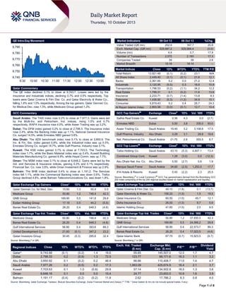 Page 1 of 6
QE Intra-Day Movement
Qatar Commentary
The QE index declined 0.1% to close at 9,743.7. Losses were led by the
Insurance and Industrials indices, declining 0.7% and 0.5% respectively. Top
losers were Qatar Cinema & Film Dist. Co. and Qatar Electricity & Water Co.,
falling 1.8% and 1.0% respectively. Among the top gainers, Qatar German Co.
for Medical Dev. rose 1.3%, while Medicare Group gained 1.2%.
GCC Commentary
Saudi Arabia: The TASI index rose 0.2% to close at 7,977.3. Gains were led
by the Multi-Inv. and Petrochem. Ind. indices, rising 1.5% and 0.7%
respectively. WAFA Insurance rose 4.0%, while Aseer Trading was up 3.2%.
Dubai: The DFM index gained 0.2% to close at 2,798.3. The Insurance index
rose 2.4%, while the Banking index was up 1.1%. National General Insurance
Co. surged 14.5%, while Emirates NBD gained 3.8%.
Abu Dhabi: The ADX benchmark index rose 0.1% to close at 3,850.9. The
Inv. & Fin. Ser. index gained 0.8%, while the Industrial index was up 0.5%.
Emirates Driving Co. surged 14.7%, while Gulf Pharma. Industry rose 3.1%.
Kuwait: The KSE index gained 0.1% to close at 7,703.5. The Technology
index rose 1.7%, while the Basic Material index was up 0.4%. Kuwait Building
Materials Manufacturing Co. gained 8.9%, while Hayat Comm. was up 7.7%.
Oman: The MSM index rose 0.1% to close at 6,648.2. Gains were led by the
Ind. and Services & Insurance indices, gaining 0.2% and 0.1% respectively.
Financial Ser. Co. rose 3.8%, while Oman Investment & Finance was up 2.9%.
Bahrain: The BHB index declined 0.4% to close at 1,191.2. The Services
index fell 1.1%, while the Commercial Banking index was down 0.6%. Trafco
Group declined 4.8%, while Bahrain Telecommunications Co. was down 1.8%.
Qatar Exchange Top Gainers Close* 1D% Vol. ‘000 YTD%
Qatar German Co. for Med. Dev. 15.60 1.3 50.4 5.5
Medicare Group 50.80 1.2 746.4 42.3
QNB Group 169.90 0.5 141.8 29.8
Ezdan Holding Group 17.19 0.5 44.2 (5.5)
Barwa Real Estate Co. 26.20 0.4 648.3 (4.6)
Qatar Exchange Top Vol. Trades Close* 1D% Vol. ‘000 YTD%
Medicare Group 50.80 1.2 746.4 42.3
Barwa Real Estate Co. 26.20 0.4 648.3 (4.6)
Gulf International Services 56.80 0.4 393.6 89.3
United Development Co. 21.93 (0.1) 347.2 23.2
Qatari Investors Group 30.45 (0.3) 285.6 32.4
Source: Bloomberg (* in QR)
Market Indicators 09 Oct 13 08 Oct 13 %Chg.
Value Traded (QR mn) 202.6 167.7 20.8
Exch. Market Cap. (QR mn) 529,887.2 529,984.4 (0.0)
Volume (mn) 4.4 3.7 17.9
Number of Transactions 2,572 2,193 17.3
Companies Traded 39 38 2.6
Market Breadth 15:18 18:14 –
Market Indices Close 1D% WTD% YTD% TTM P/E
Total Return 13,921.48 (0.1) (0.2) 23.1 N/A
All Share Index 2,449.40 (0.1) (0.1) 21.6 12.1
Banks 2,361.65 0.2 0.0 21.2 12.4
Industrials 3,120.95 (0.5) 0.3 18.8 10.9
Transportation 1,798.53 (0.2) (1.1) 34.2 12.2
Real Estate 1,799.31 0.1 (0.2) 11.6 13.6
Insurance 2,233.71 (0.7) (1.4) 13.8 9.3
Telecoms 1,436.92 (0.3) (1.2) 34.9 15.1
Consumer 5,919.43 0.2 0.4 26.7 24.3
Al Rayan Islamic Index 2,803.58 (0.0) (0.1) 12.7 14.4
GCC Top Gainers##
Exchange Close#
1D% Vol. ‘000 YTD%
Salhia Real Estate Co. Kuwait 0.36 4.3 0.0 (2.7)
Emirates NBD Dubai 5.50 3.8 335.0 93.0
Aseer Trading Co. Saudi Arabia 19.45 3.2 3,108.6 17.5
Gulf Pharma. Industry Abu Dhabi 3.29 3.1 28.8 19.6
Nat. Petrochemical Co. Saudi Arabia 21.75 2.6 555.5 8.7
GCC Top Losers##
Exchange Close#
1D% Vol. ‘000 YTD%
Taiba Holding Co. Saudi Arabia 43.10 (5.3) 4,607.1 73.4
Combined Group Cont. Kuwait 1.28 (3.0) 0.0 (12.3)
Abu Dhabi Nat. Ins. Co. Abu Dhabi 5.50 (2.7) 0.8 1.9
Banque Saudi Fransi Saudi Arabia 34.60 (2.5) 1,253.5 17.7
IFA Hotels & Resorts Kuwait 0.45 (2.2) 2.3 25.5
Source: Bloomberg (
#
in Local Currency) (
##
GCC Top gainers/losers derived from the Bloomberg GCC
200 Index comprising of the top 200 regional equities based on market capitalization and liquidity)
Qatar Exchange Top Losers Close* 1D% Vol. ‘000 YTD%
Qatar Cinema & Film Dist. Co. 49.10 (1.8) 0.1 (13.7)
Qatar Electricity & Water Co. 158.20 (1.0) 1.5 19.5
Qatar Insurance Co. 60.50 (1.0) 45.7 12.1
Doha Insurance Co. 26.00 (1.0) 9.7 5.9
Islamic Holding Group 41.60 (1.0) 2.0 9.5
Qatar Exchange Top Val. Trades Close* 1D% Val. ‘000 YTD%
Medicare Group 50.80 1.2 37,935.5 42.3
QNB Group 169.90 0.5 24,066.2 29.8
Gulf International Services 56.80 0.4 22,573.7 89.3
Barwa Real Estate Co. 26.20 0.4 17,023.5 (4.6)
Qatar Islamic Bank 67.70 (0.7) 15,923.5 (9.7)
Source: Bloomberg (* in QR)
Regional Indices Close 1D% WTD% MTD% YTD%
Exch. Val. Traded
($ mn)
Exchange Mkt.
Cap. ($ mn)
P/E** P/B**
Dividend
Yield
Qatar* 9,743.68 (0.1) (0.2) 1.4 16.6 55.65 145,507.0 12.0 1.7 4.7
Dubai 2,798.33 0.2 (0.9) 1.3 72.5 123.77 68,171.6 16.3 1.1 3.2
Abu Dhabi 3,850.92 0.1 (0.2) 0.2 46.4 66.66 110,408.7 11.0 1.4 4.7
Saudi Arabia 7,977.26 0.2 (0.5) 0.2 17.3 1,063.09 425,674.9 16.4 2.1 3.7
Kuwait 7,703.53 0.1 1.0 (0.8) 29.8 57.14 134,502.9 18.5 1.3 3.6
Oman 6,648.16 0.1 0.0 0.0 15.4 24.77 23,653.0 10.9 1.6 3.9
Bahrain 1,191.17 (0.4) (0.2) (0.2) 11.8 2.62 17,786.2 8.3 0.8 4.0
Source: Bloomberg, Qatar Exchange, Tadawul, Muscat Securities Exchange, Dubai Financial Market and Zawya (** TTM; * Value traded ($ mn) do not include special trades, if any)
9,740
9,750
9,760
9,770
9,780
9,790
9:30 10:00 10:30 11:00 11:30 12:00 12:30 13:00
 