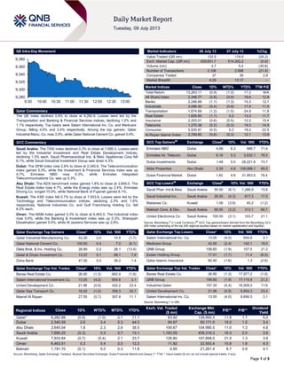 Page 1 of 5
QE Intra-Day Movement
Qatar Commentary
The QE index declined 0.9% to close at 9,282.9. Losses were led by the
Transportation and Banking & Financial Services indices, declining 1.2% and
1.1% respectively. Top losers were Salam International Inv. Co. and Medicare
Group, falling 4.0% and 2.4% respectively. Among the top gainers, Qatar
Industrial Manu. Co. rose 2.0%, while Qatar National Cement Co. gained 0.4%.
GCC Commentary
Saudi Arabia: The TASI index declined 0.3% to close at 7,695.3. Losses were
led by the Industrial Investment and Real Estate Development indices,
declining 1.3% each. Saudi Pharmaceutical Ind. & Med. Appliances Corp fell
6.1%, while Saudi Industrial Investment Group was down 4.3%.
Dubai: The DFM index rose 2.6% to close at 2,340.6. The Telecommunication
index gained 5.3%, while the Investment & Financial Services index was up
4.7%. Emirates NBD rose 6.3%, while Emirates Integrated
Telecommunications Co. was up 5.3%.
Abu Dhabi: The ADX benchmark index gained 1.8% to close at 3,645.0. The
Real Estate index rose 4.7%, while the Energy index was up 2.4%. Emirates
Driving Co. surged 15.0%, while National Bank of Fujairah gained 8.1%.
Kuwait: The KSE index fell 0.7% to close at 7,933.8. Losses were led by the
Technology and Telecommunication indices, declining 2.3% and 1.6%
respectively. National Industries Co. and Gulf Franchising Holding Co. fell
8.2% each.
Oman: The MSM index gained 0.3% to close at 6,463.5. The Industrial index
rose 0.6%, while the Banking & Investment index was up 0.3%. Sharqiyah
Desalination gained 5.0%, while Al Jazeera Services was up 2.6%.
Qatar Exchange Top Gainers Close* 1D% Vol. ‘000 YTD%
Qatar Industrial Manufacturing Co. 52.20 2.0 10.8 (1.7)
Qatar National Cement Co. 100.50 0.4 7.0 (6.1)
Dlala Brok. & Inv. Holding Co. 26.90 0.2 28.1 (13.4)
Qatar & Oman Investment Co. 13.37 0.1 98.1 7.9
Doha Bank 47.00 0.0 38.0 1.4
Qatar Exchange Top Vol. Trades Close* 1D% Vol. ‘000 YTD%
Barwa Real Estate Co. 26.95 (1.3) 662.4 (1.8)
Salam International Investment Co. 13.05 (4.0) 654.6 3.1
United Development Co. 21.96 (0.9) 432.2 23.4
Qatar Gas Transport Co. 18.42 (1.5) 358.3 20.7
Masraf Al Rayan 27.55 (0.7) 307.4 11.1
Market Indicators 08 July 13 07 July 13 %Chg.
Value Traded (QR mn) 132.5 174.9 (24.2)
Exch. Market Cap. (QR mn) 509,651.7 514,302.2 (0.9)
Volume (mn) 3.7 5.4 (30.8)
Number of Transactions 2,106 2,698 (21.9)
Companies Traded 37 36 2.8
Market Breadth 4:29 13:17 –
Market Indices Close 1D% WTD% YTD% TTM P/E
Total Return 13,263.11 (0.9) (1.0) 17.2 N/A
All Share Index 2,348.77 (0.8) (0.9) 16.6 12.8
Banks 2,246.69 (1.1) (1.3) 15.3 12.1
Industrials 3,086.50 (0.4) (0.9) 17.5 11.5
Transportation 1,674.69 (1.2) (1.5) 24.9 11.8
Real Estate 1,826.60 (1.1) 0.2 13.3 11.7
Insurance 2,203.01 (0.6) (0.5) 12.2 15.4
Telecoms 1,270.38 (0.2) (0.3) 19.3 14.5
Consumer 5,520.81 (0.5) 0.2 18.2 22.5
Al Rayan Islamic Index 2,789.60 (0.6) (0.3) 12.1 13.9
GCC Top Gainers##
Exchange Close#
1D% Vol. ‘000 YTD%
Emirates NBD Dubai 4.89 6.3 486.7 71.6
Emirates Int. Telecom. Dubai 6.16 5.3 3,632.1 76.5
Dubai Investments Dubai 1.48 5.0 28,221.8 73.7
Aldar Properties Abu Dhabi 2.35 4.9 109,998.1 85.0
Dubai Financial Market Dubai 1.82 4.6 31,953.5 78.4
GCC Top Losers##
Exchange Close#
1D% Vol. ‘000 YTD%
Saudi Phar. Ind.& Med. Saudi Arabia 50.50 (6.1) 1,268.9 15.6
Saudi Industrial Inv. Saudi Arabia 26.50 (4.3) 817.3 17.0
Mabanee Co. Kuwait 1.06 (3.6) 40.2 (1.2)
Makkah Cons. & Dev. Saudi Arabia 68.50 (3.2) 313.1 68.7
United Electronics Co Saudi Arabia 100.50 (3.1) 103.7 21.1
Source: Bloomberg (
#
in Local Currency) (
##
GCC Top gainers/losers derived from the Bloomberg GCC
200 Index comprising of the top 200 regional equities based on market capitalization and liquidity)
Qatar Exchange Top Losers Close* 1D% Vol. ‘000 YTD%
Salam International Inv. Co. 13.05 (4.0) 654.6 3.1
Medicare Group 42.50 (2.4) 142.1 19.0
QNB Group 158.60 (1.9) 107.5 21.2
Ezdan Holding Group 17.01 (1.7) 11.4 (6.5)
Qatar Islamic Insurance 60.40 (1.6) 1.3 (2.6)
Qatar Exchange Top Val. Trades Close* 1D% Val. ‘000 YTD%
Barwa Real Estate Co. 26.95 (1.3) 17,977.2 (1.8)
QNB Group 158.60 (1.9) 17,115.8 21.2
Industries Qatar 157.30 (0.4) 16,508.3 11.6
United Development Co. 21.96 (0.9) 9,504.3 23.4
Salam International Inv. Co. 13.05 (4.0) 8,694.5 3.1
Source: Bloomberg (* in QR)
Regional Indices Close 1D% WTD% MTD% YTD%
Exch. Val. Traded
($ mn)
Exchange Mkt.
Cap. ($ mn)
P/E** P/B**
Dividend
Yield
Qatar* 9,282.88 (0.9) (1.0) 0.1 11.1 63.92 139,950.3 11.8 1.7 5.0
Dubai 2,340.59 2.6 3.4 5.3 44.3 84.97 60,171.0 15.0 1.0 3.4
Abu Dhabi 3,645.04 1.8 2.3 2.6 38.5 100.67 104,990.5 11.0 1.3 4.8
Saudi Arabia 7,695.25 (0.3) 0.3 2.7 13.1 1,183.55 409,318.3 16.3 2.0 3.6
Kuwait 7,933.84 (0.7) (0.4) 2.1 33.7 126.80 107,898.0 21.5 1.3 3.6
Oman 6,463.51 0.3 0.4 2.0 12.2 11.82 22,553.4 10.6 1.6 4.3
Bahrain 1,191.70 (0.1) 0.0 0.3 11.8 0.95 21,261.4 8.7 0.8 4.1
Source: Bloomberg, Qatar Exchange, Tadawul, Muscat Securities Exchange, Dubai Financial Market and Zawya (** TTM; * Value traded ($ mn) do not include special trades, if any)
9,280
9,300
9,320
9,340
9,360
9,380
9:30 10:00 10:30 11:00 11:30 12:00 12:30 13:00
 