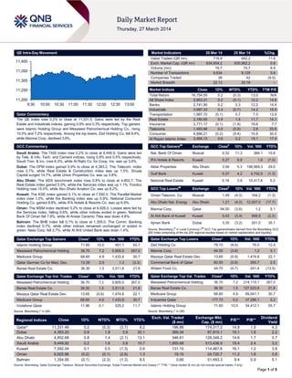 Page 1 of 5
QE Intra-Day Movement
Qatar Commentary
The QE index rose 0.2% to close at 11,331.5. Gains were led by the Real
Estate and Industrials indices, gaining 0.9% and 0.3% respectively. Top gainers
were Islamic Holding Group and Mesaieed Petrochemical Holding Co., rising
10.0% and 7.2% respectively. Among the top losers, Zad Holding Co. fell 9.4%,
while Mannai Corp. declined 3.6%.
GCC Commentary
Saudi Arabia: The TASI index rose 0.2% to close at 9,449.9. Gains were led
by Tele. & Info. Tech. and Cement indices, rising 0.8% and 0.5% respectively.
Saudi Tran. & Inv. rose 6.3%, while Al Rajhi Co. for Coop. Ins. was up 3.9%.
Dubai: The DFM index gained 0.9% to close at 4,383.2. The Telecom. index
rose 2.7%, while Real Estate & Construction index was up 1.5%. Shuaa
Capital surged 14.7%, while Union Properties Co. was up 3.8%.
Abu Dhabi: The ADX benchmark index rose 0.8% to close at 4,852.7. The
Real Estate index gained 5.0%, while the Services index was up 1.1%. Foodco
Holding rose 15.0%, while Abu Dhabi Aviation Co. was up 8.2%.
Kuwait: The KSE index gained 0.1% to close at 7,592.0. The Parallel Market
index rose 1.0%, while the Banking index was up 0.9%. National Consumer
Holding Co. gained 8.8%, while IFA Hotels & Resorts Co. was up 6.9%.
Oman: The MSM index declined 0.2% to close at 6,926.0. Losses were led by
the Services index, falling 0.6%, while other indices ended in green. National
Bank Of Oman fell 7.8%, while Al Anwar Ceramic Tiles was down 4.8%.
Bahrain: The BHB index fell 0.1% to close at 1,355.0. The Comm. Banking
index declined 0.7%, while other indices remained unchanged or ended in
green. Nass Corp. fell 2.7%, while Al Ahli United Bank was down 1.4%.
Qatar Exchange Top Gainers Close* 1D% Vol. ‘000 YTD%
Islamic Holding Group 71.60 10.0 491.1 55.7
Mesaieed Petrochemical Holding 36.70 7.2 5,805.5 267.0
Medicare Group 68.60 4.9 1,433.8 30.7
Qatar German Co for Med. Dev. 13.39 2.9 1.3 (3.3)
Barwa Real Estate Co. 36.30 1.5 3,511.6 21.8
Qatar Exchange Top Vol. Trades Close* 1D% Vol. ‘000 YTD%
Mesaieed Petrochemical Holding 36.70 7.2 5,805.5 267.0
Barwa Real Estate Co. 36.30 1.5 3,511.6 21.8
Mazaya Qatar Real Estate Dev. 13.65 (0.9) 1,474.6 22.1
Medicare Group 68.60 4.9 1,433.8 30.7
Vodafone Qatar 11.96 0.1 525.2 11.7
Source: Bloomberg (* in QR)
Market Indicators 26 Mar 14 25 Mar 14 %Chg.
Value Traded (QR mn) 716.9 642.2 11.6
Exch. Market Cap. (QR mn) 634,804.2 630,962.2 0.6
Volume (mn) 16.7 15.7 6.9
Number of Transactions 9,634 9,125 5.6
Companies Traded 38 42 (9.5)
Market Breadth 22:13 20:18 –
Market Indices Close 1D% WTD% YTD% TTM P/E
Total Return 16,754.55 0.2 (0.3) 13.0 N/A
All Share Index 2,903.21 0.2 (0.1) 12.2 14.6
Banks 2,741.90 0.2 0.3 12.2 14.4
Industrials 3,997.33 0.3 (0.7) 14.2 15.5
Transportation 1,997.72 (0.1) 0.7 7.5 13.9
Real Estate 2,180.65 0.9 1.5 11.7 14.1
Insurance 2,771.17 (0.1) (1.9) 18.6 7.7
Telecoms 1,493.86 0.0 (0.9) 2.8 20.6
Consumer 6,888.21 (0.2) (0.4) 15.8 30.0
Al Rayan Islamic Index 3,494.13 0.6 0.2 15.1 17.4
GCC Top Gainers##
Exchange Close#
1D% Vol. ‘000 YTD%
Nat. Bank Of Oman Muscat 0.32 11.3 384.1 10.6
IFA Hotels & Resorts Kuwait 0.27 6.9 1.6 (7.0)
Aldar Properties Abu Dhabi 3.56 5.3 196,969.3 29.0
Gulf Bank Kuwait 0.37 4.2 4,742.5 (1.3)
National Real Estate Kuwait 0.16 3.8 10,417.6 5.2
GCC Top Losers##
Exchange Close#
1D% Vol. ‘000 YTD%
Oman Telecom. Co. Muscat 1.49 (4.5) 164.2 (1.3)
Abu Dhabi Nat. Energy Abu Dhabi 1.21 (4.0) 12,007.0 (17.7)
Mannai Corp. Qatar 94.50 (3.6) 1.2 5.1
Al Ahli Bank of Kuwait Kuwait 0.43 (3.4) 568.9 (2.3)
Ajman Bank Dubai 3.35 (3.2) 201.0 35.1
Source: Bloomberg (
#
in Local Currency) (
##
GCC Top gainers/losers derived from the Bloomberg GCC
200 Index comprising of the top 200 regional equities based on market capitalization and liquidity)
Qatar Exchange Top Losers Close* 1D% Vol. ‘000 YTD%
Zad Holding Co. 78.10 (9.4) 76.0 12.4
Mannai Corp. 94.50 (3.6) 1.2 5.1
Mazaya Qatar Real Estate Dev. 13.65 (0.9) 1,474.6 22.1
Commercial Bank of Qatar 60.50 (0.8) 265.7 2.5
Widam Food Co. 44.70 (0.7) 241.4 (13.5)
Qatar Exchange Top Val. Trades Close* 1D% Val. ‘000 YTD%
Mesaieed Petrochemical Holding 36.70 7.2 214,115.1 267.0
Barwa Real Estate Co. 36.30 1.5 127,023.6 21.8
Medicare Group 68.60 4.9 99,041.1 30.7
Industries Qatar 177.70 0.2 37,296.1 5.2
Islamic Holding Group 71.60 10.0 34,412.1 55.7
Source: Bloomberg (* in QR)
Regional Indices Close 1D% WTD% MTD% YTD%
Exch. Val. Traded
($ mn)
Exchange Mkt.
Cap. ($ mn)
P/E** P/B**
Dividend
Yield
Qatar* 11,331.46 0.2 (0.3) (3.7) 9.2 196.86 174,317.2 14.8 1.9 4.3
Dubai 4,383.20 0.9 1.9 3.9 30.1 369.34 87,915.1 19.1 1.6 2.2
Abu Dhabi 4,852.68 0.8 1.4 (2.1) 13.1 346.61 128,348.2 14.6 1.7 3.7
Saudi Arabia 9,449.92 0.2 1.6 3.8 10.7 1,955.68 513,436.9 19.4 2.4 3.2
Kuwait 7,592.04 0.1 0.5 (1.3) 0.6 131.15 114,467.6 16.1 1.2 3.8
Oman 6,925.96 (0.2) (0.1) (2.6) 1.3 19.15 24,720.7 11.2 1.6 3.8
Bahrain 1,354.95 (0.1) (2.3) (1.3) 8.5 0.66 51,493.3 9.4 0.9 5.1
Source: Bloomberg, Qatar Exchange, Tadawul, Muscat Securities Exchange, Dubai Financial Market and Zawya (** TTM; * Value traded ($ mn) do not include special trades, if any)
11,200
11,250
11,300
11,350
11,400
9:30 10:00 10:30 11:00 11:30 12:00 12:30 13:00
 