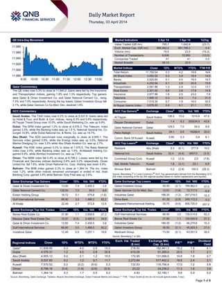 Page 1 of 5
QE Intra-Day Movement
Qatar Commentary
The QE index rose 0.3% to close at 11,940.0. Gains were led by the Insurance
and Transportation indices, gaining 1.8% and 1.3% respectively. Top gainers
were Qatar & Oman Investment Co. and Qatar National Cement Co., rising
7.4% and 7.0% respectively. Among the top losers, Qatari Investors Group fell
2.1%, while Qatar German Co for Med. Dev. declined 1.6%.
GCC Commentary
Saudi Arabia: The TASI index rose 0.2% to close at 9,537.8. Gains were led
by Hotel & Tour. and Build. & Con. indices, rising 8.3% and 0.6% respectively.
Al-Tayyar Travel Group rose 10.0%, while Saudi Marketing Co. was up 9.9%.
Dubai: The DFM index gained 1.2% to close at 4,576.3. The Telecom. index
gained 2.0%, while the Banking Index was up 1.9 %. National General Ins. Co.
surged 14.8%, while Dubai National Ins. & Reins. Co. was up 14.7%.
Abu Dhabi: The ADX benchmark rose marginally to close at 4,955.1. The
Services index gained 0.9%, while the Energy index was up 0.6%. National
Marine Dredging Co. rose 3.5% while Abu Dhabi Aviation Co. was up 2.7%.
Kuwait: The KSE index gained 0.2% to close at 7,570.5. The Basic Material
index rose 2.0%, while Banking index was up 1.5%. Al-Nawadi Holding Co.
gained 8.8%, while Alimtiaz Investment Co. was up 7.6%.
Oman: The MSM index fell 0.4% to close at 6,798.2. Losses were led by the
Financial and Services indices declining 0.6% and 0.2% respectively. Oman
United Ins. fell 7.6%, while Oman National Inv. Corp. Holding was down 4.6%.
Bahrain: The BHB index gained 0.3% to close at 1,364.14. The Inv. index
rose 1.2%, while other indices remained unchanged or ended in red. Arab
Banking Corp. gained 3.9% while Bahrain Duty Free was up 2.6%.
Qatar Exchange Top Gainers Close* 1D% Vol. ‘000 YTD%
Qatar & Oman Investment Co. 13.00 7.4 2,455.5 3.8
Qatar National Cement Co. 129.50 7.0 54.0 8.8
Ezdan Holding Group 16.72 5.1 575.8 (1.6)
Gulf International Services 88.90 3.0 1,466.0 82.2
Al Khaliji 22.49 2.7 372.8 12.5
Qatar Exchange Top Vol. Trades Close* 1D% Vol. ‘000 YTD%
Barwa Real Estate Co. 37.90 1.1 2,658.6 27.2
Mazaya Qatar Real Estate Dev. 15.07 (0.5) 2,480.9 34.8
Qatar & Oman Investment Co. 13.00 7.4 2,455.5 3.8
Gulf International Services 88.90 3.0 1,466.0 82.2
Vodafone Qatar 12.49 0.9 1,257.1 16.6
Market Indicators 2 Apr 14 1 Apr 14 %Chg.
Value Traded (QR mn) 795.7 1,042.8 (23.7)
Exch. Market Cap. (QR mn) 664,462.2 661,795.3 0.4
Volume (mn) 19.5 23.0 (15.3)
Number of Transactions 9,636 10,953 (12.0)
Companies Traded 41 41 0.0
Market Breadth 28:13 32:5 –
Market Indices Close 1D% WTD% YTD% TTM P/E
Total Return 17,759.54 0.3 4.2 19.8 N/A
All Share Index 3,062.52 0.3 3.9 18.4 14.9
Banks 2,920.65 0.1 4.5 19.5 14.7
Industrials 4,232.94 0.1 3.9 20.9 15.8
Transportation 2,081.96 1.3 2.9 12.0 13.7
Real Estate 2,301.50 0.6 3.8 17.8 14.8
Insurance 2,877.98 1.8 2.5 23.2 7.6
Telecoms 1,560.12 0.3 4.3 7.3 21.0
Consumer 7,019.30 0.7 1.9 18.0 30.9
Al Rayan Islamic Index 3,676.93 0.4 4.1 21.1 17.1
GCC Top Gainers##
Exchange Close#
1D% Vol. ‘000 YTD%
Al Tayyar Saudi Arabia 126.5 10.0 1015.4 47.8
Deyaar Development Dubai 1.4 8.3 350534.9 42.6
Qatar National Cement Qatar 129.5 7.0 54.0 8.8
Petro Rabigh Saudi Arabia 29.1 6.6 16268.9 20.0
Comm. Bank Of Kuwait Kuwait 0.80 5.3 5.8 8.1
GCC Top Losers##
Exchange Close#
1D% Vol. ‘000 YTD%
Rakbank Abu Dhabi 8.5 (6.1) 277.9 19.0
National Ind. Saudi Arabia 32.4 (4.4) 3697.0 (3.3)
Combined Group Cont. Kuwait 1.2 (3.3) 2.0 (7.8)
Nat. Mobile Telecom. Kuwait 1.8 (3.1) 23.1 6.8
Ithmaar Bank Bahrain 0.2 (2.9) 100.0 (28.3)
Source: Bloomberg (
#
in Local Currency) (
##
GCC Top gainers/losers derived from the Bloomberg GCC
200 Index comprising of the top 200 regional equities based on market capitalization and liquidity)
Qatar Exchange Top Losers Close* 1D% Vol. ‘000 YTD%
Qatari Investors Group 55.50 (2.1) 799,962.0 27.0
Qatar German Co for Med. Dev. 12.91 (1.6) 72,717.0 -6.8
Industries Qatar 186.30 (1.2) 247,018.0 10.3
Doha Bank 61.30 (0.8) 249,112.0 5.3
Mesaieed Petrochemical Holding 35.70 (0.6) 958,720.0 257.0
Qatar Exchange Top Val. Trades Close* 1D% Val. ‘000 YTD%
Gulf International Services 88.90 3.0 129,514.8 82.2
Barwa Real Estate Co. 37.90 1.1 100,940.9 27.2
Industries Qatar 186.30 (1.2) 46,270.6 10.3
Qatari Investors Group 55.50 (2.1) 45,003.3 27.0
Medicare Group 73.00 (0.1) 43,551.6 39.0
Source: Bloomberg (* in QR)
Regional Indices Close 1D% WTD% MTD% YTD%
Exch. Val. Traded
($ mn)
Exchange Mkt.
Cap. ($ mn)
P/E** P/B**
Dividend
Yield
Qatar* 11,939.95 0.3 4.0 2.6 15.0 218.50 182,461.3 15.2 1.9 4.1
Dubai 4,576.31 1.2 4.5 2.8 35.8 619.28 91,265.0 20.0 1.7 2.1
Abu Dhabi 4,955.12 0.0 2.1 1.2 15.5 170.95 131,066.0 14.8 1.8 3.7
Saudi Arabia 9,537.83 0.2 1.2 0.7 11.7 2,272.84 517,402.2 19.6 2.4 3.1
Kuwait 7,570.52 0.2 (0.2) (0.0) 0.3 132.93 116,794.4 17.0 1.2 3.8
Oman 6,798.16 (0.4) (1.8) (0.9) (0.5) 23.22 24,239.2 11.3 1.6 3.9
Bahrain 1,364.14 0.3 1.7 0.5 9.2 4.93 52,160.1 9.6 0.9 5.0
Source: Bloomberg, Qatar Exchange, Tadawul, Muscat Securities Exchange, Dubai Financial Market and Zawya (** TTM; * Value traded ($ mn) do not include special trades, if any)
11,880
11,900
11,920
11,940
11,960
11,980
9:30 10:00 10:30 11:00 11:30 12:00 12:30 13:00
 