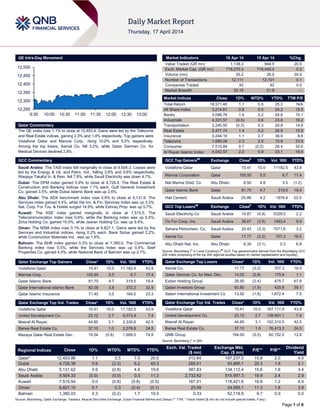 Page 1 of 6
QE Intra-Day Movement
Qatar Commentary
The QE index rose 1.1% to close at 12,453.9. Gains were led by the Telecoms
and Real Estate indices, gaining 2.3% and 1.4% respectively. Top gainers were
Vodafone Qatar and Mannai Corp., rising 10.0% and 5.5% respectively.
Among the top losers, Aamal Co. fell 3.2%, while Qatar German Co. for
Medical Devices declined 2.8%.
GCC Commentary
Saudi Arabia: The TASI index fell marginally to close at 9,504.3. Losses were
led by the Energy & Uti. and Petro. Ind., falling 3.9% and 0.6% respectively.
Weqaya Takaful In. & Rein. fell 7.9%, while Saudi Electricity was down 4.7%.
Dubai: The DFM index gained 0.9% to close at 4,728.4. The Real Estate &
Construction and Banking Indices rose 1.1% each. Gulf General Investment
Co. gained 3.5%, while Dubai Islamic Bank was up 2.6%.
Abu Dhabi: The ADX benchmark index rose 0.9% to close at 5,131.6. The
Services index gained 4.4%, while the Inv. & Fin. Services Index was up 3.3%.
Nat. Corp. For Tou. & Hotels surged 14.9%, while Eshraq Prop. was up 5.7%.
Kuwait: The KSE index gained marginally to close at 7,515.5. The
Telecommunication index rose 0.6%, while the Banking index was up 0.5%.
Zima Holding Co. gained 10.0%, while Jeeran Holding Co. was up 9.4%.
Oman: The MSM index rose 0.1% to close at 6,827.1. Gains were led by the
Services and Industrial indices, rising 0.2% each. Bank Sohar gained 2.2%,
while Construction Materials Ind. was up 1.6%.
Bahrain: The BHB index gained 0.3% to close at 1,380.0. The Commercial
Banking index rose 0.5%, while the Services Index was up 0.4%. Seef
Properties Co. gained 4.0%, while National Bank of Bahrain was up 2.7%.
Qatar Exchange Top Gainers Close* 1D% Vol. ‘000 YTD%
Vodafone Qatar 15.41 10.0 11,182.5 43.9
Mannai Corp. 105.50 5.5 6.7 17.4
Qatar Islamic Bank 81.70 4.7 319.5 18.4
Qatar International Islamic Bank 82.00 3.8 372.2 32.9
Qatar Islamic Insurance 71.40 3.5 164.0 23.3
Qatar Exchange Top Vol. Trades Close* 1D% Vol. ‘000 YTD%
Vodafone Qatar 15.41 10.0 11,182.5 43.9
United Development Co. 23.12 2.7 6,073.4 7.4
Masraf Al Rayan 44.60 3.1 2,330.6 42.5
Barwa Real Estate Co. 37.10 1.0 2,078.8 24.5
Mazaya Qatar Real Estate Dev. 19.54 (0.8) 1,689.0 74.8
Market Indicators 16 Apr 14 15 Apr 14 %Chg.
Value Traded (QR mn) 1,138.3 944.5 20.5
Exch. Market Cap. (QR mn) 718,270.3 716,445.2 0.3
Volume (mn) 35.2 26.0 35.0
Number of Transactions 12,111 12,101 0.1
Companies Traded 42 42 0.0
Market Breadth 25:15 31:9 –
Market Indices Close 1D% WTD% YTD% TTM P/E
Total Return 18,571.40 1.1 0.5 25.2 N/A
All Share Index 3,214.61 0.8 0.5 24.2 15.5
Banks 3,048.76 1.4 0.2 24.8 15.1
Industrials 4,331.57 (0.5) 0.6 23.8 16.2
Transportation 2,245.55 (0.3) 0.3 20.8 14.8
Real Estate 2,477.74 1.4 0.2 26.9 15.9
Insurance 3,244.10 1.1 2.7 38.9 8.6
Telecoms 1,685.08 2.3 2.0 15.9 23.9
Consumer 7,515.84 0.7 (0.2) 26.4 30.6
Al Rayan Islamic Index 4,042.57 2.0 0.9 33.1 18.6
GCC Top Gainers##
Exchange Close#
1D% Vol. ‘000 YTD%
Vodafone Qatar Qatar 15.41 10.0 11182.5 43.9
Mannai Corporation Qatar 105.50 5.5 6.7 17.4
Nat Marine Dred. Co Abu Dhabi 8.50 4.8 3.5 (1.2)
Qatar Islamic Bank Qatar 81.70 4.7 319.5 18.4
Hail Cement Saudi Arabia 25.99 4.2 1976.4 22.0
GCC Top Losers##
Exchange Close#
1D% Vol. ‘000 YTD%
Saudi Electricity Co Saudi Arabia 14.87 (4.9) 5329.5 2.2
Co For Coop. Ins. Saudi Arabia 38.67 (3.5) 1493.4 9.9
Sahara Petrochem. Co. Saudi Arabia 20.43 (3.3) 7071.6 3.2
Aamal Co. Qatar 17.77 (3.2) 707.3 18.5
Abu Dhabi Nat. Ins. Abu Dhabi 6.30 (3.1) 0.3 6.8
Source: Bloomberg (
#
in Local Currency) (
##
GCC Top gainers/losers derived from the Bloomberg GCC
200 Index comprising of the top 200 regional equities based on market capitalization and liquidity)
Qatar Exchange Top Losers Close* 1D% Vol. ‘000 YTD%
Aamal Co. 17.77 (3.2) 707.3 18.5
Qatar German Co. for Med. Dev. 14.00 (2.8) 175.9 1.1
Ezdan Holding Group 28.50 (2.4) 475.7 67.6
Qatari Investors Group 60.80 (1.9) 420.8 39.1
Salam International Investment Co 13.92 (1.6) 1,672.4 7.0
Qatar Exchange Top Val. Trades Close* 1D% Val. ‘000 YTD%
Vodafone Qatar 15.41 10.0 167,111.9 43.9
United Development Co. 23.12 2.7 139,951.1 7.4
Masraf Al Rayan 44.60 3.1 102,310.5 42.5
Barwa Real Estate Co. 37.10 1.0 76,413.3 24.5
QNB Group 194.00 (0.5) 60,152.0 12.8
Source: Bloomberg (* in QR)
Regional Indices Close 1D% WTD% MTD% YTD%
Exch. Val. Traded
($ mn)
Exchange Mkt.
Cap. ($ mn)
P/E** P/B**
Dividend
Yield
Qatar* 12,453.86 1.1 0.5 7.0 20.0 312.64 197,237.0 15.8 2.0 4.0
Dubai 4,728.38 0.9 (2.3) 6.2 40.3 285.01 93,866.1 20.3 1.8 2.1
Abu Dhabi 5,131.62 0.9 (0.8) 4.8 19.6 387.63 134,112.4 15.6 1.8 3.4
Saudi Arabia 9,504.33 (0.0) (0.0) 0.3 11.3 2,732.62 515,997.3 19.9 2.4 2.9
Kuwait 7,515.54 0.0 (0.8) (0.8) (0.5) 167.01 118,421.6 16.6 1.2 4.0
Oman 6,827.10 0.1 0.3 (0.4) (0.1) 23.59 24,565.1 11.3 1.6 3.9
Bahrain 1,380.03 0.3 (0.2) 1.7 10.5 0.33 52,718.9 9.7 0.9 5.0
Source: Bloomberg, Qatar Exchange, Tadawul, Muscat Securities Exchange, Dubai Financial Market and Zawya (** TTM; * Value traded ($ mn) do not include special trades, if any)
12,250
12,300
12,350
12,400
12,450
12,500
9:30 10:00 10:30 11:00 11:30 12:00 12:30 13:00
 