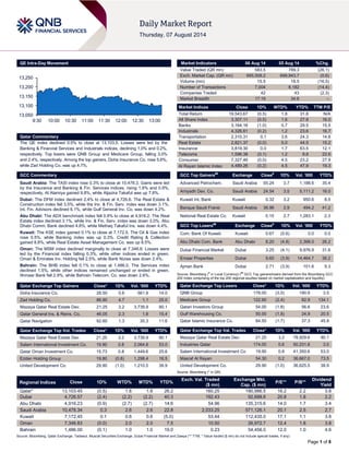 Page 1 of 8
QE Intra-Day Movement
Qatar Commentary
The QE index declined 0.5% to close at 13,103.5. Losses were led by the
Banking & Financial Services and Industrials indices, declining 1.0% and 0.2%,
respectively. Top losers were QNB Group and Medicare Group, falling 3.0%
and 2.4%, respectively. Among the top gainers, Doha Insurance Co. rose 5.6%,
while Zad Holding Co. was up 4.7%.
GCC Commentary
Saudi Arabia: The TASI index rose 0.3% to close at 10,478.3. Gains were led
by the Insurance and Banking & Fin. Services indices, rising 1.6% and 0.9%,
respectively. Al Alamiya gained 9.8%, while Aljazira Takaful was up 7.8%.
Dubai: The DFM index declined 2.4% to close at 4,726.6. The Real Estate &
Construction index fell 3.5%, while the Inv. & Fin. Serv. index was down 3.1%.
Int. Fin. Advisors declined 6.1%, while Gulf General Inv. Co. was down 4.2%.
Abu Dhabi: The ADX benchmark index fell 0.9% to close at 4,916.2. The Real
Estate index declined 3.1%, while Inv. & Fin. Serv. index was down 3.0%. Abu
Dhabi Comm. Bank declined 4.8%, while Methaq Takaful Ins. was down 4.4%.
Kuwait: The KSE index gained 0.1% to close at 7,172.5. The Oil & Gas index
rose 0.5%, while Banking index was up 0.3%. Credit Rating & Collection
gained 8.8%, while Real Estate Asset Management Co. was up 8.5%.
Oman: The MSM index declined marginally to close at 7,346.8. Losses were
led by the Financial index falling 0.3%, while other indices ended in green.
Oman & Emirates Inv. Holding fell 2.5%, while Bank Nizwa was down 2.4%.
Bahrain: The BHB index fell 0.1% to close at 1,486.0. The Services index
declined 1.5%, while other indices remained unchanged or ended in green.
Ithmaar Bank fell 2.9%, while Bahrain Telecom. Co. was down 2.6%.
Qatar Exchange Top Gainers Close* 1D% Vol. ‘000 YTD%
Doha Insurance Co. 28.50 5.6 561.9 14.0
Zad Holding Co. 86.90 4.7 1.1 25.0
Mazaya Qatar Real Estate Dev. 21.25 3.2 3,739.9 90.1
Qatar General Ins. & Reins. Co. 46.05 2.3 1.8 15.4
Qatar Navigation 92.60 1.3 30.3 11.6
Qatar Exchange Top Vol. Trades Close* 1D% Vol. ‘000 YTD%
Mazaya Qatar Real Estate Dev. 21.25 3.2 3,739.9 90.1
Salam International Investment Co. 19.90 0.8 2,064.8 53.0
Qatar Oman Investment Co. 15.73 0.8 1,449.6 25.6
Ezdan Holding Group 19.80 (0.8) 1,298.4 16.5
United Development Co. 29.90 (1.0) 1,210.5 38.9
Market Indicators 06 Aug 14 05 Aug 14 %Chg.
Value Traded (QR mn) 583.5 789.3 (26.1)
Exch. Market Cap. (QR mn) 695,508.2 699,943.7 (0.6)
Volume (mn) 15.5 18.5 (16.5)
Number of Transactions 7,004 8,182 (14.4)
Companies Traded 42 43 (2.3)
Market Breadth 17:19 34:6 –
Market Indices Close 1D% WTD% YTD% TTM P/E
Total Return 19,543.67 (0.5) 1.8 31.8 N/A
All Share Index 3,307.11 (0.5) 1.6 27.8 16.0
Banks 3,164.16 (1.0) 0.7 29.5 15.5
Industrials 4,326.61 (0.2) 1.2 23.6 16.7
Transportation 2,310.31 0.1 3.6 24.3 14.8
Real Estate 2,821.37 (0.0) 5.0 44.5 15.2
Insurance 3,819.30 0.0 1.7 63.5 12.1
Telecoms 1,596.38 (0.1) 1.2 9.8 22.6
Consumer 7,327.46 (0.0) 4.5 23.2 27.9
Al Rayan Islamic Index 4,489.26 (0.2) 4.5 47.9 19.3
GCC Top Gainers##
Exchange Close#
1D% Vol. ‘000 YTD%
Advanced Petrochem. Saudi Arabia 55.24 3.7 1,188.6 35.4
Arriyadh Dev. Co. Saudi Arabia 24.54 3.5 5,111.2 16.0
Kuwait Int. Bank Kuwait 0.32 3.2 950.6 8.5
Banque Saudi Fransi Saudi Arabia 36.96 2.9 494.2 41.2
National Real Estate Co. Kuwait 0.15 2.7 1,283.1 2.3
GCC Top Losers##
Exchange Close#
1D% Vol. ‘000 YTD%
Com. Bank Of Kuwait Kuwait 0.67 (5.6) 0.0 0.5
Abu Dhabi Com. Bank Abu Dhabi 8.20 (4.8) 2,368.0 26.2
Dubai Financial Market Dubai 3.25 (4.1) 9,976.9 31.6
Emaar Properties Dubai 9.60 (3.9) 14,464.7 38.2
Ajman Bank Dubai 2.71 (3.9) 101.6 9.3
Source: Bloomberg (
#
in Local Currency) (
##
GCC Top gainers/losers derived from the Bloomberg GCC
200 Index comprising of the top 200 regional equities based on market capitalization and liquidity)
Qatar Exchange Top Losers Close* 1D% Vol. ‘000 YTD%
QNB Group 178.00 (3.0) 190.9 3.5
Medicare Group 122.90 (2.4) 92.9 134.1
Qatari Investors Group 54.00 (1.8) 56.6 23.6
Gulf Warehousing Co. 50.00 (1.8) 24.9 20.5
Qatar Islamic Insurance Co. 84.50 (1.7) 37.3 45.9
Qatar Exchange Top Val. Trades Close* 1D% Val. ‘000 YTD%
Mazaya Qatar Real Estate Dev. 21.25 3.2 78,929.6 90.1
Industries Qatar 174.00 0.6 50,231.8 3.0
Salam International Investment Co 19.90 0.8 41,350.6 53.0
Masraf Al Rayan 54.30 0.2 36,667.0 73.5
United Development Co. 29.90 (1.0) 36,625.5 38.9
Source: Bloomberg (* in QR)
Regional Indices Close 1D% WTD% MTD% YTD%
Exch. Val. Traded
($ mn)
Exchange Mkt.
Cap. ($ mn)
P/E** P/B**
Dividend
Yield
Qatar* 13,103.45 (0.5) 1.8 1.8 26.2 160.25 190,986.5 16.2 2.2 3.8
Dubai 4,726.57 (2.4) (2.2) (2.2) 40.3 192.43 92,688.8 20.8 1.8 2.2
Abu Dhabi 4,916.23 (0.9) (2.7) (2.7) 14.6 54.96 135,315.6 14.0 1.7 3.4
Saudi Arabia 10,478.34 0.3 2.6 2.6 22.8 2,033.25 571,126.1 20.1 2.5 2.7
Kuwait 7,172.45 0.1 0.6 0.6 (5.0) 53.44 112,435.0 17.1 1.1 3.8
Oman 7,346.83 (0.0) 2.0 2.0 7.5 10.50 26,972.7 12.4 1.8 3.8
Bahrain 1,486.00 (0.1) 1.0 1.0 19.0 0.23 54,456.0 12.0 1.0 4.6
Source: Bloomberg, Qatar Exchange, Tadawul, Muscat Securities Exchange, Dubai Financial Market and Zawya (** TTM; * Value traded ($ mn) do not include special trades, if any)
13,050
13,100
13,150
13,200
13,250
9:30 10:00 10:30 11:00 11:30 12:00 12:30 13:00
 