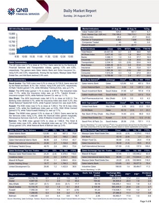 Page 1 of 8
QE Intra-Day Movement
Qatar Commentary
The QE index rose 0.7% to close at 13,776.2. Gains were led by the Banking &
Financial Services and Transportation indices, gaining 1.0% and 0.5%,
respectively. Top gainers were Qatar Islamic Bank and Doha Insurance Co.,
rising 6.0% and 3.5%, respectively. Among the top losers, Mazaya Qatar Real
Estate Dev. and Ahli Bank declined 2.8% each.
GCC Commentary
Saudi Arabia: The TASI index rose 0.2% to close at 10,734.8. Gains were led
by the Retail and Bank. & Fin. Ser. indices, rising 0.8% and 0.6%, respectively.
Al Rajhi Takaful gained 7.3%, while Alkhaleej Training & Edu. was up 5.7%.
Dubai: The DFM index gained 1.1% to close at 4,907.6. The Industrial index
rose 11.1%, while the Insurance index was up 4.7%. Takaful Emarat -
Insurance surged 14.9%, while National Cement Co. was up 11.1%.
Abu Dhabi: The ADX benchmark index fell 0.1% to close at 5,051.3. The
Banking index declined 0.7%, while the Insurance index was down 0.2%. Abu
Dhabi National Takaful fell 10.0%, while Fujairah Cement Ind. was down 8.8%.
Kuwait: The KSE index rose 0.1% to close at 7,350.3. The Oil & Gas index
gained 1.0%, while the Healthcare index was up 0.9%. RAK White Cement
gained 8.1%, while Taiba Kuwaiti Holding Co. was up 7.7%.
Oman: The MSM index gained 0.3% to close at 7,358.9. Gains were led by
the Services index rising 0.7%, while the financial index gained marginally.
Renaissance Services rose 9.2%, while Al Madina Investment was up 2.1%.
Bahrain: The BHB index gained 0.4% to close at 1,482.8. The Hotel &
Tourism index rose 2.4%, while the Industrial index was up 1.2%. Gulf Hotel
Group gained 3.5%, while National Bank of Bahrain was up 2.4%.
Qatar Exchange Top Gainers Close* 1D% Vol. ‘000 YTD%
Qatar Islamic Bank 123.80 6.0 487.3 79.4
Doha Insurance Co. 32.10 3.5 106.2 28.4
Qatar International Islamic Bank 86.80 2.8 1,315.9 40.7
Salam International Investment Co. 20.80 2.7 1,108.8 59.9
Al Khaleej Takaful Group 48.70 2.6 298.3 73.4
Qatar Exchange Top Vol. Trades Close* 1D% Vol. ‘000 YTD%
Mazaya Qatar Real Estate Dev. 24.20 (2.8) 4,378.0 116.5
Vodafone Qatar 21.63 2.0 2,578.7 102.0
Masraf Al Rayan 57.40 1.1 2,094.6 83.4
Ezdan Holding Group 19.77 0.4 1,766.3 16.3
United Development Co. 29.85 1.2 1,432.9 38.6
Market Indicators 21 Aug 14 20 Aug 14 %Chg.
Value Traded (QR mn) 925.5 867.7 6.7
Exch. Market Cap. (QR mn) 730,195.0 726,713.1 0.5
Volume (mn) 20.4 21.7 (6.2)
Number of Transactions 8,823 7,606 16.0
Companies Traded 43 43 0.0
Market Breadth 21:18 20:17 –
Market Indices Close 1D% WTD% YTD% TTM P/E
Total Return 20,547.05 0.7 2.0 38.6 N/A
All Share Index 3,477.45 0.5 1.8 34.4 17.0
Banks 3,366.11 1.0 3.3 37.7 16.5
Industrials 4,577.32 0.3 1.6 30.8 18.5
Transportation 2,334.12 0.5 (0.8) 25.6 14.9
Real Estate 2,965.49 (0.1) 0.4 51.8 15.8
Insurance 4,036.77 (0.6) 1.6 72.8 12.7
Telecoms 1,581.34 0.1 (2.8) 8.8 22.4
Consumer 7,610.29 0.3 1.2 27.9 28.4
Al Rayan Islamic Index 4,788.86 1.0 2.9 57.7 20.6
GCC Top Gainers##
Exchange Close#
1D% Vol. ‘000 YTD%
Qatar Islamic Bank Qatar 123.80 6.0 487.3 79.4
Union National Bank Abu Dhabi 6.89 3.9 1,297.3 23.2
Saudi Investment Bank Saudi Arabia 31.00 3.7 781.8 17.8
Dallah Healthcare Hold. Saudi Arabia 120.95 3.3 337.0 73.4
Gulf Pharmaceutical Ind. Abu Dhabi 3.10 3.3 6.3 4.3
GCC Top Losers##
Exchange Close#
1D% Vol. ‘000 YTD%
United Arab Bank Abu Dhabi 6.45 (8.0) 25.5 15.0
Al Ahli Bank Qatar 52.10 (2.8) 2.1 23.1
Nat. Bank Of Abu Dhabi Abu Dhabi 14.40 (2.4) 98.9 14.0
United Real Estate Co. Kuwait 0.10 (1.9) 12.2 (11.9)
Saudi Print. & Pack. Co. Saudi Arabia 26.59 (1.8) 707.1 11.5
Source: Bloomberg (
#
in Local Currency) (
##
GCC Top gainers/losers derived from the Bloomberg GCC
200 Index comprising of the top 200 regional equities based on market capitalization and liquidity)
Qatar Exchange Top Losers Close* 1D% Vol. ‘000 YTD%
Mazaya Qatar Real Estate Dev. 24.20 (2.8) 4,378.0 116.5
Ahli Bank 52.10 (2.8) 2.1 23.1
Widam Food Co. 60.90 (1.5) 20.5 17.8
Qatar Insurance Co. 96.40 (1.4) 59.5 81.2
Gulf International Services 121.50 (1.2) 137.0 149.0
Qatar Exchange Top Val. Trades Close* 1D% Val. ‘000 YTD%
Masraf Al Rayan 57.40 1.1 120,446.2 83.4
Qatar International Islamic Bank 86.80 2.8 112,644.4 40.7
Mazaya Qatar Real Estate Dev. 24.20 (2.8) 108,968.6 116.5
Qatar Islamic Bank 123.80 6.0 59,577.5 79.4
Industries Qatar 188.00 1.4 58,464.7 11.3
Source: Bloomberg (* in QR)
Regional Indices Close 1D% WTD% MTD% YTD%
Exch. Val. Traded
($ mn)
Exchange Mkt.
Cap. ($ mn)
P/E** P/B**
Dividend
Yield
Qatar* 13,776.19 0.7 2.0 7.0 32.7 254.17 200,511.5 17.2 2.3 3.6
Dubai 4,907.55 1.1 2.0 1.5 45.6 164.82 94,905.6 20.4 1.8 2.0
Abu Dhabi 5,051.27 (0.1) (0.0) (0.1) 17.7 50.18 139,255.1 14.3 1.8 3.3
Saudi Arabia 10,734.76 0.2 1.4 5.1 25.8 2,105.95 583,448.9 20.6 2.6 2.7
Kuwait 7,350.34 0.1 1.6 3.1 (2.6) 91.23 114,536.1 17.8 1.2 3.7
Oman 7,358.85 0.3 0.5 2.2 7.7 18.46 27,080.9 11.1 1.7 3.8
Bahrain 1,482.80 0.4 0.4 0.8 18.7 2.35 54,463.7 11.4 1.0 4.6
Source: Bloomberg, Qatar Exchange, Tadawul, Muscat Securities Exchange, Dubai Financial Market and Zawya (** TTM; * Value traded ($ mn) do not include special trades, if any)
13,600
13,650
13,700
13,750
13,800
13,850
9:30 10:00 10:30 11:00 11:30 12:00 12:30 13:00
 