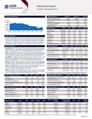 Page 1 of 6 
QE Intra-Day Movement 
Qatar Commentary 
The QE Index declined 0.5% to close at 13,932.3. Losses were led by the Banks & Financial Services and Consumer Goods & Services indices, declining 0.9% and 0.6%, respectively. Top losers were Dlala Brokerage & Investments Holding Co. and Doha Insurance Co., falling 2.1% and 2.0% respectively. Among the top gainers, Ooredoo rose 1.4%, while Zad Holding was up 0.8%. 
GCC Commentary 
Saudi Arabia: The TASI Index fell 1.4% to close at 10,720.5. Losses were led by the Hotel & Tou. and Cement indices, falling 3.0% and 2.4%, respectively. WAFA Insurance declined 5.7%, while Northern Region Cement fell 5.5%. 
Dubai: The DFM Index declined 1.2% to close at 5,065.0. The Services index fell 2.9%, while the Fin. & Inv. Ser. index was down 2.3%. National Industries Group declined 9.8%, while Gulfa Mineral Water & Processing Ind. fell 8.7%. 
Abu Dhabi: The ADX benchmark index fell 0.1% to close at 5,112.1. The Industrial index declined 1.2%, while the Real Estate index was down 1.1%. Foodco Holding declined 10.0%, while Fujairah Cement Industries fell 9.7%. 
Kuwait: The KSE Index rose 0.2% to close at 7,646.4. The Industrial and Consumer Goods indices gained 0.7% each. Kuwait Building Materials Manufacturing Co. surged 27.8%, while Palms Agro Production gained 9.6%. 
Oman: The MSM Index rose 0.1% to close at 7,477.8. Services index rose 0.4%, while the other indices ended in red. National Mineral Water rose 5.7%, while Smn Power Holding was up 2.6%. 
Bahrain: The BHB Index declined 0.2% to close at 1,465.1. The Hotel & Tourism index fell 1.3%, while the Industrial index was down 1.0%. National Hotels Co. declined 8.7%, while Esterad Investment Co. fell 2.4%. 
Qatar Exchange Top Gainers Close* 1D% Vol. ‘000 YTD% 
Ooredoo 
136.90 
1.4 
155.7 
(0.2) Zad Holding Co. 88.70 0.8 3.5 27.6 Qatar National Cement Co. 142.50 0.8 2.9 19.7 Qatar Industrial Manufacturing Co. 48.30 0.6 8.3 14.5 Medicare Group 129.40 0.6 4.5 146.5 
Qatar Exchange Top Vol. Trades Close* 1D% Vol. ‘000 YTD% 
Ezdan Holding Group 
19.74 
(0.6) 
3,501.3 
16.1 Masraf Al Rayan 56.10 0.0 1,053.3 79.2 
United Development Co. 
29.00 
(1.0) 
916.6 
34.7 Barwa Real Estate Co. 41.30 0.5 823.2 38.6 
Mazaya Qatar Real Estate Dev. 
24.46 
(0.4) 
508.8 
118.8 
Market Indicators 24 Sep 14 23 Sep 14 %Chg. 
Value Traded (QR mn) 
506.7 
628.2 
(19.3) Exch. Market Cap. (QR mn) 741,842.1 746,271.1 (0.6) 
Volume (mn) 
10.7 
13.2 
(19.1) Number of Transactions 4,932 6,495 (24.1) 
Companies Traded 
40 
43 
(7.0) Market Breadth 10:28 14:26 – 
Market Indices Close 1D% WTD% YTD% TTM P/E 
Total Return 
20,779.89 
(0.5) 
(2.9) 
40.1 
N/A All Share Index 3,522.09 (0.6) (2.7) 36.1 17.3 
Banks 
3,407.90 
(0.9) 
(3.4) 
39.5 
16.7 Industrials 4,630.80 (0.6) (2.7) 32.3 18.8 
Transportation 
2,357.69 
(0.1) 
(0.5) 
26.9 
15.1 Real Estate 2,910.15 (0.1) (3.1) 49.0 15.5 
Insurance 
4,101.05 
(0.5) 
(1.9) 
75.5 
13.0 Telecoms 1,708.89 0.8 (2.5) 17.5 24.2 
Consumer 
7,520.78 
(0.6) 
(0.8) 
26.4 
28.1 Al Rayan Islamic Index 4,707.42 (0.3) (2.8) 55.0 20.3 
GCC Top Gainers## Exchange Close# 1D% Vol. ‘000 YTD% 
Jabal Omar Dev. Co. 
Saudi Arabia 
53.26 
3.4 
7,551.6 
82.4 Abu Dhabi National Ins. Abu Dhabi 7.00 3.1 2,231.9 18.6 
Ithmaar Bank 
Bahrain 
0.19 
2.8 
2,500.0 
(19.6) Combined Group Cont. Kuwait 0.88 2.3 0.1 (27.8) 
National Investments Co. 
Kuwait 
0.18 
2.3 
4,677.2 
11.3 
GCC Top Losers## Exchange Close# 1D% Vol. ‘000 YTD% 
Northern Region Cem. Co. 
Saudi Arabia 
27.09 
(5.5) 
3,862.0 
17.0 City Cement Co. Saudi Arabia 28.51 (4.7) 2,994.8 24.2 
Saudi Enaya Coop. Ins. 
Saudi Arabia 
42.29 
(4.3) 
1,076.4 
4.9 Astra Industrial Group Saudi Arabia 50.60 (3.7) 455.1 (4.5) 
Riyad Bank 
Saudi Arabia 
20.64 
(3.5) 
1,852.8 
41.4 
Source: Bloomberg (# in Local Currency) (## GCC Top gainers/losers derived from the Bloomberg GCC 200 Index comprising of the top 200 regional equities based on market capitalization and liquidity) Qatar Exchange Top Losers Close* 1D% Vol. ‘000 YTD% 
Dlala Brokerage & Inv Holding Co. 
61.60 
(2.1) 
90.4 
178.7 Doha Insurance Co. 35.00 (2.0) 32.6 40.0 
Qatar Islamic Insurance Co. 
87.10 
(1.9) 
13.0 
50.4 Qatar International Islamic Bank 90.90 (1.5) 120.4 47.3 
Commercial Bank of Qatar 
71.80 
(1.5) 
147.1 
21.7 
Qatar Exchange Top Val. Trades Close* 1D% Val. ‘000 YTD% 
Ezdan Holding Group 
19.74 
(0.6) 
69,580.8 
16.1 Industries Qatar 191.50 (0.8) 66,462.5 13.4 
Masraf Al Rayan 
56.10 
0.0 
59,057.7 
79.2 QNB Group 204.10 (1.4) 43,391.7 18.7 
Barwa Real Estate Co. 
41.30 
0.5 
34,425.9 
38.6 
Source: Bloomberg (* in QR) Regional Indices Close 1D% WTD% MTD% YTD% Exch. Val. Traded ($ mn) Exchange Mkt. Cap. ($ mn) P/E** P/B** Dividend Yield 
Qatar* 
13,932.30 
(0.5) 
(2.9) 
2.5 
34.2 
139.15 
203,709.8 
17.4 
2.3 
3.6 Dubai 5,065.02 (1.2) (0.6) 0.0 50.3 237.68 97,570.8 21.0 1.9 1.9 
Abu Dhabi 
5,112.07 
(0.1) 
(2.3) 
0.6 
19.2 
67.10 
139,061.2 
14.5 
1.8 
3.3 Saudi Arabia 10,720.51 (1.4) (3.1) (3.5) 25.6 2,755.32 583,910.1 20.6 2.6 2.6 
Kuwait 
7,646.36 
0.2 
0.6 
2.9 
1.3 
101.13 
113,556.9 
19.5 
1.2 
3.6 Oman 7,477.77 0.1 (0.4) 1.5 9.4 18.05 27,479.7 11.3 1.7 3.7 
Bahrain 
1,465.05 
(0.2) 
(0.1) 
(0.5) 
17.3 
2.38 
54,301.7 
11.4 
1.0 
4.6 
Source: Bloomberg, Qatar Exchange, Tadawul, Muscat Securities Exchange, Dubai Financial Market and Zawya (** TTM; * Value traded ($ mn) do not include special trades, if any) 
13,85013,90013,95014,00014,05014,1009:3010:0010:3011:0011:3012:0012:3013:00  