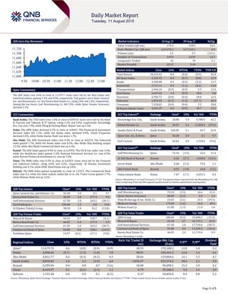 Page 1 of 5
QSE Intra-Day Movement
Qatar Commentary
The QSE Index rose 0.6% to close at 11,679.7. Gains were led by the Real Estate and
Industrial indices, gaining 1.4% and 0.9%, respectively. Top gainers were Qatar General
Ins. and Reinsurance. Co. and Barwa Real Estate Co., rising 5.0% and 2.4%, respectively.
Among the top losers, Gulf Warehousing Co. fell 3.3%, while Qatar Islamic Insurance
declined 2.3%.
GCC Commentary
Saudi Arabia: The TASI Index rose 1.6% to close at 8,834.8. Gains were led by the Hotel
& Tourism and Telecom. & IT indices, rising 2.5% and 2.0%, respectively. Knowledge
Eco. City rose 7.9%, while Filing & Packing Mater. Manuf. was up 5.5%.
Dubai: The DFM Index declined 0.7% to close at 4,068.5. The Financial & Investment
Services index fell 1.2%, while the Banks index declined 0.9%. Union Properties
declined 4.3%, while Dubai Islamic Bank was down 1.7%.
Abu Dhabi: The ADX benchmark index rose 0.3% to close at 4,822.8. The Industrial
index gained 1.7%, while the Banks index rose 0.5%. Abu Dhabi Ship Building surged
12.5%, while Abu Dhabi Commercial Bank was up 4.3%.
Kuwait: The KSE Index gained 0.4% to close at 6,299.0. The Oil & Gas index rose 2.4%,
while the Healthcare index gained 1.3%. National Petroleum Services Co. rose 8.5%,
while Kuwait Finance & Investment Co. was up 7.6%.
Oman: The MSM Index rose 0.2% to close at 6,420.0. Gains were led by the Financial
and Industrial indices, rising 0.6% and 0.2%, respectively. Al Sharqia Investment
Holding rose 4.1%, while HSBC Bank Oman was up 4.0%.
Bahrain: The BHB Index gained marginally to close at 1,333.5. The Commercial Bank
index rose 0.2, while the other indices ended flat or in red. Trafco Group gained 3.7%,
while Ithmaar Bank was up 3.6%.
QSE Top Gainers Close* 1D% Vol. ‘000 YTD%
Qatar General Ins. and Reinsur. Co. 56.30 5.0 0.1 9.7
Barwa Real Estate Co. 46.05 2.4 277.4 9.9
Gulf International Services 67.30 2.0 263.2 (30.7)
Zad Holding Co. 100.00 1.5 0.0 19.0
Al Khaleej Takaful Group 38.50 1.4 16.2 (12.8)
QSE Top Volume Trades Close* 1D% Vol. ‘000 YTD%
Masraf Al Rayan 44.10 0.7 558.7 (0.2)
Barwa Real Estate Co. 46.05 2.4 277.4 9.9
Gulf International Services 67.30 2.0 263.2 (30.7)
Commercial Bank of Qatar 55.80 0.0 238.1 (10.4)
Vodafone Qatar 14.97 (0.2) 217.1 (9.0)
Market Indicators 10 Aug 15 09 Aug 15 %Chg.
Value Traded (QR mn) 175.5 150.5 16.6
Exch. Market Cap. (QR mn) 619,476.2 617,163.1 0.4
Volume (mn) 3.1 3.5 (12.1)
Number of Transactions 3,076 2,659 15.7
Companies Traded 41 39 5.1
Market Breadth 22:15 5:34 –
Market Indices Close 1D% WTD% YTD% TTM P/E
Total Return 18,154.42 0.6 (0.8) (0.9) N/A
All Share Index 3,124.72 0.4 (0.7) (0.8) 12.9
Banks 3,100.88 0.3 (0.5) (3.2) 13.7
Industrials 3,717.11 0.9 (1.1) (8.0) 13.0
Transportation 2,446.24 (0.3) (0.9) 5.5 12.6
Real Estate 2,647.62 1.4 (0.9) 18.0 8.8
Insurance 4,782.72 (0.0) (0.4) 20.8 22.5
Telecoms 1,074.35 (0.7) (1.2) (27.7) 28.3
Consumer 7,150.62 (0.4) (0.4) 3.5 28.0
Al Rayan Islamic Index 4,541.25 0.4 (0.9) 10.7 13.2
GCC Top Gainers## Exchange Close# 1D% Vol. ‘000 YTD%
Knowledge Eco. City Saudi Arabia 24.08 7.9 5,780.5 42.2
Etihad Etisalat Co. Saudi Arabia 30.97 5.4 11,828.4 (29.4)
Saudia Dairy & Food. Saudi Arabia 145.05 5.1 35.7 22.0
Qatar Gen. Ins. & Reins Qatar 56.30 5.0 0.1 9.7
Hail Cement Saudi Arabia 20.63 4.9 1,335.6 (9.6)
GCC Top Losers## Exchange Close# 1D% Vol. ‘000 YTD%
Gulf Warehousing Co. Qatar 74.10 (3.3) 16.6 31.4
Al Ahli Bank of Kuwait Kuwait 0.36 (2.7) 1,038.8 (13.4)
Invest Bank Abu Dhabi 2.60 (2.3) 75.0 1.1
Ahli United Bank Kuwait 0.55 (1.8) 16.8 (5.5)
Dubai Islamic Bank Dubai 7.47 (1.7) 2,031.5 8.3
Source: Bloomberg (# in Local Currency) (## GCC Top gainers/losers derived from the Bloomberg GCC 200
Index comprising of the top 200 regional equities based on market capitalization and liquidity)
QSE Top Losers Close* 1D% Vol. ‘000 YTD%
Gulf Warehousing Co. 74.10 (3.3) 16.6 31.4
Qatar Islamic Insurance 80.00 (2.3) 2.0 1.3
Dlala Brokerage & Inv. Hold. Co. 23.65 (2.1) 23.5 (29.3)
Medicare Group 175.00 (1.6) 14.0 49.6
Widam Food Co. 61.00 (1.3) 11.0 1.0
QSE Top Value Trades Close* 1D% Val. ‘000 YTD%
QNB Group 180.60 (0.3) 33,048.5 (15.2)
Masraf Al Rayan 44.10 0.7 24,715.1 (0.2)
Gulf International Services 67.30 2.0 17,754.6 (30.7)
Commercial Bank of Qatar 55.80 0.0 13,294.3 (10.4)
Barwa Real Estate Co. 46.05 2.4 12,719.4 9.9
Source: Bloomberg (* in QR)
Regional Indices Close 1D% WTD% MTD% YTD%
Exch. Val. Traded ($
mn)
Exchange Mkt. Cap.
($ mn)
P/E** P/B**
Dividend
Yield
Qatar* 11,679.70 0.6 (0.8) (0.9) (4.9) 48.19 170,108.2 12.0 1.8 4.3
Dubai 4,068.46 (0.7) (1.3) (1.8) 7.8 90.91 104,441.3 12.6 1.3 6.4
Abu Dhabi 4,822.77 0.3 (0.3) (0.2) 6.5 50.64 129,804.6 12.1 1.5 4.7
Saudi Arabia 8,834.82 1.6 2.1 (2.9) 6.0 1,054.27 523,574.2 18.6 2.1 3.0
Kuwait 6,299.04 0.4 0.8 0.7 (3.6) 34.48 94,098.1 15.3 1.0 4.2
Oman 6,419.97 0.2 (0.2) (2.1) 1.2 6.79 25,206.4 9.5 1.5 3.9
Bahrain 1,333.48 0.0 0.0 0.1 (6.5) 0.37 20,856.0 8.4 0.8 5.3
Source: Bloomberg, Qatar Stock Exchange, Tadawul, Muscat Securities Exchange, Dubai Financial Market and Zawya (** TTM; * Value traded ($ mn) do not include special trades, if any)
11,600
11,620
11,640
11,660
11,680
11,700
11,720
9:30 10:00 10:30 11:00 11:30 12:00 12:30 13:00
 