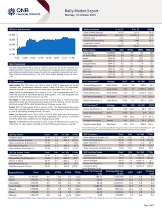 Page 1 of 5
QSE Intra-Day Movement
Qatar Commentary
The QSE Index gained 0.9% to close at 11,855.9. Gains were led by the Telecoms and
Industrials indices, rising 2.2% and 1.7%, respectively. Top gainers were Vodafone Qatar
and Gulf International Services, rising 6.2% and 4.6%, respectively. Among the top losers,
Qatar Industrial Manufacturing Co. fell 2.1%, while Islamic Holding Group was down
1.8%.
GCC Commentary
Saudi Arabia: The TASI Index rose 1.8% to close at 7,827.1. Gains were led by the
Transport and Petrochemical Industries indices, rising 5.2% and 3.2%, respectively.
National Shipping Co. of Saudi rose 9.8%, while Saudi Kayan Petro. was up 9.3%.
Dubai: The DFM Index gained 0.2% to close at 3,713.4. The Transport index rose 1.7%,
while the Financial & Investment Services index gained 1.1%. Gulf Navigation rose
4.8%, while Islamic Arab Insurance was up 3.6%.
Abu Dhabi: The ADX benchmark index rose 0.4% to close at 4,565.5. The Services index
gained 5.8%, while the Telecommunication index rose 0.7%. National Corp for Tourism
and Hotels surged 15.0%, while National Marine Dredging was up 6.9%.
Kuwait: The KSE Index gained 0.3% to close at 5,728.4. The Telecommunication index
rose 2.4%, while the Oil & Gas index gained 0.9%. Kuwait Business Town Real Estate
Co. and Al-Safat Energy Holding were up 7.1% each.
Oman: The MSM Index rose 1.1% to close at 5,932.2. Gains were led by the Financial
and Industrial indices, rising 1.9% and 0.8%, respectively. Port Services Corporation
rose 8.9%, while Oman and Emirates Inv. Holding was up 6.0%.
Bahrain: The BHB Index remained flat to close at 1,254.7. The Investment index rose
0.5%, while the other indices ended flat or in red. GFH Financial Group was up 6.5%.
QSE Top Gainers Close* 1D% Vol. ‘000 YTD%
Vodafone Qatar 14.90 6.2 5,304.3 (8.3)
Gulf International Services 70.40 4.6 824.3 (23.4)
Qatar General Ins. & Reinsur. Co. 57.90 3.4 7.7 15.8
Barwa Real Estate Co. 46.00 2.1 849.5 15.4
Qatar & Oman Investment Co. 14.40 2.1 119.3 (1.4)
QSE Top Volume Trades Close* 1D% Vol. ‘000 YTD%
Vodafone Qatar 14.90 6.2 5,304.3 (8.3)
Mazaya Qatar Real Estate Dev. 16.88 1.3 1,425.2 (6.0)
Masraf Al Rayan 44.35 1.0 1,052.2 4.1
Barwa Real Estate Co. 46.00 2.1 849.5 15.4
Gulf International Services 70.40 4.6 824.3 (23.4)
Market Indicators 11 Oct 15 8 Oct 15 %Chg.
Value Traded (QR mn) 417.9 237.6 75.9
Exch. Market Cap. (QR mn) 621,642.9 616,481.4 0.8
Volume (mn) 13.6 7.6 78.3
Number of Transactions 5,136 3,948 30.1
Companies Traded 42 41 2.4
Market Breadth 28:10 14:26 –
Market Indices Close 1D% WTD% YTD% TTM P/E
Total Return 18,428.25 0.9 0.9 0.6 12.1
All Share Index 3,148.33 0.8 0.8 (0.1) 12.2
Banks 3,168.28 0.5 0.5 (1.1) 12.8
Industrials 3,566.79 1.7 1.7 (11.7) 12.9
Transportation 2,499.71 0.1 0.1 7.8 12.1
Real Estate 2,833.21 0.7 0.7 26.2 9.0
Insurance 4,669.13 (0.6) (0.6) 18.0 12.4
Telecoms 1,066.16 2.2 2.2 (28.2) 30.0
Consumer 6,779.54 0.6 0.6 (1.9) 15.1
Al Rayan Islamic Index 4,504.25 1.1 1.1 9.8 13.1
GCC Top Gainers## Exchange Close# 1D% Vol. ‘000 YTD%
National Shipping Co. Saudi Arabia 46.30 9.8 688.5 36.3
Saudi Kayan Petro. Saudi Arabia 9.55 9.3 24,399.2 (12.9)
Nama Chemicals Co. Saudi Arabia 9.24 7.4 6,233.0 (13.6)
Nat. Marine Dredging Abu Dhabi 5.45 6.9 3.5 (21.0)
Mobile Telecomm. Co. Saudi Arabia 10.09 6.7 11,217.9 (15.5)
GCC Top Losers## Exchange Close# 1D% Vol. ‘000 YTD%
Comm. Real Estate Co. Kuwait 0.08 (2.4) 10.1 (11.4)
Qatar Industrial Manu. Qatar 42.00 (2.1) 6.0 (3.1)
Emirates Dubai 8.86 (2.0) 2.0 (0.3)
Boubyan Petrochem. Kuwait 0.51 (1.9) 20.3 (17.6)
Sharjah Islamic Bank Abu Dhabi 1.56 (1.9) 100.0 (11.4)
Source: Bloomberg (# in Local Currency) (## GCC Top gainers/losers derived from the Bloomberg GCC 200
Index comprising of the top 200 regional equities based on market capitalization and liquidity)
QSE Top Losers Close* 1D% Vol. ‘000 YTD%
Qatar Industrial Manufact. Co. 42.00 (2.1) 6.0 (3.1)
Islamic Holding Group 106.50 (1.8) 97.4 (12.3)
Qatar Insurance Co. 96.20 (1.5) 1.5 25.5
Mannai Corp. 99.30 (1.3) 42.4 (3.8)
Qatar German Co for Medical Dev. 15.43 (1.1) 485.8 52.0
QSE Top Value Trades Close* 1D% Val. ‘000 YTD%
Vodafone Qatar 14.90 6.2 78,518.3 (8.3)
Gulf International Services 70.40 4.6 57,531.9 (23.4)
Masraf Al Rayan 44.35 1.0 46,541.6 4.1
Barwa Real Estate Co. 46.00 2.1 39,031.0 15.4
Industries Qatar 126.90 1.6 25,042.7 (20.9)
Source: Bloomberg (* in QR)
Regional Indices Close 1D% WTD% MTD% YTD%
Exch. Val. Traded ($
mn)
Exchange Mkt. Cap.
($ mn)
P/E** P/B**
Dividend
Yield
Qatar 11,855.87 0.9 0.9 3.4 (3.5) 114.76 170,578.8 12.1 1.8 4.3
Dubai 3,713.42 0.2 0.2 3.3 (1.6) 60.81 87,814.3 12.9 1.2 6.7
Abu Dhabi 4,565.49 0.4 0.4 1.4 0.8 23.54 124,041.1 12.4 1.4 5.0
Saudi Arabia 7,827.08 1.8 1.8 5.7 (6.1) 1,682.71 470,060.0 16.7 1.9 3.3
Kuwait 5,728.38 0.3 0.3 0.0 (12.4) 32.85 89,111.6 14.6 1.0 4.5
Oman 5,932.20 1.1 1.1 2.5 (6.5) 12.42 24,010.6 11.3 1.3 4.4
Bahrain 1,254.72 0.0 0.0 (1.7) (12.0) 1.22 19,670.5 7.9 0.8 5.5
Source: Bloomberg, Qatar Stock Exchange, Tadawul, Muscat Securities Exchange, Dubai Financial Market and Zawya (** TTM; * Value traded ($ mn) do not include special trades, if any)
11,700
11,750
11,800
11,850
11,900
9:30 10:00 10:30 11:00 11:30 12:00 12:30 13:00
 