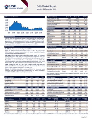 Page 1 of 6
QSE Intra-Day Movement
Qatar Commentary
The QSE Index rose marginally to close at 9,768.9. Gains were led by the Banks &
Financial Services and Insurance indices, gaining 0.5% and 0.2%, respectively. Top
gainers were Al Khaleej Takaful Insurance Company and Doha Bank, rising 5.2% and
2.0%, respectively. Among the top losers, Dlala Brokerage & Investment Holding
Company fell 3.0%, while Gulf Warehousing Company was down 2.9%.
GCC Commentary
Saudi Arabia: Market was closed on September 23, 2018.
Dubai: The DFM General Index declined 0.1% to close at 2,761.9. The Services index
fell 1.9%, while the Insurance index declined 1.1%. Takaful Emarat fell 5.0%, while
Ekttitab Holding Company was down 4.5%.
Abu Dhabi: The ADX General Index rose 0.2% to close at 4,892.2. The Consumer
Staples index gained 1.9%, while the Investment & Financial Services index rose
1.5%. Sudan Telecommunication Co. gained 4.4%, while Agthia Group was up 2.7%.
Kuwait: The Kuwait Main Market Index declined 0.4% to close at 4,738.5. The
Telecommunications index fell 2.1%, while the Banks index declined 1.2%. Al Eid
Food Co. fell 14.3%, while Tameer Real Estate Investment Co. was down 12.2%.
Oman: The MSM 30 Index fell 0.2% to close at 4,486.4. Losses were led by the
Industrial and Services indices, falling 0.7% and 0.4%, respectively. Muscat Gases
fell 4.6%, while Al Jazeera Steel Products was down 3.6%.
Bahrain: The BHB Index gained 0.8% to close at 1,351.4. The Commercial Banks
index rose 2.0%, while the other indices ended flat or in red. Al Ahli United Bank
rose 3.7%, while Bahrain Duty Free Complex was up 1.4%.
QSE Top Gainers Close* 1D% Vol. ‘000 YTD%
Al Khaleej Takaful Insurance Co. 9.94 5.2 2.5 (24.9)
Doha Bank 23.65 2.0 102.0 (17.0)
Medicare Group 66.00 2.0 69.7 (5.5)
Alijarah Holding 8.95 1.7 43.3 (16.4)
Ahli Bank 30.85 1.1 2.3 (16.9)
QSE Top Volume Trades Close* 1D% Vol. ‘000 YTD%
Mesaieed Petrochemical Holding 16.58 0.8 1,110.2 31.7
Vodafone Qatar 8.65 0.0 568.0 7.9
Barwa Real Estate Company 35.80 (0.6) 534.5 11.9
Qatar Insurance Company 39.95 0.2 407.5 (11.7)
Masraf Al Rayan 37.38 0.2 274.9 (1.0)
Market Indicators 23 Sep 18 20 Sep 18 %Chg.
Value Traded (QR mn) 180.2 539.1 (66.6)
Exch. Market Cap. (QR mn) 543,707.3 543,293.7 0.1
Volume (mn) 5.5 14.3 (61.1)
Number of Transactions 2,529 5,350 (52.7)
Companies Traded 45 43 4.7
Market Breadth 16:21 18:22 –
Market Indices Close 1D% WTD% YTD% TTM P/E
Total Return 17,211.73 0.0 0.0 20.4 14.5
All Share Index 2,878.10 (0.0) (0.0) 17.4 14.9
Banks 3,509.81 0.5 0.5 30.9 14.3
Industrials 3,133.12 (0.5) (0.5) 19.6 15.5
Transportation 2,079.99 (0.5) (0.5) 17.6 13.0
Real Estate 1,842.11 (0.9) (0.9) (3.8) 15.6
Insurance 3,298.30 0.2 0.2 (5.2) 30.8
Telecoms 969.88 (0.0) (0.0) (11.7) 38.0
Consumer 6,486.90 (0.1) (0.1) 30.7 14.1
Al Rayan Islamic Index 3,782.00 (0.4) (0.4) 10.5 16.3
GCC Top Gainers
##
Exchange Close
#
1D% Vol. ‘000 YTD%
Ahli United Bank Bahrain 0.70 3.7 1,619.7 4.2
Doha Bank Qatar 23.65 2.0 102.0 (17.0)
Al Ahli Bank of Kuwait Kuwait 0.30 1.0 0.0 1.7
DAMAC Properties Dubai 2.03 1.0 526.8 (38.5)
BBK Bahrain 0.44 0.9 6.0 6.3
GCC Top Losers
##
Exchange Close
#
1D% Vol. ‘000 YTD%
Mobile Telecom. Co. Kuwait 0.47 (2.5) 5,249.6 8.3
Kuwait Finance House Kuwait 0.59 (2.5) 10,144.8 13.1
National Bank of Kuwait Kuwait 0.81 (2.4) 9,379.1 16.8
Raysut Cement Oman 0.44 (2.2) 28.3 (43.1)
Boubyan Petrochem. Co. Kuwait 1.03 (2.1) 184.8 53.1
Source: Bloomberg (# in Local Currency) (## GCC Top gainers/losers derived from the S&P GCC
Composite Large Mid Cap Index)
QSE Top Losers Close* 1D% Vol. ‘000 YTD%
Dlala Brokerage & Inv. Holding 12.10 (3.0) 269.2 (17.7)
Gulf Warehousing Company 39.80 (2.9) 18.3 (9.5)
Qatar Islamic Insurance Company 51.00 (1.9) 0.0 (7.2)
United Development Company 14.31 (1.9) 129.3 (0.5)
Qatar National Cement Company 55.06 (1.8) 32.6 (12.5)
QSE Top Value Trades Close* 1D% Val. ‘000 YTD%
QNB Group 176.30 0.7 39,419.9 39.9
Barwa Real Estate Company 35.80 (0.6) 19,257.5 11.9
Mesaieed Petrochemical Holding 16.58 0.8 18,382.0 31.7
Qatar Insurance Company 39.95 0.2 16,262.1 (11.7)
Industries Qatar 122.14 (0.7) 11,026.7 25.9
Source: Bloomberg (* in QR)
Regional Indices Close 1D% WTD% MTD% YTD%
Exch. Val. Traded
($ mn)
Exchange Mkt.
Cap. ($ mn)
P/E** P/B**
Dividend
Yield
Qatar* 9,768.91 0.0 0.0 (1.2) 14.6 49.25 149,356.4 14.5 1.5 4.5
Dubai 2,761.94 (0.1) (0.1) (2.8) (18.0) 36.41 74,882.1 7.4 1.0 6.1
Abu Dhabi 4,892.16 0.2 0.2 (1.9) 11.2 16.91 132,168.7 12.9 1.5 4.9
Saudi Arabia#
7,768.31 0.5 2.3 (2.3) 7.5 605.91 492,331.6 17.1 1.7 3.7
Kuwait 4,738.54 (0.4) (0.4) (3.2) (1.9) 89.54 32,542.0 14.6 0.9 4.4
Oman 4,486.42 (0.2) (0.2) 1.5 (12.0) 1.37 19,263.0 11.0 0.8 6.1
Bahrain 1,351.44 0.8 0.8 1.0 1.5 4.93 20,754.5 9.1 0.9 6.1
Source: Bloomberg, Qatar Stock Exchange, Tadawul, Muscat Securities Market and Dubai Financial Market (** TTM; * Value traded ($ mn) do not include special trades, if any;
#
Data as of September 20, 2018)
9,760
9,780
9,800
9,820
9,840
9:30 10:00 10:30 11:00 11:30 12:00 12:30 13:00
 