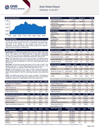 Page 1 of 5
QE Intra-Day Movement
Qatar Commentary
The QE index rose 0.3% to close at 9,309.6. Gains were led by the Telecoms
and Insurance indices, gaining 1.5% and 1.1% respectively. Top gainers were
Dlala Brok. & Inv. Holding Co. and Ooredoo, rising 2.0% and 1.6%
respectively. Among the top losers, Islamic Holding Group fell 2.3%, while Al
Meera Consumer Goods Co. declined 2.0%.
GCC Commentary
Saudi Arabia: The TASI index gained 0.2% to close at 7,708.5. Gains were
led by the Transport and Telecommunication & Information Technology
indices, rising 0.7% and 0.6% respectively. Tabuk Agriculture Development
Co. rose 5.3%, while Gulf Union Cooperative Insurance Co. was up 3.9%.
Dubai: The DFM index rose 0.1% to close at 2,344.0. The Banking index
gained 0.8%, while the Investment & Financial Services index was up 0.5%. Al
Madina for Finance & Investment Co. rose 5.8%, while Dubai Islamic Bank
was up 1.9%.
Abu Dhabi: The ADX benchmark index gained 1.0% to close at 3,681.7. The
Banking index rose 1.7%, while Telecommunication index was up 0.4%. First
Gulf Bank gained 2.1%, while Abu Dhabi Islamic Bank was up 1.8%.
Kuwait: The KSE index fell 0.1% to close at 7,924.8. Losses were led by the
Insurance and Technology indices, declining 1.0% and 0.8% respectively.
Ajwan Gulf Real Estate Co. fell 5.2%, while Kuwait National Cinema was down
5.1%.
Oman: The MSM index gained 0.4% to close at 6,486.9. The Banking &
Investment index rose 0.8%, while the Industrial index was up 0.6%. Oman &
Emirates Inv. gained 4.1%, while Dhofar Int. Dev. & Inv. was up 3.6%.
Qatar Exchange Top Gainers Close* 1D% Vol. ‘000 YTD%
Dlala Brok. & Inv. Holding Co. 27.45 2.0 123.0 (11.7)
Ooredoo 122.90 1.6 65.3 18.2
Doha Insurance Co. 26.25 1.5 1.1 6.9
Qatar Insurance Co. 60.90 1.5 12.9 12.9
Qatari Investors Group 27.50 1.5 154.4 19.6
Qatar Exchange Top Vol. Trades Close* 1D% Vol. ‘000 YTD%
United Development Co. 22.00 0.2 385.0 23.6
Vodafone Qatar 8.95 1.1 374.8 7.2
Barwa Real Estate Co. 27.05 0.4 329.9 (1.5)
Masraf Al Rayan 27.60 0.2 307.6 11.3
Salam International Investment Co. 13.05 0.0 244.0 3.1
Market Indicators 09 July 13 08 July 13 %Chg.
Value Traded (QR mn) 156.6 132.5 18.2
Exch. Market Cap. (QR mn) 510,811.9 509,651.7 0.2
Volume (mn) 3.7 3.7 (0.6)
Number of Transactions 2,587 2,106 22.8
Companies Traded 38 37 2.7
Market Breadth 19:12 4:29 –
Market Indices Close 1D% WTD% YTD% TTM P/E
Total Return 13,301.33 0.3 (0.7) 17.6 N/A
All Share Index 2,354.63 0.2 (0.7) 16.9 12.8
Banks 2,252.09 0.2 (1.1) 15.5 12.1
Industrials 3,084.70 (0.1) (0.9) 17.4 11.5
Transportation 1,675.73 0.1 (1.4) 25.0 11.8
Real Estate 1,832.21 0.3 0.5 13.7 11.7
Insurance 2,226.28 1.1 0.6 13.4 15.6
Telecoms 1,289.56 1.5 1.2 21.1 14.7
Consumer 5,514.16 (0.1) 0.1 18.1 22.5
Al Rayan Islamic Index 2,792.35 0.1 (0.2) 12.2 13.9
GCC Top Gainers##
Exchange Close#
1D% Vol. ‘000 YTD%
IFA Hotels & Resorts Kuwait 0.49 5.4 10.9 11.4
First Gulf Bank Abu Dhabi 16.90 3.4 1,829.5 45.7
Kuwait Finance House Kuwait 0.68 3.0 4,808.5 (1.8)
Saudi Hollandi Bank Saudi Arabia 35.30 2.6 470.7 30.3
Abdullah Al Othaim Saudi Arabia 118.00 2.6 208.2 43.5
GCC Top Losers##
Exchange Close#
1D% Vol. ‘000 YTD%
SADAFCO Saudi Arabia 88.75 (4.6) 152.6 37.1
ALAFCO Kuwait 0.28 (3.4) 1,705.6 (21.1)
Saudi Prin. & Pack. Co. Saudi Arabia 28.90 (3.0) 3,559.7 (21.9)
Jazeera Airways Kuwait 0.50 (2.9) 125.9 54.7
Agility Kuwait 0.67 (2.9) 494.3 37.9
Source: Bloomberg (
#
in Local Currency) (
##
GCC Top gainers/losers derived from the Bloomberg GCC
200 Index comprising of the top 200 regional equities based on market capitalization and liquidity)
Qatar Exchange Top Losers Close* 1D% Vol. ‘000 YTD%
Islamic Holding Group 42.60 (2.3) 42.6 12.1
Al Meera Consumer Goods Co. 132.90 (2.0) 74.0 8.6
Qatar Electricity & Water Co. 156.20 (1.2) 19.6 18.0
Gulf Warehousing Co. 41.55 (1.1) 4.2 24.0
National Leasing 36.70 (0.8) 87.9 (18.8)
Qatar Exchange Top Val. Trades Close* 1D% Val. ‘000 YTD%
Industries Qatar 157.20 (0.1) 30,004.6 11.5
Commercial Bank of Qatar 70.50 0.0 11,380.0 (0.6)
QNB Group 159.00 0.3 10,687.6 21.5
Al Meera Consumer Goods Co. 132.90 (2.0) 9,892.3 8.6
Barwa Real Estate Co. 27.05 0.4 8,935.5 (1.5)
Source: Bloomberg (* in QR)
Regional Indices Close 1D% WTD% MTD% YTD%
Exch. Val. Traded
($ mn)
Exchange Mkt.
Cap. ($ mn)
P/E** P/B**
Dividend
Yield
Qatar* 9,309.63 0.3 (0.7) 0.4 11.4 43.02 140,268.9 11.8 1.7 5.0
Dubai 2,343.98 0.1 3.5 5.5 44.5 137.41 60,229.0 15.1 1.0 3.4
Abu Dhabi 3,681.69 1.0 3.3 3.7 39.9 110.18 105,540.0 11.1 1.3 4.7
Saudi Arabia 7,708.52 0.2 0.5 2.8 13.3 1,030.90 410,420.5 16.3 2.0 3.6
Kuwait 7,924.79 (0.1) (0.5) 2.0 33.5 98.86 108,005.1 21.5 1.3 3.6
Oman 6,486.87 0.4 0.7 2.3 12.6 15.24 22,592.6 10.7 1.6 4.2
Bahrain 1,190.30 (0.1) (0.1) 0.2 11.7 1.40 21,241.0 8.7 0.8 4.1
Source: Bloomberg, Qatar Exchange, Tadawul, Muscat Securities Exchange, Dubai Financial Market and Zawya (** TTM; * Value traded ($ mn) do not include special trades, if any)
9,260
9,280
9,300
9,320
9,340
9:30 10:00 10:30 11:00 11:30 12:00 12:30 13:00
 