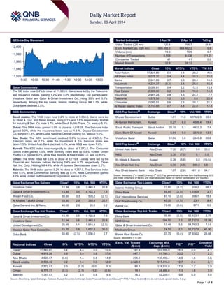 Page 1 of 6
QE Intra-Day Movement
Qatar Commentary
The QE index rose 0.4% to close at 11,983.9. Gains were led by the Telecoms
and Insurance indices, gaining 1.2% and 0.8% respectively. Top gainers were
Vodafone Qatar and Qatar & Oman Investment Co., rising 3.6% and 3.5%
respectively. Among the top losers, Islamic Holding Group fell 3.7%, while
Doha Bank declined 2.5%.
GCC Commentary
Saudi Arabia: The TASI index rose 0.2% to close at 9,558.5. Gains were led
by Hotel & Tour. and Retail indices, rising 2.1% and 1.6% respectively. Wafrah
for Industry & Dev. Co. rose 9.7%, while Saudi Public Trans. Co. was up 5.1%.
Dubai: The DFM index gained 0.9% to close at 4,618.28. The Services index
gained 9.0%, while the Insurance Index was up 1.8 %. Deyaar Development
Co. surged 11.8%, while Dubai National Central Cooling Co. was up 9.0%.
Abu Dhabi: The ADX benchmark declined 0.6% to close at 4,923.5. The
Telecom. index fell 2.1%, while the Investment & Fin. Services index was
down 1.5%. United Arab Bank declined 8.8%, while NBQ was down 7.0%.
Kuwait: The KSE index rose marginally to close at 7,572.5. The Consumer
Goods index gained 1.5%, while Banking index was up 0.8%. Kuwait United
Poultry Co. gained 9.2%, while Flex Resorts & Real Estate Co. was up 8.3%.
Oman: The MSM index fell 0.3% to close at 6,775.8. Losses were led by the
Financial and Services indices declining 0.4% and 0.2% respectively. Oman
Nat. Inv. Corp. Holding fell 4.4%, while Al Jazeera Services was down 2.2%.
Bahrain: The BHB index gained 0.2% to close at 1,367.5. The Services index
rose 0.5%, while Commercial Banking was up 0.4%. Nass Corporation gained
4.2% while United Gulf Investment Corporation was up 2.4%.
Qatar Exchange Top Gainers Close* 1D% Vol. ‘000 YTD%
Vodafone Qatar 12.94 3.6 2,445.8 20.8
Qatar & Oman Investment Co. 13.46 3.5 4,122.3 7.5
Widam Food Co. 50.60 3.3 508.2 (2.1)
Al Khaleej Takaful Group 33.90 2.9 369.9 20.7
Qatar General Ins. & Reins. 40.00 2.8 20.0 0.2
Qatar Exchange Top Vol. Trades Close* 1D% Vol. ‘000 YTD%
Qatar & Oman Investment Co. 13.46 3.5 4,122.3 7.5
Vodafone Qatar 12.94 3.6 2,445.8 20.8
United Development Co. 20.95 1.1 1,618.9 (2.7)
Mazaya Qatar Real Estate Dev. 15.20 0.9 1,602.8 36.0
Doha Bank 59.80 (2.5) 1,036.6 2.7
Market Indicators 3 Apr 14 2 Apr 14 %Chg.
Value Traded (QR mn) 720.6 795.7 (9.4)
Exch. Market Cap. (QR mn) 668,463.0 664,462.2 0.6
Volume (mn) 19.6 19.5 0.7
Number of Transactions 8,558 9,636 (11.2)
Companies Traded 41 41 0.0
Market Breadth 32:8 28:13 –
Market Indices Close 1D% WTD% YTD% TTM P/E
Total Return 17,824.86 0.4 4.6 20.2 N/A
All Share Index 3,075.37 0.4 4.4 18.9 15.0
Banks 2,941.89 0.7 5.3 20.4 14.8
Industrials 4,221.37 (0.3) 3.6 20.6 15.8
Transportation 2,089.81 0.4 3.2 12.5 13.8
Real Estate 2,305.00 0.2 3.9 18.0 14.8
Insurance 2,901.24 0.8 3.3 24.2 7.7
Telecoms 1,578.50 1.2 5.5 8.6 22.4
Consumer 7,060.91 0.6 2.5 18.7 31.1
Al Rayan Islamic Index 3,703.89 0.7 4.8 22.0 17.4
GCC Top Gainers##
Exchange Close#
1D% Vol. ‘000 YTD%
Deyaar Development Dubai 1.61 11.8 487422.6 59.4
Al-Qurain Petrochem. Kuwait 0.27 6.0 4386.4 19.4
Saudi Public Transport Saudi Arabia 29.10 5.1 4933.3 7.4
Com. Bank Of Kuwait Kuwait 0.84 5.0 3370.0 13.5
Vodafone Qatar Qatar 12.94 3.6 2445.8 20.8
GCC Top Losers##
Exchange Close#
1D% Vol. ‘000 YTD%
United Arab Bank Abu Dhabi 7.30 (8.7) 0.6 30.2
NBQ Abu Dhabi 3.30 (7.0) 0.1 0.0
Ifa Hotels & Resorts Kuwait 0.26 (5.6) 0.0 (10.5)
Abu Dhabi Nat. Ins. Abu Dhabi 6.30 (4.5) 888.0 6.8
Abu Dhabi Islamic Bank Abu Dhabi 7.07 (2.6) 4611.6 54.7
Source: Bloomberg (
#
in Local Currency) (
##
GCC Top gainers/losers derived from the Bloomberg GCC
200 Index comprising of the top 200 regional equities based on market capitalization and liquidity)
Qatar Exchange Top Losers Close* 1D% Vol. ‘000 YTD%
Islamic Holding Group 77.60 (3.7) 314.2 68.7
Doha Bank 59.80 (2.5) 1,036.6 2.7
Gulf International Services 87.10 (2.0) 356.7 78.5
Gulf Warehousing Co. 45.00 (1.5) 23.1 8.4
Aamal Co. 15.00 (0.6) 67.1 0.0
Qatar Exchange Top Val. Trades Close* 1D% Val. ‘000 YTD%
Doha Bank 59.80 (2.5) 62,423.1 2.75
QNB Group 194.50 1.0 57,717.0 13.08
Qatar & Oman Investment Co. 13.46 3.5 54,760.3 7.51
Medicare Group 74.50 2.1 52,737.0 41.90
Barwa Real Estate Co. 37.75 (0.4) 37,934.2 26.68
Source: Bloomberg (* in QR)
Regional Indices Close 1D% WTD% MTD% YTD%
Exch. Val. Traded
($ mn)
Exchange Mkt.
Cap. ($ mn)
P/E** P/B**
Dividend
Yield
Qatar* 11,983.87 0.4 4.4 3.0 15.5 197.9 183,559.9 15.3 2.0 4.1
Dubai 4,618.28 0.9 5.4 3.8 37.0 647.7 91,790.3 20.2 1.7 2.2
Abu Dhabi 4,923.47 (0.6) 1.4 0.6 14.8 236.6 130,460.4 14.9 1.8 3.6
Saudi Arabia 9,558.46 0.2 1.4 0.9 12.0 2,528.3 517,413.8 19.7 2.4 3.1
Kuwait 7,572.47 0.0 (0.2) (0.0) 0.3 89.2 118,518.8 17.0 1.2 3.9
Oman 6,775.77 (0.3) (2.1) (1.2) (0.9) 19.1 24,488.6 11.3 1.6 3.9
Bahrain 1,367.47 0.2 2.0 0.8 9.5 76.2 52,209.4 9.6 0.9 5.0
Source: Bloomberg, Qatar Exchange, Tadawul, Muscat Securities Exchange, Dubai Financial Market and Zawya (** TTM; * Value traded ($ mn) do not include special trades, if any)
11,920
11,940
11,960
11,980
12,000
9:30 10:00 10:30 11:00 11:30 12:00 12:30 13:00
 
