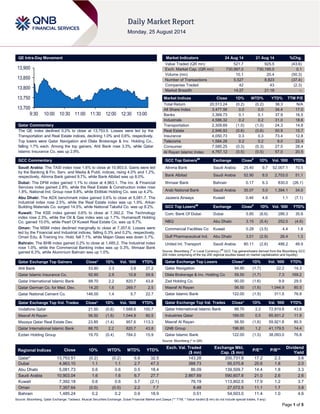 Page 1 of 5
QE Intra-Day Movement
Qatar Commentary
The QE index declined 0.2% to close at 13,753.5. Losses were led by the
Transportation and Real Estate indices, declining 1.0% and 0.6%, respectively.
Top losers were Qatar Navigation and Dlala Brokerage & Inv. Holding Co.,
falling 1.7% each. Among the top gainers, Ahli Bank rose 3.3%, while Qatar
Islamic Insurance Co. was up 2.9%.
GCC Commentary
Saudi Arabia: The TASI index rose 1.6% to close at 10,903.0. Gains were led
by the Banking & Fin. Serv. and Media & Publi. indices, rising 4.0% and 1.2%,
respectively. Alinma Bank gained 9.7%, while Bank Albilad was up 8.0%.
Dubai: The DFM index gained 1.1% to close at 4,963.1. The Inv. & Financial
Services index gained 2.8%, while the Real Estate & Construction index rose
1.8%. National Ind. Group rose 9.8%, while Ekttitab Holding Co. was up 4.2%.
Abu Dhabi: The ADX benchmark index gained 0.6% to close at 5,081.7. The
Industrial index rose 2.5%, while the Real Estate index was up 1.9%. Arkan
Building Materials Co. surged 14.5%, while National Takaful Co. was up 8.2%.
Kuwait: The KSE index gained 0.6% to close at 7,392.2. The Technology
index rose 2.3%, while the Oil & Gas index was up 1.7%. Humansoft Holding
Co. gained 10.0%, while Pearl Of Kuwait Real Estate Co. was up 9.7%.
Oman: The MSM index declined marginally to close at 7,357.6. Losses were
led by the Financial and Industrial indices, falling 0.3% and 0.2%, respectively.
Oman Edu. & Training Inv. Hold. fell 7.1%, while Majan Glass was down 3.7%.
Bahrain: The BHB index gained 0.2% to close at 1,485.2. The Industrial index
rose 1.0%, while the Commercial Banking index was up 0.3%. Ithmaar Bank
gained 6.3%, while Aluminium Bahrain was up 1.0%.
Qatar Exchange Top Gainers Close* 1D% Vol. ‘000 YTD%
Ahli Bank 53.80 3.3 3.8 27.2
Qatar Islamic Insurance Co. 92.60 2.9 10.8 59.9
Qatar International Islamic Bank 88.70 2.2 820.7 43.8
Qatar German Co. for Med. Dev. 14.20 1.6 269.7 2.5
Qatar National Cement Co. 146.00 1.4 5.7 22.7
Qatar Exchange Top Vol. Trades Close* 1D% Vol. ‘000 YTD%
Vodafone Qatar 21.50 (0.6) 1,688.6 100.7
Masraf Al Rayan 56.50 (1.6) 1,044.9 80.5
Mazaya Qatar Real Estate Dev. 23.85 (1.4) 957.6 113.3
Qatar International Islamic Bank 88.70 2.2 820.7 43.8
Ezdan Holding Group 19.70 (0.4) 784.0 15.9
Market Indicators 24 Aug 14 21 Aug 14 %Chg.
Value Traded (QR mn) 521.7 925.5 (43.6)
Exch. Market Cap. (QR mn) 730,997.0 730,195.0 0.1
Volume (mn) 10.1 20.4 (50.3)
Number of Transactions 5,527 8,823 (37.4)
Companies Traded 42 43 (2.3)
Market Breadth 14:27 21:18 –
Market Indices Close 1D% WTD% YTD% TTM P/E
Total Return 20,513.24 (0.2) (0.2) 38.3 N/A
All Share Index 3,477.56 0.0 0.0 34.4 17.0
Banks 3,369.73 0.1 0.1 37.9 16.5
Industrials 4,586.32 0.2 0.2 31.0 18.6
Transportation 2,309.69 (1.0) (1.0) 24.3 14.8
Real Estate 2,946.93 (0.6) (0.6) 50.9 15.7
Insurance 4,050.73 0.3 0.3 73.4 12.8
Telecoms 1,584.28 0.2 0.2 9.0 22.4
Consumer 7,585.25 (0.3) (0.3) 27.5 28.4
Al Rayan Islamic Index 4,767.12 (0.5) (0.5) 57.0 20.5
GCC Top Gainers##
Exchange Close#
1D% Vol. ‘000 YTD%
Alinma Bank Saudi Arabia 25.40 9.7 52,007.1 70.5
Bank Albilad Saudi Arabia 52.90 8.0 2,703.0 51.1
Ithmaar Bank Bahrain 0.17 6.3 830.0 (26.1)
Arab National Bank Saudi Arabia 35.07 5.0 1,394.1 34.0
Jazeera Airways Kuwait 0.46 4.6 1.1 (7.1)
GCC Top Losers##
Exchange Close#
1D% Vol. ‘000 YTD%
Com. Bank Of Dubai Dubai 5.85 (8.6) 286.3 35.8
NBQ Abu Dhabi 3.15 (5.4) 252.0 (4.6)
Commercial Facilities Co Kuwait 0.28 (3.5) 4.4 1.8
Gulf Pharmaceutical Ind. Abu Dhabi 3.01 (2.9) 26.4 1.3
United Int. Transport Saudi Arabia 80.11 (2.6) 486.2 48.9
Source: Bloomberg (
#
in Local Currency) (
##
GCC Top gainers/losers derived from the Bloomberg GCC
200 Index comprising of the top 200 regional equities based on market capitalization and liquidity)
Qatar Exchange Top Losers Close* 1D% Vol. ‘000 YTD%
Qatar Navigation 94.90 (1.7) 22.2 14.3
Dlala Brokerage & Inv. Holding Co 59.50 (1.7) 7.3 169.2
Zad Holding Co. 90.00 (1.6) 9.9 29.5
Masraf Al Rayan 56.50 (1.6) 1,044.9 80.5
Qatar Islamic Bank 122.00 (1.5) 311.5 76.8
Qatar Exchange Top Val. Trades Close* 1D% Val. ‘000 YTD%
Qatar International Islamic Bank 88.70 2.2 72,819.8 43.8
Industries Qatar 189.00 0.5 65,931.2 11.9
Masraf Al Rayan 56.50 (1.6) 59,921.8 80.5
QNB Group 196.80 1.2 41,179.5 14.4
Qatar Islamic Bank 122.00 (1.5) 38,093.0 76.8
Source: Bloomberg (* in QR)
Regional Indices Close 1D% WTD% MTD% YTD%
Exch. Val. Traded
($ mn)
Exchange Mkt.
Cap. ($ mn)
P/E** P/B**
Dividend
Yield
Qatar* 13,753.51 (0.2) (0.2) 6.8 32.5 143.28 200,731.8 17.2 2.3 3.6
Dubai 4,963.10 1.1 1.1 2.7 47.3 388.73 95,570.8 20.6 1.8 2.0
Abu Dhabi 5,081.73 0.6 0.6 0.5 18.4 86.09 139,509.7 14.4 1.8 3.3
Saudi Arabia 10,903.04 1.6 1.6 6.7 27.7 2,867.69 590,607.6 21.0 2.6 2.6
Kuwait 7,392.18 0.6 0.6 3.7 (2.1) 76.19 113,802.5 17.9 1.2 3.7
Oman 7,357.64 (0.0) (0.0) 2.2 7.7 8.48 27,072.5 11.1 1.7 3.8
Bahrain 1,485.24 0.2 0.2 0.9 18.9 0.51 54,503.0 11.4 1.0 4.6
Source: Bloomberg, Qatar Exchange, Tadawul, Muscat Securities Exchange, Dubai Financial Market and Zawya (** TTM; * Value traded ($ mn) do not include special trades, if any)
13,700
13,750
13,800
13,850
13,900
9:30 10:00 10:30 11:00 11:30 12:00 12:30 13:00
 