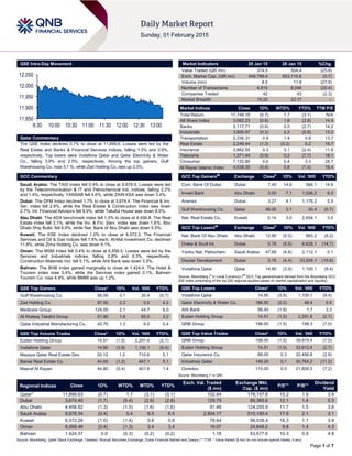 Page 1 of 7
QSE Intra-Day Movement
Qatar Commentary
The QSE Index declined 0.7% to close at 11,899.6. Losses were led by the
Real Estate and Banks & Financial Services indices, falling 1.3% and 0.9%,
respectively. Top losers were Vodafone Qatar and Qatar Electricity & Water
Co., falling 3.9% and 2.5%, respectively. Among the top gainers, Gulf
Warehousing Co. rose 3.1 %, while Zad Holding Co. was up 2.3%.
GCC Commentary
Saudi Arabia: The TASI Index fell 0.4% to close at 8,878.5. Losses were led
by the Telecommunication & IT and Petrochemical Ind. indices, falling 2.2%
and 1.4%, respectively. YANSAB fell 4.6%, while ZAIN KSA was down 3.4%.
Dubai: The DFM Index declined 1.7% to close at 3,674.4. The Financial & Inv.
Ser. index fell 2.9%, while the Real Estate & Construction index was down
2.7%. Int. Financial Advisors fell 9.9%, while Takaful House was down 8.5%.
Abu Dhabi: The ADX benchmark index fell 1.3% to close at 4,456.8. The Real
Estate index fell 3.1%, while the Inv. & Fin. Serv. index was down 1.6%. Abu
Dhabi Ship Build. fell 6.9%, while Nat. Bank of Abu Dhabi was down 5.5%.
Kuwait: The KSE Index declined 1.0% to close at 6,572.3. The Financial
Services and Oil & Gas indices fell 1.9% each. Al-Mal Investment Co. declined
11.8%, while Zima Holding Co. was down 9.1%.
Oman: The MSM Index fell 0.4% to close at 6,558.5. Losses were led by the
Services and Industrials indices, falling 0.8% and 0.3%, respectively.
Construction Materials Ind. fell 5.1%, while Ahli Bank was down 3.5%.
Bahrain: The BHB Index gained marginally to close at 1,424.4. The Hotel &
Tourism index rose 0.4%, while the Services index gained 0.1%. Bahrain
Tourism Co. rose 4.4%, while BMMI was up 1.2%.
QSE Top Gainers Close* 1D% Vol. ‘000 YTD%
Gulf Warehousing Co. 56.00 3.1 30.4 (0.7)
Zad Holding Co. 87.50 2.3 0.0 4.2
Medicare Group 124.00 2.1 44.7 6.0
Al Khaleej Takaful Group 51.80 1.8 65.0 2.0
Qatar Industrial Manufacturing Co. 45.70 1.3 6.0 5.4
QSE Top Volume Trades Close* 1D% Vol. ‘000 YTD%
Ezdan Holding Group 14.51 (1.5) 2,291.6 (2.7)
Vodafone Qatar 14.90 (3.9) 1,100.1 (9.4)
Mazaya Qatar Real Estate Dev. 20.12 1.2 710.6 5.1
Barwa Real Estate Co. 44.05 (1.2) 447.1 5.1
Masraf Al Rayan 44.80 (0.4) 401.8 1.4
Market Indicators 29 Jan 15 28 Jan 15 %Chg.
Value Traded (QR mn) 374.5 504.4 (25.8)
Exch. Market Cap. (QR mn) 648,789.4 653,115.6 (0.7)
Volume (mn) 8.5 11.8 (27.9)
Number of Transactions 4,815 6,046 (20.4)
Companies Traded 42 43 (2.3)
Market Breadth 15:22 22:17 –
Market Indices Close 1D% WTD% YTD% TTM P/E
Total Return 17,748.18 (0.7) 1.7 (3.1) N/A
All Share Index 3,062.23 (0.6) 1.6 (2.8) 14.4
Banks 3,117.71 (0.9) 2.0 (2.7) 14.2
Industrials 3,805.97 (0.3) 2.2 (5.8) 13.2
Transportation 2,336.31 0.9 1.4 0.8 13.7
Real Estate 2,249.44 (1.3) (0.2) 0.2 19.7
Insurance 3,862.55 0.3 3.1 (2.4) 11.9
Telecoms 1,371.44 (0.9) 0.2 (7.7) 18.1
Consumer 7,132.90 0.6 0.4 3.3 28.7
Al Rayan Islamic Index 4,038.35 (0.4) 0.8 (1.5) 16.4
GCC Top Gainers##
Exchange Close#
1D% Vol. ‘000 YTD%
Com. Bank Of Dubai Dubai 7.45 14.6 584.1 14.6
Invest Bank Abu Dhabi 3.00 7.1 1,026.2 6.0
Aramex Dubai 3.27 4.1 1,178.2 5.5
Gulf Warehousing Co. Qatar 56.00 3.1 30.4 (0.7)
Nat. Real Estate Co. Kuwait 0.14 3.0 2,654.1 3.0
GCC Top Losers##
Exchange Close#
1D% Vol. ‘000 YTD%
Nat. Bank Of Abu Dhabi Abu Dhabi 12.85 (5.5) 865.2 (8.2)
Drake & Scull Int. Dubai 0.76 (5.5) 6,629.1 (14.7)
Yanbu Nat. Petrochem. Saudi Arabia 47.69 (4.6) 2,112.1 0.1
Deyaar Development Dubai 0.76 (4.4) 33,939.1 (10.6)
Vodafone Qatar Qatar 14.90 (3.9) 1,100.1 (9.4)
Source: Bloomberg (
#
in Local Currency) (
##
GCC Top gainers/losers derived from the Bloomberg GCC
200 Index comprising of the top 200 regional equities based on market capitalization and liquidity)
QSE Top Losers Close* 1D% Vol. ‘000 YTD%
Vodafone Qatar 14.90 (3.9) 1,100.1 (9.4)
Qatar Electricity & Water Co. 188.50 (2.5) 48.4 0.5
Ahli Bank 56.40 (1.9) 1.7 3.3
Ezdan Holding Group 14.51 (1.5) 2,291.6 (2.7)
QNB Group 198.00 (1.5) 199.3 (7.0)
QSE Top Value Trades Close* 1D% Val. ‘000 YTD%
QNB Group 198.00 (1.5) 39,815.4 (7.0)
Ezdan Holding Group 14.51 (1.5) 33,612.4 (2.7)
Qatar Insurance Co. 88.00 0.3 32,456.8 (2.9)
Industries Qatar 149.20 0.1 30,764.2 (11.2)
Ooredoo 115.00 0.0 21,826.5 (7.2)
Source: Bloomberg (* in QR)
Regional Indices Close 1D% WTD% MTD% YTD%
Exch. Val. Traded
($ mn)
Exchange Mkt.
Cap. ($ mn)
P/E** P/B**
Dividend
Yield
Qatar* 11,899.63 (0.7) 1.7 (3.1) (3.1) 102.84 178,157.6 15.2 1.9 3.9
Dubai 3,674.40 (1.7) (5.4) (2.6) (2.6) 129.75 89,365.6 12.1 1.4 5.3
Abu Dhabi 4,456.82 (1.3) (1.5) (1.6) (1.6) 91.46 124,205.9 11.7 1.5 3.8
Saudi Arabia 8,878.54 (0.4) 5.4 6.5 6.5 2,904.17 510,190.4 17.6 2.1 3.1
Kuwait 6,572.26 (1.0) (1.4) 0.6 0.6 78.64 99,539.4 16.3 1.1 3.9
Oman 6,558.46 (0.4) (1.3) 3.4 3.4 16.07 24,849.2 9.8 1.4 4.3
Bahrain 1,424.37 0.0 (0.3) (0.2) (0.2) 1.18 53,577.6 10.3 0.9 4.8
Source: Bloomberg, Qatar Stock Exchange, Tadawul, Muscat Securities Exchange, Dubai Financial Market and Zawya (** TTM; * Value traded ($ mn) do not include special trades, if any)
11,850
11,900
11,950
12,000
12,050
9:30 10:00 10:30 11:00 11:30 12:00 12:30 13:00
 