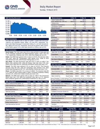 Page 1 of 7
QSE Intra-Day Movement
Qatar Commentary
The QSE Index declined 0.4% to close at 12,080.7. Losses were led by the
Telecoms and Industrials indices, falling 1.3% and 0.9%, respectively. Top
losers were Dlala Brokerage & Investments Holding Co. and Gulf International
Ser., falling 4.4% and 2.4%, respectively. Among the top gainers, Qatar Cinema
& Film Distrib. gained 10.0%, while Qatar General Ins. & Reins. was up 9.9%.
GCC Commentary
Saudi Arabia: The TASI Index rose 0.3% to close at 9,691.0. Gains were led
by the Industrial Investment and Multi-Investment indices, rising 1.5% and
1.3%, respectively. Wataniya rose 10.0%, while Petro Rabigh was up 6.0%.
Dubai: The DFM Index gained 0.3% to close at 3,707.8. The Services index
rose 2.8%, while the Transportation index gained 2.0%. Drake & Scull
International rose 4.9%, while Amanat Holdings was up 3.3%.
Abu Dhabi: The ADX benchmark index fell 0.4% to close at 4,483.5. The
Banks index declined 0.6%, while the Energy index was down 0.4%. Abu
Dhabi Comm. Bank fell 6.4%, while Ras Al Khaimah Cement was down 2.2%.
Kuwait: The KSE Index declined 0.1% to close at 6,514.3. The Financial
Services index fell 0.8%, while the Technology index declined 0.3%. Real
Estate Asset Management fell 7.5%, while Mashaer Holding was down 7.2%.
Oman: The MSM Index fell 0.1% to close at 6,399.8. The Industrial index fell
0.1%, while the other indices ended in green. Al Sharqia Investment Holding
declined 2.3%, while Oman Cables Industry was down 2.2%.
Bahrain: The BHB Index gained 0.5% to close at 1,482.9. The Commercial
Banks index rose 1.2%, while the Investment index was up 0.1%. National
Bank of Bahrain gained 6.2%, while Esterad Investment Co. was up 4.4%.
QSE Top Gainers Close* 1D% Vol. ‘000 YTD%
Qatar Cinema & Film Distrib. Co. 47.30 10.0 1.0 7.5
Qatar General Insur. & Reins. Co. 77.90 9.9 23.6 32.0
Zad Holding Co. 94.90 3.7 6.9 13.0
Barwa Real Estate Co. 49.00 1.8 625.8 16.9
National Leasing 21.90 1.4 849.3 9.5
QSE Top Volume Trades Close* 1D% Vol. ‘000 YTD%
Mazaya Qatar Real Estate Dev. 19.75 0.3 1,024.2 3.1
National Leasing 21.90 1.4 849.3 9.5
Barwa Real Estate Co. 49.00 1.8 625.8 16.9
Ezdan Holding Group 15.65 (0.3) 539.0 4.9
Gulf International Services 93.00 (2.4) 520.1 (4.2)
Market Indicators 12 Mar 15 11 Mar 15 %Chg.
Value Traded (QR mn) 329.6 293.4 12.3
Exch. Market Cap. (QR mn) 656,918.2 658,963.9 (0.3)
Volume (mn) 6.8 6.1 11.9
Number of Transactions 5,128 4,051 26.6
Companies Traded 41 41 0.0
Market Breadth 15:20 11:29 –
Market Indices Close 1D% WTD% YTD% TTM P/E
Total Return 18,530.56 (0.4) (0.2) 1.1 N/A
All Share Index 3,204.33 (0.2) (0.1) 1.7 14.5
Banks 3,249.74 (0.3) 0.4 1.4 14.8
Industrials 3,977.02 (0.9) (1.1) (1.5) 13.6
Transportation 2,491.28 (0.3) 1.0 7.5 14.0
Real Estate 2,421.20 0.3 0.4 7.9 13.6
Insurance 4,183.25 2.8 2.3 5.7 18.2
Telecoms 1,367.08 (1.3) (3.1) (8.0) 18.1
Consumer 7,141.58 (0.1) (0.4) 3.4 28.1
Al Rayan Islamic Index 4,387.92 (0.4) 0.3 7.0 14.9
GCC Top Gainers##
Exchange Close#
1D% Vol. ‘000 YTD%
Qatar Gen. Ins. & Re. Qatar 77.90 9.9 23.6 32.0
Invest Bank Abu Dhabi 2.70 7.1 120.6 4.9
Com. Bank of Kuwait Kuwait 0.64 6.7 0.8 1.6
Nat. Bank of Bahrain Bahrain 0.86 6.2 12.0 11.3
Petro Rabigh Saudi Arabia 25.89 6.0 9,456.7 42.6
GCC Top Losers##
Exchange Close#
1D% Vol. ‘000 YTD%
Abu Dhabi Com. Bank Abu Dhabi 6.88 (6.4) 962.4 (2.1)
Emirates NBD Dubai 9.00 (3.0) 322.3 1.2
Saudi Electricity Co. Saudi Arabia 19.00 (3.0) 9,185.1 27.5
Makkah Const. & Dev. Saudi Arabia 99.99 (2.9) 655.6 27.1
Med. & Gulf Ins. Saudi Arabia 66.33 (2.6) 745.2 32.4
Source: Bloomberg (
#
in Local Currency) (
##
GCC Top gainers/losers derived from the Bloomberg GCC
200 Index comprising of the top 200 regional equities based on market capitalization and liquidity)
QSE Top Losers Close* 1D% Vol. ‘000 YTD%
Dlala Brokerage & Inv. Holding Co 41.00 (4.4) 388.3 (4.2)
Gulf International Services 93.00 (2.4) 520.1 (4.2)
Qatar Islamic Bank 100.50 (2.0) 28.7 (1.7)
Ooredoo 108.10 (1.7) 182.9 (12.8)
Al Meera Consumer Goods Co. 214.00 (1.7) 1.5 7.0
QSE Top Value Trades Close* 1D% Val. ‘000 YTD%
Gulf International Services 93.00 (2.4) 48,748.8 (4.2)
Barwa Real Estate Co. 49.00 1.8 30,478.6 16.9
Industries Qatar 143.50 (1.2) 22,549.1 (14.6)
Mazaya Qatar Real Estate Dev. 19.75 0.3 20,474.3 3.1
Ooredoo 108.10 (1.7) 19,955.1 (12.8)
Source: Bloomberg (* in QR)
Regional Indices Close 1D% WTD% MTD% YTD%
Exch. Val. Traded
($ mn)
Exchange Mkt.
Cap. ($ mn)
P/E** P/B**
Dividend
Yield
Qatar* 12,080.66 (0.4) (0.5) (2.9) (1.7) 90.51 180,389.7 14.1 1.9 3.9
Dubai 3,707.77 0.3 (1.1) (4.1) (1.8) 61.93 90,721.9 8.1 1.5 5.5
Abu Dhabi 4,483.54 (0.4) (2.3) (4.3) (1.0) 31.38 125,060.5 12.1 1.5 4.1
Saudi Arabia 9,691.00 0.3 1.8 4.1 16.3 2,951.21 561,617.1 19.4 2.3 2.7
Kuwait 6,514.34 (0.1) (0.4) (1.3) (0.3) 48.28 99,233.8 17.5 1.1 3.8
Oman 6,399.76 (0.1) (1.9) (2.4) 0.9 13.82 24,434.7 10.5 1.4 4.4
Bahrain 1,482.88 0.5 1.1 0.5 3.9 0.59 23,174.6 9.7 1.0 4.5
Source: Bloomberg, Qatar Stock Exchange, Tadawul, Muscat Securities Exchange, Dubai Financial Market and Zawya (** TTM; * Value traded ($ mn) do not include special trades, if any)
12,060
12,080
12,100
12,120
12,140
12,160
12,180
9:30 10:00 10:30 11:00 11:30 12:00 12:30 13:00
 