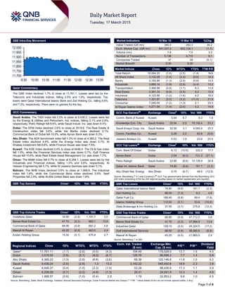 Page 1 of 6
QSE Intra-Day Movement
Qatar Commentary
The QSE Index declined 1.7% to close at 11,761.1. Losses were led by the
Telecoms and Industrials indices, falling 2.5% and 1.9%, respectively. Top
losers were Qatar International Islamic Bank and Zad Holding Co., falling 8.6%
and 7.3%, respectively. There were no gainers for the day.
GCC Commentary
Saudi Arabia: The TASI Index fell 2.0% to close at 9,438.2. Losses were led
by the Energy & Utilities and Petrochem. Ind. indices, falling 3.1% and 2.6%,
respectively. Petro Rabigh fell 8.6%, while Saudi Indust. Inv. was down 6.4%.
Dubai: The DFM Index declined 2.6% to close at 3519.6. The Real Estate &
Construction index fell 3.6%, while the Banks index declined 3.1%.
Commercial Bank of Dubai fell 10.0%, while Ajman Bank was down 9.3%.
Abu Dhabi: The ADX benchmark index fell 1.3% to close at 4,365.2. The Real
Estate index declined 4.4%, while the Energy index was down 3.7%. Al
Khaleej Investment fell 9.8%, while Finance House was down 7.5%.
Kuwait: The KSE Index declined 0.4% to close at 6446.4. The Oil & Gas index
fell 1.0%, while the Financial Services index was down 0.7%. Gulf Finance
House fell 10.6%, while Real Estate Asset Management Co. was down 7.7%.
Oman: The MSM Index fell 0.7% to close at 6,258.1. Losses were led by the
Industrials and Financial indices, falling 1.0% and 0.6%, respectively. Al
Hassan Engineering fell 5.7%, while Al Jazeera Services was down 5.1%.
Bahrain: The BHB Index declined 0.6% to close at 1,468.6. The Industrial
index fell 1.6%, while the Commercial Bank index declined 0.9%. Seef
Properties fell 2.9%, while Al-Ahli United Bank was down 1.8%
QSE Top Gainers Close* 1D% Vol. ‘000 YTD%
QSE Top Volume Trades Close* 1D% Vol. ‘000 YTD%
Vodafone Qatar 16.95 (2.9) 1,191.7 3.0
Barwa Real Estate Co. 47.70 (2.3) 983.1 13.8
Commercial Bank of Qatar 68.90 (0.9) 691.2 0.6
Masraf Al Rayan 45.25 (0.5) 483.0 2.4
Ezdan Holding Group 15.32 (0.1) 475.9 2.7
Market Indicators 16 Mar 15 15 Mar 15 %Chg.
Value Traded (QR mn) 380.5 292.3 30.2
Exch. Market Cap. (QR mn) 641,037.3 652,134.1 (1.7)
Volume (mn) 7.6 7.4 3.3
Number of Transactions 5,138 4,710 9.1
Companies Traded 37 39 (5.1)
Market Breadth 0:35 6:30 –
Market Indices Close 1D% WTD% YTD% TTM P/E
Total Return 18,064.20 (1.6) (2.5) (1.4) N/A
All Share Index 3,132.28 (1.4) (2.2) (0.6) 14.2
Banks 3,183.85 (1.3) (2.0) (0.6) 14.5
Industrials 3,860.14 (1.9) (2.9) (4.4) 13.2
Transportation 2,464.99 (0.8) (1.1) 6.3 13.9
Real Estate 2,361.33 (0.8) (2.5) 5.2 13.4
Insurance 4,123.56 (1.2) (1.4) 4.2 18.0
Telecoms 1,321.87 (2.5) (3.3) (11.0) 21.6
Consumer 7,049.44 (1.2) (1.3) 2.1 25.3
Al Rayan Islamic Index 4,271.99 (1.4) (2.6) 4.2 14.6
GCC Top Gainers##
Exchange Close#
1D% Vol. ‘000 YTD%
Comm. Bank of Kuwait Kuwait 0.64 6.7 9.3 1.6
Knowledge Eco. City Saudi Arabia 25.94 5.5 19,148.4 53.2
Saudi Enaya Coop. Ins. Saudi Arabia 32.50 3.1 4,093.4 25.3
Comm. Facilities Co. Kuwait 0.26 2.0 83.8 (5.5)
Jazeera Airways Co. Kuwait 0.53 1.9 23.6 20.5
GCC Top Losers##
Exchange Close#
1D% Vol. ‘000 YTD%
Com. Bank Of Dubai Dubai 6.12 (10.0) 332.2 17.7
Ajman Bank Dubai 2.04 (9.3) 731.3 (27.1)
Petro Rabigh Saudi Arabia 22.66 (8.6) 10,139.4 24.8
Qatar Int. Islamic Bank Qatar 79.80 (8.6) 161.7 (2.3)
Abu Dhabi Nat. Energy Abu Dhabi 0.70 (6.7) 48.5 (12.5)
Source: Bloomberg (
#
in Local Currency) (
##
GCC Top gainers/losers derived from the Bloomberg GCC
200 Index comprising of the top 200 regional equities based on market capitalization and liquidity)
QSE Top Losers Close* 1D% Vol. ‘000 YTD%
Qatar International Islamic Bank 79.80 (8.6) 161.7 (2.3)
Zad Holding Co. 88.00 (7.3) 9.3 4.8
Qatar Fuel Co. 188.40 (5.8) 69.4 (7.8)
Islamic Holding Group 112.00 (5.1) 53.6 (10.0)
Dlala Brokerage & Inv Holding Co. 37.55 (3.7) 275.8 (12.3)
QSE Top Value Trades Close* 1D% Val. ‘000 YTD%
Commercial Bank of Qatar 68.90 (0.9) 47,712.2 0.6
Barwa Real Estate Co. 47.70 (2.3) 47,594.8 13.8
Industries Qatar 139.10 (2.4) 45,324.5 (17.2)
Gulf International Services 88.50 (2.9) 38,580.6 (8.9)
Masraf Al Rayan 45.25 (0.5) 21,865.0 2.4
Source: Bloomberg (* in QR)
Regional Indices Close 1D% WTD% MTD% YTD%
Exch. Val. Traded
($ mn)
Exchange Mkt.
Cap. ($ mn)
P/E** P/B**
Dividend
Yield
Qatar* 11,761.11 (1.7) (2.6) (5.5) (4.3) 104.49 176,028.9 13.7 1.9 4.0
Dubai 3,519.55 (2.6) (5.1) (8.9) (6.7) 129.76 86,696.3 7.7 1.4 5.8
Abu Dhabi 4,365.22 (1.3) (2.6) (6.8) (3.6) 69.38 122,146.8 11.8 1.5 4.2
Saudi Arabia 9,438.24 (2.0) (2.6) 1.3 13.3 3,142.22 545,450.8 18.9 2.3 2.8
Kuwait 6,446.37 (0.4) (1.0) (2.3) (1.4) 53.28 98,430.9 17.3 1.1 3.9
Oman 6,258.09 (0.7) (2.2) (4.6) (1.3) 20.31 24,041.9 10.3 1.4 4.5
Bahrain 1,468.57 (0.6) (1.0) (0.4) 2.9 1.19 22,953.2 9.6 1.0 4.5
Source: Bloomberg, Qatar Stock Exchange, Tadawul, Muscat Securities Exchange, Dubai Financial Market and Zawya (** TTM; * Value traded ($ mn) do not include special trades, if any)
11,700
11,750
11,800
11,850
11,900
11,950
12,000
9:30 10:00 10:30 11:00 11:30 12:00 12:30 13:00
 
