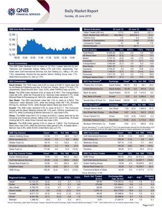 Page 1 of 7
QSE Intra-Day Movement
Qatar Commentary
The QSE Index declined 0.2% to close at 12,133.2. Losses were led by the
Telecoms and Industrials indices, falling 0.7% and 0.5%, respectively. Top
losers were Gulf International Services and Zad Holding Co., falling 1.5% and
1.4%, respectively. Among the top gainers Islamic Holding Group rose 1.7%,
while Doha Insurance Co. was up 1.5%.
GCC Commentary
Saudi Arabia: The TASI Index rose 0.6% to close at 9,367.3. Gains were led
by the Media & Publishing and Agr. & Food Ind. indices, rising 4.7% and 1.7%,
respectively. Saudi Ground Serv. rose 10.0%, while TAPRCO was up 9.9%.
Dubai: The DFM Index declined 0.4% to close at 4,146.7. The Transportation
index fell 0.8%, while the Financial & Inv. Services index declined 0.7%. Gulfa
Mineral Water & Processing Ind. fell 5.4%, while Arabtec was down 1.8%.
Abu Dhabi: The ADX benchmark index fell 1.3% to close at 4,760.8. The
Telecomm. index declined 3.5%, while the Energy index fell 1.3%. Emirates
Driving Co. declined 10.0%, while Sharjah Islamic Bank was down 6.5%.
Kuwait: The KSE Index declined 0.3% to close at 6,211.7. The Consumer
Goods and the Basic Material Indices fell 1.4% each. OSOUL Investment Co.
fell 9.1%, while Contracting & Marine Services Co. was down 8.5%.
Oman: The MSM Index fell 0.1% to close at 6,442.0. Losses were led by the
Industrial and Financial Indices, falling 0.6% and 0.2%, respectively. Al Anwar
Holding fell 4.2%, while Oman Cement was down 3.6%.
Bahrain: The BHB Index gained 0.3% to close at 1,368.4. The Commercial
Bank index rose 0.6%, while the Services index gained 0.3%. Al Salam Bank –
Bahrain rose 2.9%, while Al-Ahli United Bank was up 0.7%.
QSE Top Gainers Close* 1D% Vol. ‘000 YTD%
Islamic Holding Group 137.80 1.7 28.5 10.7
Doha Insurance Co. 26.50 1.5 9.5 (8.6)
Widam Food Co. 64.10 1.4 132.2 6.1
Al Meera Consumer Goods Co. 255.20 1.3 18.9 27.6
Qatar Fuel Co. 171.80 0.6 12.9 (15.9)
QSE Top Volume Trades Close* 1D% Vol. ‘000 YTD%
Ezdan Holding Group 18.50 0.0 892.4 24.0
Gulf International Services 80.80 (1.5) 290.6 (16.8)
Barwa Real Estate Co. 52.80 0.2 283.9 26.0
Vodafone Qatar 16.75 (0.6) 251.7 1.8
QNB Group 185.30 (0.4) 231.2 (13.0)
Market Indicators 25 June 15 24 June 15 %Chg.
Value Traded (QR mn) 177.0 260.6 (32.1)
Exch. Market Cap. (QR mn) 642,359.4 643,816.3 (0.2)
Volume (mn) 3.4 5.2 (35.9)
Number of Transactions 2,316 2,822 (17.9)
Companies Traded 41 38 7.9
Market Breadth 17:13 22:11 –
Market Indices Close 1D% WTD% YTD% TTM P/E
Total Return 18,855.68 (0.2) 2.0 2.9 N/A
All Share Index 3,238.62 (0.2) 1.6 2.8 13.7
Banks 3,157.10 (0.2) 0.8 (1.5) 14.2
Industrials 3,930.32 (0.5) 1.7 (2.7) 13.9
Transportation 2,463.69 (0.1) 0.4 6.3 13.6
Real Estate 2,821.25 0.1 4.9 25.7 9.9
Insurance 4,744.27 0.4 0.8 19.8 21.9
Telecoms 1,164.91 (0.7) 0.5 (21.6) 23.4
Consumer 7,411.74 0.3 0.2 7.3 28.8
Al Rayan Islamic Index 4,736.11 (0.1) 2.4 15.5 14.4
GCC Top Gainers##
Exchange Close#
1D% Vol. ‘000 YTD%
Tihama Adv. & Public Saudi Arabia 108.75 9.8 44.1 20.2
United Electronics Co. Saudi Arabia 81.40 5.0 347.8 21.4
Bank Al-Jazira Saudi Arabia 29.19 3.8 1,412.4 5.0
Nat. Bank of Kuwait Kuwait 0.87 2.4 3,955.8 0.4
Saudia Dairy & Food. Co. Saudi Arabia 140.00 2.2 61.6 17.7
GCC Top Losers##
Exchange Close#
1D% Vol. ‘000 YTD%
Sharjah Islamic Bank Abu Dhabi 1.59 (6.5) 1,600.0 (9.7)
Abu Dhabi Nat. Energy Abu Dhabi 0.67 (4.3) 542.5 (16.2)
Oman Cement Co Oman 0.53 (3.6) 1,222.0 2.3
Emirates Telecom Corp. Abu Dhabi 14.00 (3.4) 3,113.5 40.6
Boubyan Petrochem. Co Kuwait 0.62 (3.1) 583.8 (4.6)
Source: Bloomberg (
#
in Local Currency) (
##
GCC Top gainers/losers derived from the Bloomberg GCC
200 Index comprising of the top 200 regional equities based on market capitalization and liquidity)
QSE Top Losers Close* 1D% Vol. ‘000 YTD%
Gulf International Services 80.80 (1.5) 290.6 (16.8)
Zad Holding Co. 100.00 (1.4) 0.6 19.0
Medicare Group 187.10 (1.0) 0.1 59.9
Industries Qatar 140.30 (0.8) 29.4 (16.5)
Ooredoo 85.20 (0.7) 50.4 (31.2)
QSE Top Value Trades Close* 1D% Val. ‘000 YTD%
QNB Group 185.30 (0.4) 42,913.3 (13.0)
Gulf International Services 80.80 (1.5) 23,597.7 (16.8)
Ezdan Holding Group 18.50 0.0 16,528.4 24.0
Barwa Real Estate Co. 52.80 0.2 15,029.7 26.0
Commercial Bank of Qatar 55.00 0.0 11,477.4 (11.7)
Source: Bloomberg (* in QR)
Regional Indices Close 1D% WTD% MTD% YTD%
Exch. Val. Traded
($ mn)
Exchange Mkt.
Cap. ($ mn)
P/E** P/B**
Dividend
Yield
Qatar* 12,133.23 (0.2) 2.0 0.7 (1.2) 48.60 176,391.9 12.8 1.9 4.2
Dubai 4,146.73 (0.4) 2.0 5.7 9.9 274.89 101,494.6 9.6 1.5 5.2
Abu Dhabi 4,760.76 (1.3) 4.1 5.1 5.1 58.05 129,600.1 12.0 1.5 4.6
Saudi Arabia 9,367.29 0.6 (1.5) (3.3) 12.4 1,270.14 553,779.5 19.6 2.2 2.9
Kuwait 6,211.73 (0.3) (0.4) (1.3) (5.0) 48.04 97,288.9 15.5 1.0 4.4
Oman 6,441.95 (0.1) (0.2) 0.8 1.6 11.53 25,289.8 9.7 1.5 3.9
Bahrain 1,368.43 0.3 0.1 0.3 (4.1) 0.41 21,401.4 8.8 1.0 5.1
Source: Bloomberg, Qatar Stock Exchange, Tadawul, Muscat Securities Exchange, Dubai Financial Market and Zawya (** TTM; * Value traded ($ mn) do not include special trades, if any)
12,100
12,120
12,140
12,160
12,180
09:30 10:00 10:30 11:00 11:30 12:00 12:30 13:00
 