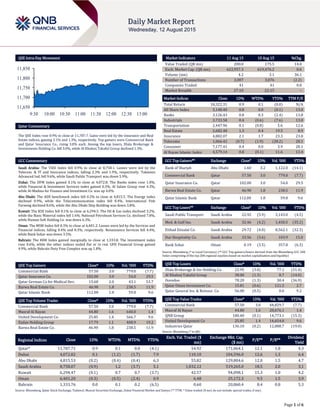 Page 1 of 6
QSE Intra-Day Movement
Qatar Commentary
The QSE Index rose 0.9% to close at 11,787.7. Gains were led by the Insurance and Real
Estate indices, gaining 2.1% and 1.3%, respectively. Top gainers were Commercial Bank
and Qatar Insurance Co., rising 3.0% each. Among the top losers, Dlala Brokerage &
Investments Holding Co. fell 3.0%, while Al Khaleej Takaful Group declined 1.3%.
GCC Commentary
Saudi Arabia: The TASI Index fell 0.9% to close at 8,758.1. Losses were led by the
Telecom. & IT and Insurance indices, falling 2.3% and 1.9%, respectively. Takween
Advanced Ind. fell 9.6%, while Saudi Public Transport was down 5.9%.
Dubai: The DFM Index gained 0.1% to close at 4,072.8. The Banks index rose 1.0%,
while Financial & Investment Services index gained 0.3%. Al Salam Group rose 4.3%,
while Al-Madina for Finance and Investment Co. was up 4.0%.
Abu Dhabi: The ADX benchmark index fell 0.2% to close at 4,815.5. The Energy index
declined 0.9%, while the Telecommunication index fell 0.4%. International Fish
Farming declined 8.6%, while the Abu Dhabi Ship Building was down 3.8%.
Kuwait: The KSE Index fell 0.1% to close at 6,294.5. The Oil & Gas index declined 3.2%,
while the Basic Material index fell 1.6%. National Petroleum Services Co. declined 7.8%,
while Human Soft Holding Co. was down 6.3%.
Oman: The MSM Index fell 0.3% to close at 6,401.2. Losses were led by the Services and
Financial indices, falling 0.4% and 0.3%, respectively. Renaissance Services fell 4.4%,
while Bank Sohar was down 3.5%.
Bahrain: The BHB Index gained marginally to close at 1,333.8. The Investment index
rose 0.6%, while the other indices ended flat or in red. GFH Financial Group gained
4.9%, while Bahrain Duty Free Complex was up 1.8%.
QSE Top Gainers Close* 1D% Vol. ‘000 YTD%
Commercial Bank 57.50 3.0 779.0 (7.7)
Qatar Insurance Co. 102.00 3.0 54.0 29.5
Qatar German Co for Medical Dev. 15.60 2.0 43.1 53.7
Barwa Real Estate Co. 46.90 1.8 238.5 11.9
Qatar Islamic Bank 112.00 1.8 59.8 9.6
QSE Top Volume Trades Close* 1D% Vol. ‘000 YTD%
Commercial Bank 57.50 3.0 779.0 (7.7)
Masraf Al Rayan 44.80 1.6 640.0 1.4
United Development Co. 25.85 1.4 566.7 9.6
Ezdan Holding Group 17.79 1.1 408.9 19.2
Barwa Real Estate Co. 46.90 1.8 238.5 11.9
Market Indicators 11 Aug 15 10 Aug 15 %Chg.
Value Traded (QR mn) 200.0 175.5 14.0
Exch. Market Cap. (QR mn) 622,957.3 619,476.2 0.6
Volume (mn) 4.2 3.1 36.1
Number of Transactions 3,007 3,076 (2.2)
Companies Traded 41 41 0.0
Market Breadth 27:10 22:15 –
Market Indices Close 1D% WTD% YTD% TTM P/E
Total Return 18,322.31 0.9 0.1 (0.0) N/A
All Share Index 3,148.40 0.8 0.0 (0.1) 13.0
Banks 3,126.43 0.8 0.3 (2.4) 13.8
Industrials 3,733.58 0.4 (0.6) (7.6) 13.0
Transportation 2,447.96 0.1 (0.8) 5.6 12.6
Real Estate 2,682.48 1.3 0.4 19.5 8.9
Insurance 4,882.07 2.1 1.7 23.3 23.0
Telecoms 1,066.42 (0.7) (1.9) (28.2) 28.1
Consumer 7,177.41 0.4 0.0 3.9 28.1
Al Rayan Islamic Index 4,579.14 0.8 (0.1) 11.6 13.4
GCC Top Gainers## Exchange Close# 1D% Vol. ‘000 YTD%
Bank of Sharjah Abu Dhabi 1.60 3.2 1,122.0 (14.1)
Commercial Bank Qatar 57.50 3.0 779.0 (7.7)
Qatar Insurance Co. Qatar 102.00 3.0 54.0 29.5
Barwa Real Estate Co. Qatar 46.90 1.8 238.5 11.9
Qatar Islamic Bank Qatar 112.00 1.8 59.8 9.6
GCC Top Losers## Exchange Close# 1D% Vol. ‘000 YTD%
Saudi Public Transport Saudi Arabia 22.92 (5.9) 3,143.0 (4.5)
Med. & Gulf Ins. Saudi Arabia 32.46 (4.2) 1,450.5 (35.2)
Etihad Etisalat Co. Saudi Arabia 29.72 (4.0) 8,562.1 (32.3)
Dur Hospitality Co. Saudi Arabia 33.56 (3.6) 103.9 15.0
Bank Sohar Oman 0.19 (3.5) 357.8 (6.3)
Source: Bloomberg (# in Local Currency) (## GCC Top gainers/losers derived from the Bloomberg GCC 200
Index comprising of the top 200 regional equities based on market capitalization and liquidity)
QSE Top Losers Close* 1D% Vol. ‘000 YTD%
Dlala Brokerage & Inv Holding Co. 22.95 (3.0) 77.1 (31.4)
Al Khaleej Takaful Group 38.00 (1.3) 8.7 (14.0)
Ooredoo 78.20 (1.3) 30.4 (36.9)
Qatar Oman Investment Co. 15.81 (0.6) 121.5 2.7
Qatar General Ins. & Reinsur. Co. 56.00 (0.5) 0.0 9.2
QSE Top Value Trades Close* 1D% Val. ‘000 YTD%
Commercial Bank 57.50 3.0 44,829.7 (7.7)
Masraf Al Rayan 44.80 1.6 28,676.1 1.4
QNB Group 180.40 (0.1) 14,773.1 (15.3)
United Development Co 25.85 1.4 14,654.8 9.6
Industries Qatar 136.10 (0.2) 12,088.7 (19.0)
Source: Bloomberg (* in QR)
Regional Indices Close 1D% WTD% MTD% YTD%
Exch. Val. Traded ($
mn)
Exchange Mkt. Cap.
($ mn)
P/E** P/B**
Dividend
Yield
Qatar* 11,787.71 0.9 0.1 0.0 (4.1) 54.92 171,064.1 12.1 1.8 4.3
Dubai 4,072.82 0.1 (1.2) (1.7) 7.9 110.10 104,596.0 12.6 1.3 6.4
Abu Dhabi 4,815.53 (0.2) (0.4) (0.4) 6.3 55.82 129,804.6 12.0 1.5 4.7
Saudi Arabia 8,758.07 (0.9) 1.2 (3.7) 5.1 1,032.12 519,265.0 18.5 2.0 3.1
Kuwait 6,294.47 (0.1) 0.7 0.7 (3.7) 42.57 94,098.1 15.3 1.0 4.2
Oman 6,401.20 (0.3) (0.5) (2.4) 0.9 6.48 25,172.3 9.5 1.5 3.9
Bahrain 1,333.76 0.0 0.1 0.2 (6.5) 0.60 20,860.4 8.4 0.8 5.3
Source: Bloomberg, Qatar Stock Exchange, Tadawul, Muscat Securities Exchange, Dubai Financial Market and Zawya (** TTM; * Value traded ($ mn) do not include special trades, if any)
11,650
11,700
11,750
11,800
11,850
9:30 10:00 10:30 11:00 11:30 12:00 12:30 13:00
 