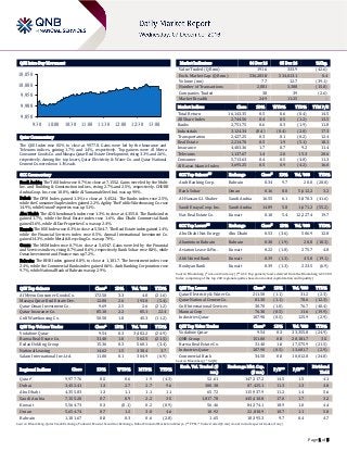 Page 1 of 5
QSE Intra-Day Movement
Qatar Commentary
The QSE Index rose 0.5% to close at 9,977.8. Gains were led by the Insurance and
Telecoms indices, gaining 1.7% and 1.4%, respectively. Top gainers were Al Meera
Consumer Goods Co. and Mazaya Qatar Real Estate Development, rising 3.3% and 2.6%,
respectively. Among the top losers, Qatar Electricity & Water Co. and Qatar National
Cement Co. were down 1.1% each.
GCC Commentary
Saudi Arabia: The TASI Index rose 0.7% to close at 7,155.2. Gains were led by the Multi-
Inv. and Building & Construction indices, rising 2.7% and 2.5%, respectively. CHUBB
Arabia Coop. Ins. rose 10.0%, while Al Yamamah Steel Ind. was up 9.9%.
Dubai: The DFM Index gained 1.3% to close at 3,452.4. The Banks index rose 2.5%,
while the Consumer Staples index gained 2.2%. Agility The Public Warehousing Co. rose
14.9%, while Union Properties was up 5.1%.
Abu Dhabi: The ADX benchmark index rose 1.3% to close at 4,355.8. The Banks index
gained 1.7%, while the Real Estate index rose 1.6%. Abu Dhabi Commercial Bank
gained 3.6%, while Al Dar Properties Co. was up 2.4%.
Kuwait: The KSE Index rose 0.3% to close at 5,564.7. The Real Estate index gained 1.4%,
while the Financial Services index rose 0.5%. Amwal International Investment Co.
gained 14.3%, while Metal & Recycling Co. was up 7.9%.
Oman: The MSM Index rose 0.7% to close at 5,654.7. Gains were led by the Financial
and Services indices, rising 0.7% and 0.6%, respectively. Bank Sohar rose 8.0%, while
Oman Investment and Finance was up 7.2%.
Bahrain: The BHB Index gained 0.8% to close at 1,181.7. The Investment index rose
2.4%, while the Commercial Banks index gained 0.6%. Arab Banking Corporation rose
9.7%, while National Bank of Bahrain was up 2.9%.
QSE Top Gainers Close* 1D% Vol. ‘000 YTD%
Al Meera Consumer Goods Co. 172.50 3.3 4.0 (21.6)
Mazaya Qatar Real Estate Dev. 12.80 2.6 193.0 (5.4)
Qatar Oman Investment Co. 9.69 2.5 2.6 (21.2)
Qatar Insurance Co. 85.10 2.2 85.1 22.4
Gulf Warehousing Co. 50.50 1.8 45.3 (11.2)
QSE Top Volume Trades Close* 1D% Vol. ‘000 YTD%
Vodafone Qatar 9.54 0.3 3,482.2 (24.9)
Barwa Real Estate Co. 31.40 1.0 562.5 (21.5)
Ezdan Holding Group 15.36 0.3 560.1 (3.4)
National Leasing 14.62 1.5 338.4 3.7
Salam International Inv. Ltd. 11.00 0.1 304.9 (6.9)
Market Indicators 06 Dec 16 05 Dec 16 %Chg.
Value Traded (QR mn) 191.6 333.9 (42.6)
Exch. Market Cap. (QR mn) 536,283.8 534,013.1 0.4
Volume (mn) 7.7 12.7 (39.1)
Number of Transactions 2,881 3,388 (15.0)
Companies Traded 38 39 (2.6)
Market Breadth 24:9 11:25 –
Market Indices Close 1D% WTD% YTD% TTM P/E
Total Return 16,143.35 0.5 0.6 (0.4) 14.5
All Share Index 2,744.56 0.4 0.5 (1.2) 13.5
Banks 2,751.75 0.6 0.3 (1.9) 11.8
Industrials 3,124.34 (0.4) (0.4) (2.0) 17.3
Transportation 2,427.25 0.3 0.1 (0.2) 12.4
Real Estate 2,214.70 0.5 1.9 (5.1) 18.1
Insurance 4,403.36 1.7 0.7 9.2 11.4
Telecoms 1,137.67 1.4 2.0 15.3 20.6
Consumer 5,713.63 0.4 0.5 (4.8) 11.3
Al Rayan Islamic Index 3,695.25 0.5 0.9 (4.2) 16.0
GCC Top Gainers## Exchange Close# 1D% Vol. ‘000 YTD%
Arab Banking Corp. Bahrain 0.34 9.7 20.0 (20.0)
Bank Sohar Oman 0.16 8.0 5,612.2 3.2
Al-Hassan G.I. Shaker Saudi Arabia 16.55 6.1 3,870.3 (41.6)
Saudi Enaya Coop. Ins. Saudi Arabia 14.89 5.8 1,671.2 (55.2)
Nat. Real Estate Co. Kuwait 0.10 5.4 12,227.4 19.7
GCC Top Losers## Exchange Close# 1D% Vol. ‘000 YTD%
Abu Dhabi Nat. Energy Abu Dhabi 0.53 (3.6) 506.9 12.8
Aluminium Bahrain Bahrain 0.30 (1.9) 28.8 (18.3)
Aviation Lease & Fin. Kuwait 0.22 (1.8) 275.7 4.8
Ahli United Bank Kuwait 0.39 (1.3) 45.0 (19.1)
Boubyan Bank Kuwait 0.39 (1.3) 223.5 (6.9)
Source: Bloomberg (# in Local Currency) (## GCC Top gainers/losers derived from the Bloomberg GCC 200
Index comprising of the top 200 regional equities based on market capitalization and liquidity)
QSE Top Losers Close* 1D% Vol. ‘000 YTD%
Qatar Electricity & Water Co. 211.50 (1.1) 31.2 (2.3)
Qatar National Cement Co. 81.30 (1.1) 78.6 (12.3)
Gulf International Services 30.70 (1.0) 76.7 (40.4)
Mannai Corp 76.30 (0.5) 11.6 (19.9)
Industries Qatar 107.90 (0.5) 125.9 (2.9)
QSE Top Value Trades Close* 1D% Val. ‘000 YTD%
Vodafone Qatar 9.54 0.3 33,355.8 (24.9)
QNB Group 151.00 0.8 20,181.7 3.5
Barwa Real Estate Co. 31.40 1.0 17,575.9 (21.5)
Industries Qatar 107.90 (0.5) 13,601.7 (2.9)
Commercial Bank 34.50 0.0 10,012.8 (24.8)
Source: Bloomberg (* in QR)
Regional Indices Close 1D% WTD% MTD% YTD%
Exch. Val. Traded ($
mn)
Exchange Mkt. Cap.
($ mn)
P/E** P/B**
Dividend
Yield
Qatar* 9,977.76 0.5 0.6 1.9 (4.3) 52.61 147,317.2 14.5 1.5 4.1
Dubai 3,452.41 1.3 2.7 2.7 9.6 300.38 87,425.1 11.3 1.3 4.0
Abu Dhabi 4,355.83 1.3 1.1 1.1 1.1 65.72 115,937.9 11.2 1.4 5.6
Saudi Arabia 7,155.20 0.7 0.9 2.2 3.5 1,817.78 445,410.8 17.0 1.7 3.2
Kuwait 5,564.73 0.3 (0.1) 0.2 (0.9) 56.46 84,374.1 18.9 1.0 4.4
Oman 5,654.74 0.7 1.2 3.0 4.6 10.92 22,818.9 10.7 1.1 5.0
Bahrain 1,181.67 0.8 0.3 0.6 (2.8) 1.65 18,395.3 9.7 0.4 4.7
Source: Bloomberg, Qatar Stock Exchange, Tadawul, Muscat Securities Exchange, Dubai Financial Market and Zawya (** TTM; * Value traded ($ mn) do not include special trades, if any)
9,850
9,900
9,950
10,000
10,050
9:30 10:00 10:30 11:00 11:30 12:00 12:30 13:00
 