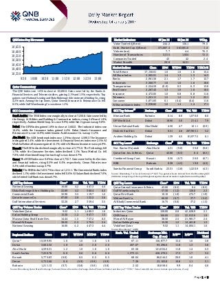 Page 1 of 5
QSE Intra-Day Movement
Qatar Commentary
The QSE Index rose 1.6% to close at 10,600.0. Gains were led by the Banks &
Financial Services and Telecoms indices, gaining 2.1% and 1.5%, respectively. Top
gainers were National Leasing and Dlala Brokerage & Investments Holding Co., rising
4.2% each. Among the top losers, Qatar General Insurance & Reinsurance Co. fell
8.5%, while Gulf Warehousing Co. was down 1.2%.
GCC Commentary
Saudi Arabia: The TASI Index rose marginally to close at 7,250.8. Gains were led by
the Energy & Utilities and Building & Construction indices, rising 2.4% and 1.8%,
respectively. Arabian Shield Coop. Ins. rose 9.9%, while Nat. Gypsum was up 9.8%.
Dubai: The DFM Index gained 1.8% to close at 3,602.3. The Industrial index rose
10.4%, while the Insurance index gained 4.4%. Dubai Islamic Insurance and
Reinsurance Co. rose 14.9%, while Islamic Arab Insurance Co. was up 11.2%.
Abu Dhabi: The ADX benchmark index rose 1.2% to close at 4,590.3. The Insurance
index gained 3.4%, while the Investment & Financial Services index rose 2.5%. Al
Wathba National Insurance gained 14.1%, while Al Khazna Insurance was up 4.9%.
Kuwait: The KSE Index declined marginally to close at 5,775.0. The Technology fell
1.7%, while the Consumer Services index declined 1.1%. Yiaco Medical Co. fell
7.0%, while Combined Group Contracting Co. was down 6.7%.
Oman: The MSM Index rose 0.6% to close at 5,732.7. Gains were led by the Services
and Financial indices, rising 0.5% and 0.4%, respectively. Oman Fisheries rose
3.2%, while Ooredoo was up 2.7%.
Bahrain: The BHB Index fell 0.7% to close at 1,211.1. The Commercial Banks index
declined 1.1%, while the Investment index fell 0.6%. Al Salam Bank declined 7.0%,
while United Gulf Bank was down 5.7%.
QSE Top Gainers Close* 1D% Vol. ‘000 YTD%
National Leasing 16.00 4.2 447.3 4.4
Dlala Brokerage & Inv. Holding Co. 22.89 4.2 360.4 6.5
Commercial Bank 32.90 3.5 119.7 1.2
Qatar Insurance Co. 87.00 2.8 122.2 2.6
Gulf International Services 32.20 2.7 359.4 3.5
QSE Top Volume Trades Close* 1D% Vol. ‘000 YTD%
Vodafone Qatar 9.52 1.1 1,480.3 1.6
Ezdan Holding Group 15.30 1.2 947.7 1.3
Mazaya Qatar Real Estate Dev. 14.44 1.5 757.2 0.3
Masraf Al Rayan 38.50 2.5 579.5 2.4
National Leasing 16.00 4.2 447.3 4.4
Market Indicators 03 Jan 16 02 Jan 16 %Chg.
Value Traded (QR mn) 244.3 136.1 79.5
Exch. Market Cap. (QR mn) 571,087.4 563,061.0 1.4
Volume (mn) 7.7 4.4 76.3
Number of Transactions 3,315 1,924 72.3
Companies Traded 43 42 2.4
Market Breadth 29:8 16:21 –
Market Indices Close 1D% WTD% YTD% TTM P/E
Total Return 17,150.01 1.6 1.6 1.6 15.4
All Share Index 2,905.91 1.4 1.3 1.3 14.3
Banks 2,961.56 2.1 1.7 1.7 12.7
Industrials 3,360.77 1.0 1.6 1.6 18.6
Transportation 2,554.59 (0.0) 0.3 0.3 13.0
Real Estate 2,267.43 1.3 1.0 1.0 18.5
Insurance 4,472.05 1.0 0.8 0.8 11.6
Telecoms 1,221.11 1.5 1.2 1.2 22.1
Consumer 5,871.83 0.1 (0.4) (0.4) 11.6
Al Rayan Islamic Index 3,938.82 1.0 1.4 1.4 17.1
GCC Top Gainers
##
Exchange Close
#
1D% Vol. ‘000 YTD%
Ithmaar Bank Bahrain 0.14 8.0 1,070.0 8.0
DP World Ltd. Dubai 18.90 5.0 214.1 7.9
Union National Bank Abu Dhabi 4.50 4.7 101.1 (0.9)
Drake & Scull Int. Dubai 0.51 4.6 207,905.1 5.2
Arabtec Holding Co. Dubai 1.39 4.5 81,977.5 6.1
GCC Top Losers
##
Exchange Close
#
1D% Vol. ‘000 YTD%
Nat. Bank of Fujairah Abu Dhabi 4.31 (9.8) 39.8 (9.8)
Qatar Gen. Ins. & Reins. Qatar 43.00 (8.5) 0.4 (8.5)
Combined Group Cont. Kuwait 0.56 (6.7) 20.0 (6.7)
BBK Bahrain 0.38 (4.5) 19.0 (4.5)
Samba Financial Group Saudi Arabia 23.31 (2.8) 1,220.9 (4.3)
Source: Bloomberg (
#
in Local Currency) (
##
GCC Top gainers/losers derived from the Bloomberg GCC
200 Index comprising of the top 200 regional equities based on market capitalization and liquidity)
QSE Top Losers Close* 1D% Vol. ‘000 YTD%
Qatar General Insurance & Reins. 43.00 (8.5) 0.4 (8.5)
Gulf Warehousing Co. 57.30 (1.2) 126.0 2.3
Qatar First Bank 10.10 (1.0) 272.7 (1.9)
Widam Food Co. 66.50 (0.7) 37.7 (2.2)
Al Khalij Commercial Bank 16.75 (0.6) 37.2 (1.5)
QSE Top Value Trades Close* 1D% Val. ‘000 YTD%
Industries Qatar 120.00 0.8 42,628.9 2.1
QNB Group 166.00 2.5 22,912.0 1.9
Masraf Al Rayan 38.50 2.5 21,981.7 2.4
Ezdan Holding Group 15.30 1.2 14,461.8 1.3
Vodafone Qatar 9.52 1.1 14,004.1 1.6
Source: Bloomberg (* in QR)
Regional Indices Close 1D% WTD% MTD% YTD%
Exch. Val. Traded
($ mn)
Exchange Mkt.
Cap. ($ mn)
P/E** P/B**
Dividend
Yield
Qatar* 10,599.95 1.6 1.6 1.6 1.6 67.11 156,877.7 15.4 1.6 3.8
Dubai 3,602.32 1.8 2.0 2.0 2.0 267.07 93,296.6 11.8 1.3 3.8
Abu Dhabi 4,590.31 1.2 1.0 1.0 1.0 63.50 121,804.2 11.8 1.4 5.3
Saudi Arabia 7,250.76 0.0 0.6 0.6 0.6 1,373.51 450,279.5 17.3 1.7 3.2
Kuwait 5,775.03 (0.0) 0.5 0.5 0.5 68.04 86,044.2 20.0 1.0 4.1
Oman 5,732.66 0.6 (0.9) (0.9) (0.9) 7.38 23,103.8 10.8 1.1 5.1
Bahrain 1,211.13 (0.7) (0.8) (0.8) (0.8) 2.52 18,858.4 9.9 0.4 4.6
Source: Bloomberg, Qatar Stock Exchange, Tadawul, Muscat Securities Exchange, Dubai Financial Market and Zawya (** TTM; * Value traded ($ mn) do not include special trades, if any)
10,350
10,400
10,450
10,500
10,550
10,600
10,650
9:30 10:00 10:30 11:00 11:30 12:00 12:30 13:00
 
