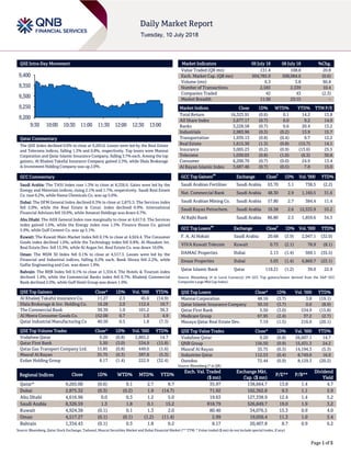 Page 1 of 5
QSE Intra-Day Movement
Qatar Commentary
The QSE Index declined 0.6% to close at 9,265.0. Losses were led by the Real Estate
and Telecoms indices, falling 1.3% and 0.8%, respectively. Top losers were Mannai
Corporation and Qatar Islamic Insurance Company, falling 3.7% each. Among the top
gainers, Al Khaleej Takaful Insurance Company gained 2.3%, while Dlala Brokerage
& Investment Holding Company was up 2.0%.
GCC Commentary
Saudi Arabia: The TASI Index rose 1.3% to close at 8,326.6. Gains were led by the
Energy and Materials indices, rising 2.1% and 1.7%, respectively. Saudi Real Estate
Co. rose 6.2%, while Nama Chemicals Co. was up 5.0%.
Dubai: The DFM General Index declined 0.3% to close at 2,875.3. The Services index
fell 2.0%, while the Real Estate & Const. index declined 0.9%. International
Financial Advisors fell 10.0%, while Amanat Holdings was down 6.7%.
Abu Dhabi: The ADX General Index rose marginally to close at 4,617.0. The Services
index gained 1.6%, while the Energy index rose 1.3%. Finance House Co. gained
5.9%, while Gulf Cement Co. was up 5.1%.
Kuwait: The Kuwait Main Market Index fell 0.1% to close at 4,924.4. The Consumer
Goods index declined 1.0%, while the Technology index fell 0.8%. Al Masaken Int.
Real Estate Dev. fell 13.3%, while Al Argan Int. Real Estate Co. was down 10.0%.
Oman: The MSM 30 Index fell 0.1% to close at 4,517.3. Losses were led by the
Financial and Industrial indices, falling 0.2% each. Bank Nizwa fell 2.2%, while
Galfar Engineering and Con. was down 1.9%.
Bahrain: The BHB Index fell 0.1% to close at 1,334.4. The Hotels & Tourism index
declined 1.4%, while the Commercial Banks index fell 0.7%. Khaleeji Commercial
Bank declined 2.0%, while Gulf Hotel Group was down 1.9%.
QSE Top Gainers Close* 1D% Vol. ‘000 YTD%
Al Khaleej Takaful Insurance Co. 11.27 2.3 45.6 (14.9)
Dlala Brokerage & Inv. Holding Co. 16.28 2.0 112.4 10.7
The Commercial Bank 39.39 1.0 101.2 36.3
Al Meera Consumer Goods Co. 152.00 0.7 1.3 4.9
Qatar Industrial Manufacturing Co 40.50 0.5 1.8 (7.3)
QSE Top Volume Trades Close* 1D% Vol. ‘000 YTD%
Vodafone Qatar 9.20 (0.8) 2,865.2 14.7
Qatar First Bank 5.50 (3.0) 534.9 (15.8)
Qatar Gas Transport Company Ltd. 15.85 (0.8) 449.0 (1.6)
Masraf Al Rayan 35.75 (0.3) 397.8 (5.3)
Ezdan Holding Group 8.17 (1.4) 222.9 (32.4)
Market Indicators 09 July 18 08 July 18 %Chg.
Value Traded (QR mn) 131.4 108.8 20.8
Exch. Market Cap. (QR mn) 504,785.9 508,084.6 (0.6)
Volume (mn) 6.3 3.8 66.8
Number of Transactions 2,583 2,339 10.4
Companies Traded 42 43 (2.3)
Market Breadth 11:30 23:15 –
Market Indices Close 1D% WTD% YTD% TTM P/E
Total Return 16,323.91 (0.6) 0.1 14.2 13.8
All Share Index 2,677.17 (0.7) 0.0 9.2 14.0
Banks 3,228.58 (0.7) 0.6 20.4 13.2
Industrials 2,983.96 (0.3) (0.2) 13.9 15.7
Transportation 1,939.13 (0.8) (0.4) 9.7 12.2
Real Estate 1,615.30 (1.3) (0.8) (15.7) 14.1
Insurance 3,005.23 (0.2) (0.9) (13.6) 25.5
Telecoms 1,030.03 (0.8) (1.0) (6.3) 30.8
Consumer 6,200.70 (0.7) (0.0) 24.9 13.4
Al Rayan Islamic Index 3,687.46 (0.7) (0.5) 7.8 15.0
GCC Top Gainers
##
Exchange Close
#
1D% Vol. ‘000 YTD%
Saudi Arabian Fertilizer Saudi Arabia 63.70 3.1 738.5 (2.2)
Nat. Commercial Bank Saudi Arabia 48.30 2.9 1,160.5 31.6
Saudi Arabian Mining Co. Saudi Arabia 57.80 2.7 384.4 11.4
Saudi Kayan Petrochem. Saudi Arabia 16.58 2.6 12,533.9 55.2
Al Rajhi Bank Saudi Arabia 86.80 2.5 1,859.6 34.3
GCC Top Losers
##
Exchange Close
#
1D% Vol. ‘000 YTD%
F. A. Al Hokair Saudi Arabia 20.68 (3.9) 2,047.1 (32.0)
VIVA Kuwait Telecom Kuwait 0.73 (2.1) 78.9 (8.1)
DAMAC Properties Dubai 2.13 (1.4) 569.1 (35.5)
Emaar Properties Dubai 5.03 (1.4) 6,869.7 (23.1)
Qatar Islamic Bank Qatar 119.21 (1.2) 39.0 22.9
Source: Bloomberg (# in Local Currency) (## GCC Top gainers/losers derived from the S&P GCC
Composite Large Mid Cap Index)
QSE Top Losers Close* 1D% Vol. ‘000 YTD%
Mannai Corporation 48.16 (3.7) 3.8 (19.1)
Qatar Islamic Insurance Company 50.10 (3.7) 0.0 (8.9)
Qatar First Bank 5.50 (3.0) 534.9 (15.8)
Medicare Group 67.95 (2.4) 37.2 (2.7)
Mazaya Qatar Real Estate Dev. 7.19 (1.5) 216.0 (20.1)
QSE Top Value Trades Close* 1D% Val. ‘000 YTD%
Vodafone Qatar 9.20 (0.8) 26,607.1 14.7
QNB Group 156.50 (0.9) 15,431.3 24.2
Masraf Al Rayan 35.75 (0.3) 14,194.3 (5.3)
Industries Qatar 112.53 (0.4) 8,749.0 16.0
Ooredoo 72.44 (0.9) 8,129.3 (20.2)
Source: Bloomberg (* in QR)
Regional Indices Close 1D% WTD% MTD% YTD%
Exch. Val. Traded
($ mn)
Exchange Mkt.
Cap. ($ mn)
P/E** P/B**
Dividend
Yield
Qatar* 9,265.00 (0.6) 0.1 2.7 8.7 35.97 138,664.7 13.8 1.4 4.7
Dubai 2,875.32 (0.3) (0.2) 1.9 (14.7) 71.92 102,362.8 9.3 1.1 5.9
Abu Dhabi 4,616.96 0.0 0.3 1.2 5.0 19.63 127,338.9 12.4 1.4 5.2
Saudi Arabia 8,326.59 1.3 1.8 0.1 15.2 818.79 526,849.7 19.0 1.9 3.2
Kuwait 4,924.38 (0.1) 0.1 1.3 2.0 80.40 34,076.5 15.3 0.9 4.0
Oman 4,517.27 (0.1) (0.1) (1.2) (11.4) 2.99 19,056.4 11.3 1.0 5.4
Bahrain 1,334.43 (0.1) 0.3 1.8 0.2 8.17 20,407.8 8.7 0.9 6.2
Source: Bloomberg, Qatar Stock Exchange, Tadawul, Muscat Securities Market and Dubai Financial Market (** TTM; * Value traded ($ mn) do not include special trades, if any)
9,200
9,250
9,300
9,350
9,400
9:30 10:00 10:30 11:00 11:30 12:00 12:30 13:00
 
