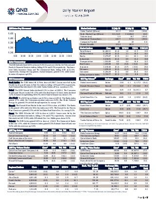 Page 1 of 7
QSE Intra-Day Movement
Qatar Commentary
The QSE Index declined 0.4% to close at 9,355.0. Losses were led by the Telecoms and
Banks & Financial Services indices, falling 0.5% and 0.3%, respectively. Top losers
were Doha Insurance Group and The Commercial Bank, falling 8.4% and 2.4%,
respectively. Among the top gainers, Aamal Company gained 4.1%, while Qatari
Investors Group was up 2.0%.
GCC Commentary
Saudi Arabia: The TASI Index fell 0.3% to close at 8,388.7. Losses were led by the
Health Care Eq. and Comm. & Prof. Svc indices, falling 1.0% and 0.9%, respectively.
Arab National Bank declined 2.4%, while Yanbu National Petro. was down 2.3%.
Dubai: The DFM General Index declined 0.1% to close at 2,892.4. The Consumer
Staples and Discret. index fell 1.3%, while the Real Estate & Const. index declined
1.2%. Al Salam Group Holding fell 8.5%, while Takaful Emarat was down 5.1%.
Abu Dhabi: The ADX General Index rose 0.5% to close at 4,691.8. The Banks index
gained 0.7%, while the Telecommunication index rose 0.6%. Abu Dhabi National
Energy Co. gained 4.1%, while Eshraq Properties Co. was up 1.5%.
Kuwait: The Kuwait Main Market Index rose 0.5% to close at 4,980.6. The Banks
index gained 1.8%, while the Oil & Gas index rose 1.6%. The Kuwait Co. for Process
Plant Construct. gained 31.3%, while First Dubai Real Estate Dev. Co. was up 9.5%.
Oman: The MSM 30 Index fell 1.0% to close at 4,455.5. Losses were led by the
Financial and Industrial indices, falling 1.1% and 0.7%, respectively. Construction
Materials Ind. fell 13.8%, while Al Batinah Dev. Inv. Holding was down 9.2%.
Bahrain: The BHB Index gained 0.8% to close at 1,344.9. The Commercial Banks
index rose 1.3%, while the Services index gained 0.5%. Bahrain Islamic Bank rose
9.6%, while Inovest was up 3.6%.
QSE Top Gainers Close* 1D% Vol. ‘000 YTD%
Aamal Company 9.93 4.1 60.2 14.4
Qatari Investors Group 32.12 2.0 152.4 (12.2)
Gulf International Services 17.45 1.0 9.1 (1.4)
Barwa Real Estate Company 36.30 0.8 214.1 13.4
Ahli Bank 31.50 0.6 9.8 (15.2)
QSE Top Volume Trades Close* 1D% Vol. ‘000 YTD%
Qatar Gas Transport Company Ltd. 16.00 0.4 682.2 (0.6)
Vodafone Qatar 9.16 (0.9) 357.3 14.2
United Development Company 14.08 (0.1) 304.1 (2.1)
Al Khalij Commercial Bank 10.90 0.5 265.0 (23.2)
Masraf Al Rayan 35.78 (0.3) 219.8 (5.2)
Market Indicators 11 July 18 10 July 18 %Chg.
Value Traded (QR mn) 121.3 255.8 (52.6)
Exch. Market Cap. (QR mn) 511,114.9 512,084.0 (0.2)
Volume (mn) 3.9 10.7 (63.4)
Number of Transactions 2,617 3,711 (29.5)
Companies Traded 43 43 0.0
Market Breadth 13:24 28:11 –
Market Indices Close 1D% WTD% YTD% TTM P/E
Total Return 16,482.51 (0.4) 1.0 15.3 13.9
All Share Index 2,705.44 (0.2) 1.1 10.3 14.1
Banks 3,275.07 (0.3) 2.1 22.1 13.3
Industrials 3,016.91 (0.2) 0.9 15.2 15.8
Transportation 1,955.89 0.0 0.4 10.6 12.3
Real Estate 1,625.08 0.3 (0.2) (15.2) 14.2
Insurance 3,010.46 (0.2) (0.7) (13.5) 25.6
Telecoms 1,039.19 (0.5) (0.1) (5.4) 31.1
Consumer 6,204.28 (0.1) 0.0 25.0 13.5
Al Rayan Islamic Index 3,722.77 (0.1) 0.5 8.8 15.1
GCC Top Gainers
##
Exchange Close
#
1D% Vol. ‘000 YTD%
Dubai Investments Dubai 2.04 4.1 5,117.3 (15.4)
Kuwait Finance House Kuwait 0.63 3.1 17,544.6 19.4
Gulf Bank Kuwait 0.25 2.8 14,401.1 6.7
National Bank of Bahrain Bahrain 0.61 2.5 41.0 3.2
Jabal Omar Dev. Co. Saudi Arabia 44.80 1.8 1,563.0 (24.2)
GCC Top Losers
##
Exchange Close
#
1D% Vol. ‘000 YTD%
Bank Dhofar Oman 0.17 (2.9) 100.0 (19.7)
Ominvest Oman 0.34 (2.9) 31.6 (19.7)
The Commercial Bank Qatar 39.01 (2.4) 159.7 35.0
Arab National Bank Saudi Arabia 33.05 (2.4) 53.4 33.8
Yanbu National Petro. Co. Saudi Arabia 75.20 (2.3) 308.3 27.8
Source: Bloomberg (# in Local Currency) (## GCC Top gainers/losers derived from the S&P GCC
Composite Large Mid Cap Index)
QSE Top Losers Close* 1D% Vol. ‘000 YTD%
Doha Insurance Group 12.37 (8.4) 15.6 (11.6)
The Commercial Bank 39.01 (2.4) 159.7 35.0
Qatar Islamic Bank 120.63 (1.5) 55.5 24.4
Industries Qatar 113.65 (1.1) 78.8 17.2
Vodafone Qatar 9.16 (0.9) 357.3 14.2
QSE Top Value Trades Close* 1D% Val. ‘000 YTD%
QNB Group 160.60 0.4 19,647.9 27.5
Qatar Gas Transport Co. Ltd. 16.00 0.4 10,907.1 (0.6)
Industries Qatar 113.65 (1.1) 9,015.8 17.2
Masraf Al Rayan 35.78 (0.3) 7,901.8 (5.2)
Barwa Real Estate Company 36.30 0.8 7,726.0 13.4
Source: Bloomberg (* in QR)
Regional Indices Close 1D% WTD% MTD% YTD%
Exch. Val. Traded
($ mn)
Exchange Mkt.
Cap. ($ mn)
P/E** P/B**
Dividend
Yield
Qatar* 9,355.02 (0.4) 1.0 3.7 9.8 33.16 140,403.3 13.9 1.4 4.7
Dubai 2,892.43 (0.1) 0.4 2.5 (14.2) 58.61 102,785.8 9.3 1.1 5.9
Abu Dhabi 4,691.80 0.5 1.9 2.9 6.7 20.39 129,141.5 12.6 1.4 5.1
Saudi Arabia 8,388.66 (0.3) 2.6 0.9 16.1 739.60 530,377.6 19.1 1.9 3.2
Kuwait 4,980.61 0.5 1.2 2.4 3.2 162.77 34,402.3 15.4 0.9 3.9
Oman 4,455.54 (1.0) (1.5) (2.5) (12.6) 2.30 18,902.1 11.1 1.0 5.5
Bahrain 1,344.89 0.8 1.1 2.6 1.0 7.15 20,577.4 8.8 0.9 6.1
Source: Bloomberg, Qatar Stock Exchange, Tadawul, Muscat Securities Market and Dubai Financial Market (** TTM; * Value traded ($ mn) do not include special trades, if any)
9,340
9,360
9,380
9,400
9,420
9:30 10:00 10:30 11:00 11:30 12:00 12:30 13:00
 