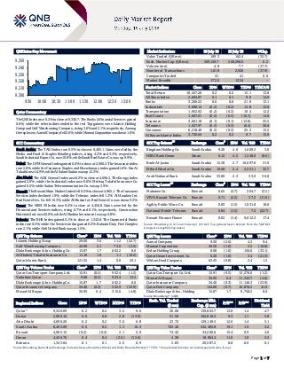 Page 1 of 7
QSE Intra-Day Movement
Qatar Commentary
The QSE Index rose 0.2% to close at 9,340.7. The Banks & Financial Services gained
0.6%, while the other indices ended in the red. Top gainers were Islamic Holding
Group and Gulf Warehousing Company, rising 3.6% and 2.1%, respectively. Among
the top losers, Aamal Company fell 2.6%, while Mannai Corporation was down 1.0%.
GCC Commentary
Saudi Arabia: The TASI Index rose 0.5% to close at 8,405.1. Gains were led by the
Media and Food & Staples Retailing indices, rising 4.2% and 3.5%, respectively.
Saudi Industrial Export Co. rose 10.0%, while Saudi Real Estate Co. was up 9.9%.
Dubai: The DFM General Index gained 0.6% to close at 2,900.2. The Insurance index
rose 2.8%, while the Consumer Staples and Discretionary index gained 1.6%. Dar Al
Takaful rose 14.9%, while Al Salam Sudan was up 12.3%.
Abu Dhabi: The ADX General Index rose 0.2% to close at 4,696.2. The Energy index
gained 2.0%, while the Industrial index rose 0.6%. Methaq Takaful Insurance Co.
gained 6.5%, while Sudan Telecommunication Co. was up 3.9%.
Kuwait: The Kuwait Main Market Index fell 0.2% to close at 4,965.1. The Consumer
Services index declined 1.9%, while the Telecom. index fell 1.3%. Al Masaken Int.
Real Estate Dev. Co. fell 10.3%, while Al Mudon Int. Real Estate Co. was down 9.3%.
Oman: The MSM 30 Index rose 0.4% to close at 4,456.8. Gains were led by the
Financial and Services indices, rising 0.7% and 0.1%, respectively. Construction
Materials Ind. rose 20.0%, while Al Madina Investment was up 6.8%.
Bahrain: The BHB Index gained 0.1% to close at 1,343.8. The Commercial Banks
index rose 0.5%, while the Services index gained 0.2%. Bahrain Duty Free Complex
rose 2.1%, while Ahli United Bank was up 1.5%.
QSE Top Gainers Close* 1D% Vol. ‘000 YTD%
Islamic Holding Group 29.00 3.6 11.2 (22.7)
Gulf Warehousing Company 42.90 2.1 73.0 (2.5)
Dlala Brokerage & Inv. Holding Co. 15.87 1.7 602.2 8.0
Al Khaleej Takaful Insurance Co. 11.10 1.6 1.1 (16.2)
Qatar Islamic Bank 121.35 1.4 0.8 25.1
QSE Top Volume Trades Close* 1D% Vol. ‘000 YTD%
Qatar Gas Transport Company Ltd. 15.91 (0.5) 952.4 (1.2)
Vodafone Qatar 9.08 (0.2) 923.4 13.2
Dlala Brokerage & Inv. Holding Co. 15.87 1.7 602.2 8.0
Qatar Insurance Company 34.40 (0.3) 322.9 (23.9)
Masraf Al Rayan 35.95 0.4 315.6 (4.8)
Market Indicators 15 July 18 12 July 18 %Chg.
Value Traded (QR mn) 109.3 162.4 (32.7)
Exch. Market Cap. (QR mn) 509,150.7 508,296.6 0.2
Volume (mn) 4.8 7.7 (37.7)
Number of Transactions 1,818 2,926 (37.9)
Companies Traded 41 41 0.0
Market Breadth 17:20 12:24 –
Market Indices Close 1D% WTD% YTD% TTM P/E
Total Return 16,457.26 0.2 0.2 15.1 13.8
All Share Index 2,694.87 0.1 0.1 9.9 14.0
Banks 3,266.22 0.6 0.6 21.8 13.1
Industrials 3,008.14 (0.2) (0.2) 14.8 15.8
Transportation 1,952.02 (0.2) (0.2) 10.4 12.2
Real Estate 1,607.01 (0.5) (0.5) (16.1) 14.0
Insurance 3,001.18 (0.1) (0.1) (13.8) 25.5
Telecoms 1,027.97 (0.5) (0.5) (6.4) 30.8
Consumer 6,218.49 (0.5) (0.5) 25.3 13.5
Al Rayan Islamic Index 3,720.64 0.2 0.2 8.7 15.0
GCC Top Gainers
##
Exchange Close
#
1D% Vol. ‘000 YTD%
Kingdom Holding Co. Saudi Arabia 9.26 4.6 1,609.2 3.6
HSBC Bank Oman Oman 0.12 4.5 1,540.0 (8.6)
Bank Al-Jazira Saudi Arabia 15.30 2.7 10,697.8 31.9
Etihad Etisalat Co. Saudi Arabia 19.68 2.4 2,551.1 32.7
Arab National Bank Saudi Arabia 33.80 2.3 33.0 36.8
GCC Top Losers
##
Exchange Close
#
1D% Vol. ‘000 YTD%
Mabanee Co. Kuwait 0.65 (2.7) 204.7 (3.2)
VIVA Kuwait Telecom Co. Kuwait 0.71 (2.2) 37.2 (11.0)
Agility Public Ware. Co. Kuwait 0.83 (1.5) 1,031.8 18.6
National Mobile Telecom. Kuwait 0.84 (1.5) 7.2 (22.7)
Kuwait Finance House Kuwait 0.62 (1.4) 9,812.3 17.4
Source: Bloomberg (# in Local Currency) (## GCC Top gainers/losers derived from the S&P GCC
Composite Large Mid Cap Index)
QSE Top Losers Close* 1D% Vol. ‘000 YTD%
Aamal Company 9.50 (2.6) 4.3 9.4
Mannai Corporation 49.50 (1.0) 3.5 (16.8)
Ezdan Holding Group 8.08 (1.0) 156.0 (33.1)
Qatar Oman Investment Co. 6.20 (1.0) 3.4 (21.5)
Widam Food Company 63.45 (0.8) 2.4 1.5
QSE Top Value Trades Close* 1D% Val. ‘000 YTD%
Qatar Gas Transport Co. Ltd. 15.91 (0.5) 15,276.0 (1.2)
Masraf Al Rayan 35.95 0.4 11,343.7 (4.8)
Qatar Insurance Company 34.40 (0.3) 11,146.3 (23.9)
Qatar Fuel Company 144.80 (0.7) 10,878.5 41.9
Dlala Brokerage & Inv. Holding 15.87 1.7 9,758.2 8.0
Source: Bloomberg (* in QR)
Regional Indices Close 1D% WTD% MTD% YTD%
Exch. Val. Traded
($ mn)
Exchange Mkt.
Cap. ($ mn)
P/E** P/B**
Dividend
Yield
Qatar* 9,340.69 0.2 0.2 3.5 9.6 30.06 139,863.7 13.8 1.4 4.7
Dubai 2,900.16 0.6 0.6 2.8 (13.9) 31.58 102,818.3 9.3 1.1 5.8
Abu Dhabi 4,696.20 0.2 0.2 3.0 6.8 23.72 129,149.5 12.6 1.4 5.1
Saudi Arabia 8,405.09 0.5 0.5 1.1 16.3 702.46 532,405.8 19.1 1.9 3.2
Kuwait 4,965.12 (0.2) (0.2) 2.1 2.8 74.42 34,280.6 15.4 0.9 4.0
Oman 4,456.76 0.4 0.4 (2.5) (12.6) 4.38 18,864.4 11.0 1.0 5.5
Bahrain 1,343.84 0.1 0.1 2.5 0.9 5.83 20,587.2 8.8 0.9 6.1
Source: Bloomberg, Qatar Stock Exchange, Tadawul, Muscat Securities Market and Dubai Financial Market (** TTM; * Value traded ($ mn) do not include special trades, if any)
9,300
9,310
9,320
9,330
9,340
9,350
9:30 10:00 10:30 11:00 11:30 12:00 12:30 13:00
 