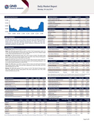 Page 1 of 5
QSE Intra-Day Movement
Qatar Commentary
The QSE Index rose 0.4% to close at 9,924.5. Gains were led by the Banks & Financial
Services and Real Estate indices, gaining 0.8% and 0.6%, respectively. Top gainers were
Widam Food Co. and Qatar Industrial Manufacturing Co., rising 2.9% and 2.4%,
respectively. Among the top losers, Qatar General Insurance & Reinsurance fell 5.9%,
while Qatar Insurance Co. was down 0.9%.
GCC Commentary
Saudi Arabia: Market closed on July 03, 2016.
Dubai: The DFM Index gained 0.8% to close at 3,336.9. The Transportation index rose
1.2%, while the Real Estate & Construction index gained 1.0%. Dar Al Takaful surged
15.0%, while Dubai Refreshments Co. was up 14.8%.
Abu Dhabi: The ADX benchmark index rose 1.2% to close at 4,549.4. The Banks index
gained 2.2%, while the Consumer Staples index rose 0.8%. Union National Bank gained
5.9%, while National Bank of Abu Dhabi was up 4.0%.
Kuwait: The KSE Index gained 0.1% to close at 5,369.0. The Consumer Goods index rose
0.7%, while the Financial Services index gained 0.4%. Gulf Franchising Holding Co. rose
6.5%, while Al-Mal Investment Co. was up 5.6%.
Oman: The MSM Index rose 0.6% to close at 5,812.3. Gains were led by the Industrial
and Financial indices, rising 1.6% and 0.8%, respectively. Oman Flour Mills rose 8.3%,
while Ahli Bank was up 3.9%.
Bahrain: The BHB Index gained 1.1% to close at 1,131.0. The Hotel & Tourism index
rose 2.6%, while the Services index gained 1.8%. Nass Corporation rose 9.3%, while
United Gulf Bank was up 5.4%.
QSE Top Gainers Close* 1D% Vol. ‘000 YTD%
Widam Food Co. 63.40 2.9 65.3 20.1
Qatar Industrial Manufact. Co. 42.20 2.4 0.0 5.9
Doha Insurance Co. 20.00 2.0 1.7 (4.8)
QNB Group 142.00 1.4 43.1 (2.6)
Ezdan Holding Group 18.15 1.2 52.5 14.2
QSE Top Volume Trades Close* 1D% Vol. ‘000 YTD%
Gulf International Services 36.55 (0.1) 455.0 (29.0)
Vodafone Qatar 10.65 0.7 241.3 (16.1)
Qatar First Bank 11.39 0.0 100.4 (24.1)
Masraf Al Rayan 34.25 0.7 91.1 (8.9)
Mesaieed Petrochemical Hold. Co. 18.60 (0.5) 83.2 (4.1)
Market Indicators 03 July 16 30 June 16 %Chg.
Value Traded (QR mn) 67.2 149.5 (55.0)
Exch. Market Cap. (QR mn) 534,942.1 532,704.2 0.4
Volume (mn) 1.7 4.1 (59.1)
Number of Transactions 1,232 2,545 (51.6)
Companies Traded 40 42 (4.8)
Market Breadth 16:19 27:8 –
Market Indices Close 1D% WTD% YTD% TTM P/E
Total Return 16,057.14 0.4 0.4 (0.9) 13.7
All Share Index 2,759.31 0.3 0.3 (0.6) 13.2
Banks 2,687.29 0.8 0.8 (4.2) 11.4
Industrials 3,029.73 0.3 0.3 (4.9) 13.9
Transportation 2,463.58 (0.3) (0.3) 1.3 11.4
Real Estate 2,503.74 0.6 0.6 7.3 23.0
Insurance 4,004.76 (1.6) (1.6) (0.7) 10.4
Telecoms 1,099.38 (0.0) (0.0) 11.4 17.4
Consumer 6,418.62 0.2 0.2 7.0 13.2
Al Rayan Islamic Index 3,830.08 0.2 0.2 (0.7) 16.8
GCC Top Gainers## Exchange Close# 1D% Vol. ‘000 YTD%
Union National Bank Abu Dhabi 4.34 5.9 1,229.2 (7.3)
National Investments Co. Kuwait 0.10 5.3 1,838.9 13.6
Nat. Bank of Bahrain Bahrain 0.65 4.8 4.5 2.1
Nat. Bank of Abu Dhabi Abu Dhabi 10.05 4.0 6,554.6 26.3
Ahli Bank Oman 0.19 3.9 213.9 (4.6)
GCC Top Losers## Exchange Close# 1D% Vol. ‘000 YTD%
Comm. Bank of Dubai Dubai 5.20 (7.1) 0.2 (17.5)
Bank of Sharjah Abu Dhabi 1.35 (6.3) 129.6 (12.3)
Qatar Gen. Ins. & Reins. Qatar 46.10 (5.9) 2.0 (0.8)
Boubyan Petrochemicals Kuwait 0.50 (4.8) 18.1 (6.6)
United Real Estate Co. Kuwait 0.09 (2.1) 14.1 (2.1)
Source: Bloomberg (# in Local Currency) (## GCC Top gainers/losers derived from the Bloomberg GCC 200
Index comprising of the top 200 regional equities based on market capitalization and liquidity)
QSE Top Losers Close* 1D% Vol. ‘000 YTD%
Qatar Gen. Ins. & Reinsurance 46.10 (5.9) 2.0 (0.8)
Qatar Insurance Co. 73.00 (0.9) 15.1 5.0
United Development Co. 19.00 (0.9) 50.6 (8.4)
Qatar Oman Investment Co. 10.70 (0.9) 3.8 (13.0)
Barwa Real Estate Co. 32.70 (0.9) 43.3 (18.2)
QSE Top Value Trades Close* 1D% Val. ‘000 YTD%
Gulf International Services 36.55 (0.1) 16,622.5 (29.0)
Industries Qatar 98.70 0.7 6,815.5 (11.2)
QNB Group 142.00 1.4 6,098.1 (2.6)
Widam Food Co. 63.40 2.9 4,082.1 20.1
Qatar Electricity & Water Co. 208.00 0.0 3,757.3 (3.9)
Source: Bloomberg (* in QR)
Regional Indices Close 1D% WTD% MTD% YTD%
Exch. Val. Traded ($
mn)
Exchange Mkt. Cap.
($ mn)
P/E** P/B**
Dividend
Yield
Qatar* 9,924.47 0.4 0.4 0.4 (4.8) 18.49 1,46,948.6 13.7 1.5 4.1
Dubai 3,336.88 0.8 0.8 0.8 5.9 58.88 89,379.0 11.2 1.2 4.2
Abu Dhabi 4,549.42 1.2 1.2 1.2 5.6 39.84 1,20,659.7 12.0 1.5 5.4
Saudi Arabia# 6,499.88 (0.0) (0.8) 0.8 (6.0) 1,139.01 398,465.1 15.0 1.5 3.8
Kuwait 5,369.03 0.1 0.1 0.1 (4.4) 18.41 80,017.2 17.8 1.0 4.6
Oman 5,812.32 0.6 0.6 0.6 7.5 5.69 16,523.3 11.0 1.3 4.4
Bahrain 1,131.04 1.1 1.1 1.1 (7.0) 2.15 17,524.3 9.4 0.4 4.8
Source: Bloomberg, Qatar Stock Exchange, Tadawul, Muscat Securities Exchange, DFM and Zawya (** TTM; * Value traded ($ mn) do not include special trades, if any; #Data as of June 30, 2016)
9,860
9,880
9,900
9,920
9,940
9:30 10:00 10:30 11:00 11:30 12:00 12:30 13:00
 