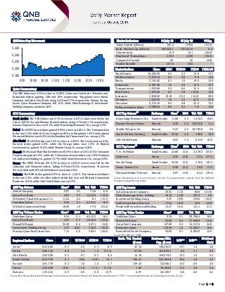 Page 1 of 6
QSE Intra-Day Movement
Qatar Commentary
The QSE Index rose 0.5% to close at 9,230.6. Gains were led by the Telecoms and
Industrials indices, gaining 1.8% and 1.0%, respectively. Top gainers were Aamal
Company and Qatar First Bank, rising 4.5% and 3.7%, respectively. Among the top
losers, Qatar Insurance Company fell 1.2%, while Dlala Brokerage & Investment
Holding Company was down 1.0%.
GCC Commentary
Saudi Arabia: The TASI Index rose 0.1% to close at 8,247.4. Gains were led by the
Comm. & Prof. Svc and Pharma, Biotech indices, rising 3.7% and 1.1%, respectively.
Amana Cooperative Ins. rose 9.1%, while Knowledge Economic City was up 4.5%.
Dubai: The DFM General Index gained 0.8% to close at 2,861.2. The Transportation
index rose 2.2%, while the Cons. Staples and Disc. index gained 1.4%. International
Financial Advisors rose 6.4%, while Almadina for Finance and Inv. was up 4.3%.
Abu Dhabi: The ADX index rose 0.5% to close at 4,593.9. The Investment and Fin.
Services index gained 2.6%, while the Energy index rose 1.3%. Al Khaleej
Investment Co. gained 15.0%, while Sharjah Group Co. was up 14.8%.
Kuwait: The Kuwait Main Market Index rose 0.3% to close at 4,911.8. The Consumer
Goods index gained 3.4%, while the Telecommunication index rose 2.9%. Boubyan
Int. Industries Holding Co. gained 13.7%, while Osoul Investment Co. was up 9.8%.
Oman: The MSM 30 Index fell 0.3% to close at 4,522.9. Losses were led by the
Industrial and Financial indices, falling 0.5% and 0.4%, respectively. Al Jazeera
Services declined 5.0%, while Ominvest was down 2.8%.
Bahrain: The BHB Index gained 0.9% to close at 1,322.5. The Commercial Banks
index rose 2.2%, while the other indices ended flat or in red. Khaleeji Commercial
Bank rose 10.0%, while Ahli United Bank was up 3.3%.
QSE Top Gainers Close* 1D% Vol. ‘000 YTD%
Aamal Company 9.67 4.5 72.8 11.4
Qatar First Bank 5.67 3.7 1,025.9 (13.2)
Al Khaleej Takaful Insurance Co. 11.24 2.2 8.1 (15.1)
Vodafone Qatar 9.34 2.1 4,252.3 16.5
Al Khalij Commercial Bank 10.90 1.9 37.9 (23.2)
QSE Top Volume Trades Close* 1D% Vol. ‘000 YTD%
Vodafone Qatar 9.34 2.1 4,252.3 16.5
Qatar First Bank 5.67 3.7 1,025.9 (13.2)
Masraf Al Rayan 35.50 0.4 507.1 (6.0)
Investment Holding Group 5.47 (0.9) 316.0 (10.3)
Mazaya Qatar Real Estate Dev. 7.15 0.0 300.5 (20.6)
Market Indicators 04 July 18 03 July 18 %Chg.
Value Traded (QR mn) 163.4 278.6 (41.3)
Exch. Market Cap. (QR mn) 503,332.1 501,541.0 0.4
Volume (mn) 8.9 12.1 (26.6)
Number of Transactions 2,763 4,350 (36.5)
Companies Traded 40 42 (4.8)
Market Breadth 23:14 34:6 –
Market Indices Close 1D% WTD% YTD% TTM P/E
Total Return 16,263.29 0.5 2.3 13.8 13.7
All Share Index 2,674.14 0.4 2.0 9.0 14.0
Banks 3,191.43 0.1 1.5 19.0 13.0
Industrials 2,987.48 1.0 3.6 14.0 15.7
Transportation 1,952.86 0.4 0.6 10.5 12.3
Real Estate 1,635.06 0.5 2.8 (14.6) 14.2
Insurance 3,056.02 (0.8) (0.1) (12.2) 26.0
Telecoms 1,047.02 1.8 3.2 (4.7) 31.3
Consumer 6,213.16 0.5 0.8 25.2 13.5
Al Rayan Islamic Index 3,688.54 0.8 3.2 7.8 15.0
GCC Top Gainers
##
Exchange Close
#
1D% Vol. ‘000 YTD%
Knowledge Economic City Saudi Arabia 11.68 4.5 1,364.3 (9.0)
Kuwait Finance House Kuwait 0.58 4.3 19,833.8 11.1
Mobile Telecom. Co. Kuwait 0.47 4.2 10,785.8 9.0
Saudi Airlines Catering Saudi Arabia 95.50 4.0 100.8 19.0
Ahli United Bank Bahrain 0.63 3.3 814.9 (6.3)
GCC Top Losers
##
Exchange Close
#
1D% Vol. ‘000 YTD%
F. A. Al Hokair Saudi Arabia 22.80 (3.4) 2,238.3 (25.0)
Ominvest Oman 0.35 (2.8) 92.0 (17.4)
Savola Group Saudi Arabia 35.50 (2.2) 516.6 (10.1)
Oman Cement Co. Oman 0.38 (2.1) 20.0 (7.3)
National Mobile Telecom. Kuwait 0.87 (1.8) 64.3 (19.4)
Source: Bloomberg (# in Local Currency) (## GCC Top gainers/losers derived from the S&P GCC
Composite Large Mid Cap Index)
QSE Top Losers Close* 1D% Vol. ‘000 YTD%
Qatar Insurance Company 35.35 (1.2) 80.8 (21.8)
Dlala Brokerage & Inv. Holding 16.16 (1.0) 267.0 9.9
Investment Holding Group 5.47 (0.9) 316.0 (10.3)
Gulf International Services 17.54 (0.9) 36.9 (0.9)
Mesaieed Petrochemical Holding 15.27 (0.5) 151.1 21.3
QSE Top Value Trades Close* 1D% Val. ‘000 YTD%
Vodafone Qatar 9.34 2.1 39,766.4 16.5
Masraf Al Rayan 35.50 0.4 17,996.9 (6.0)
Qatar Fuel Company 147.00 0.5 14,517.6 44.0
Industries Qatar 112.49 1.2 13,296.7 16.0
Barwa Real Estate Company 35.85 0.1 8,894.9 12.0
Source: Bloomberg (* in QR)
Regional Indices Close 1D% WTD% MTD% YTD%
Exch. Val. Traded
($ mn)
Exchange Mkt.
Cap. ($ mn)
P/E** P/B**
Dividend
Yield
Qatar* 9,230.60 0.5 2.3 2.3 8.3 45.10 138,265.3 13.7 1.4 4.8
Dubai 2,861.16 0.8 1.4 1.4 (15.1) 67.82 101,884.2 9.2 1.1 5.9
Abu Dhabi 4,593.90 0.5 0.7 0.7 4.4 14.16 126,674.5 12.3 1.4 5.2
Saudi Arabia 8,247.39 0.1 (0.8) (0.8) 14.1 746.51 522,804.8 18.6 1.8 3.3
Kuwait 4,911.79 0.3 1.0 1.0 1.7 139.43 33,986.1 15.3 0.9 4.0
Oman 4,522.88 (0.3) (1.1) (1.1) (11.3) 1.64 19,044.8 11.3 1.0 5.4
Bahrain 1,322.45 0.9 0.9 0.9 (0.7) 6.97 20,189.7 8.6 0.9 6.2
Source: Bloomberg, Qatar Stock Exchange, Tadawul, Muscat Securities Market and Dubai Financial Market (** TTM; * Value traded ($ mn) do not include special trades, if any)
9,180
9,200
9,220
9,240
9,260
9:30 10:00 10:30 11:00 11:30 12:00 12:30 13:00
 