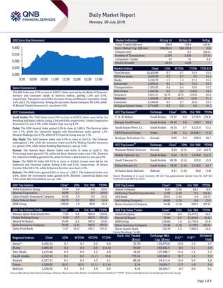 Page 1 of 5
QSE Intra-Day Movement
Qatar Commentary
The QSE Index rose 0.7% to close at 9,325.2. Gains were led by the Banks & Financial
Services and Consumer Goods & Services indices, gaining 1.3% and 0.7%,
respectively. Top gainers were Doha Insurance Group and Mannai Corporation, rising
3.4% and 3.1%, respectively. Among the top losers, Aamal Company fell 1.8%, while
Al Khaleej Takaful Insurance Co. was down 1.6%.
GCC Commentary
Saudi Arabia: The TASI Index rose 0.5% to close at 8,222.5. Gains were led by the
Retailing and Banks indices, rising 1.3% and 0.9%, respectively. United Cooperative
Assurance Co. rose 6.5%, while Alujain Corp. was up 4.2%.
Dubai: The DFM General Index gained 0.2% to close at 2,885.4. The Services index
rose 2.7%, while the Consumer Staples and Discretionary index gained 1.3%.
Amanat Holdings rose 4.7%, while GFH Financial Group was up 3.5%.
Abu Dhabi: The ADX General Index rose 0.3% to close at 4,615.5. The Telecom.
index gained 1.8%, while the Insurance index rose 0.1%. Methaq Takaful Insurance
Co. gained 3.9%, while Arkan Building Materials Co. was up 3.4%.
Kuwait: The Kuwait Main Market Index rose 0.2% to close at 4,927.3. The
Technology index gained 6.7%, while the Basic Material index rose 1.9%. Boubyan
Int. Industries Holding gained 9.3%, while Al Enma’a Real Estate Co. was up 6.8%.
Oman: The MSM 30 Index fell 0.1% to close at 4,520.0. Losses were led by the
Industrial and Financial indices, falling 0.8% and 0.1%, respectively. Al Anwar
Ceramic Tiles fell 6.7%, while Al Jazeera Services was down 5.5%.
Bahrain: The BHB Index gained 0.4% to close at 1,336.3. The Industrial index rose
0.8%, while the Investment index gained 0.6%. Khaleeji Commercial Bank rose
7.4%, while Ahli United Bank was up 1.6%.
QSE Top Gainers Close* 1D% Vol. ‘000 YTD%
Doha Insurance Group 13.50 3.4 4.0 (3.6)
Mannai Corporation 50.00 3.1 9.7 (16.0)
Qatar Islamic Insurance Company 52.00 2.9 0.5 (5.4)
Qatar Islamic Bank 120.70 2.3 58.3 24.4
QNB Group 158.00 1.9 80.8 25.4
QSE Top Volume Trades Close* 1D% Vol. ‘000 YTD%
Mazaya Qatar Real Estate Dev. 7.30 0.8 662.9 (18.9)
Ezdan Holding Group 8.29 0.7 662.3 (31.4)
Masraf Al Rayan 35.86 0.2 387.2 (5.0)
Qatar Insurance Company 34.46 (1.4) 265.5 (23.8)
Qatar First Bank 5.67 (0.5) 202.1 (13.2)
Market Indicators 08 July 18 05 July 18 %Chg.
Value Traded (QR mn) 108.8 193.4 (43.8)
Exch. Market Cap. (QR mn) 508,084.6 504,190.9 0.8
Volume (mn) 3.8 9.1 (58.3)
Number of Transactions 2,339 2,836 (17.5)
Companies Traded 43 41 4.9
Market Breadth 23:15 14:20 –
Market Indices Close 1D% WTD% YTD% TTM P/E
Total Return 16,429.88 0.7 0.7 14.9 13.9
All Share Index 2,695.30 0.7 0.7 9.9 14.1
Banks 3,250.78 1.3 1.3 21.2 13.3
Industrials 2,993.32 0.1 0.1 14.3 15.7
Transportation 1,955.03 0.4 0.4 10.6 12.3
Real Estate 1,635.94 0.5 0.5 (14.6) 14.3
Insurance 3,011.11 (0.7) (0.7) (13.5) 25.6
Telecoms 1,038.86 (0.1) (0.1) (5.5) 31.1
Consumer 6,244.33 0.7 0.7 25.8 13.5
Al Rayan Islamic Index 3,714.83 0.2 0.2 8.6 15.1
GCC Top Gainers
##
Exchange Close
#
1D% Vol. ‘000 YTD%
F. A. Al Hokair Saudi Arabia 21.52 4.0 2,319.5 (29.2)
Banque Saudi Fransi Saudi Arabia 35.45 3.8 249.7 24.0
Saudi Kayan Petro. Co. Saudi Arabia 16.16 3.7 8,221.0 51.3
GFH Financial Group Dubai 1.48 3.5 26,948.1 (1.3)
Boubyan Petrochem. Co. Kuwait 0.93 3.4 958.4 38.1
GCC Top Losers
##
Exchange Close
#
1D% Vol. ‘000 YTD%
National Mobile Telecom. Kuwait 0.84 (3.5) 1.3 (22.7)
Mobile Telecom. Co. Saudi Arabia 6.16 (3.1) 2,879.8 (15.7)
Saudi Telecom Co. Saudi Arabia 86.30 (2.4) 432.0 25.8
Etihad Etisalat Co. Saudi Arabia 18.50 (1.8) 2,130.6 24.7
Al Salam Bank-Bahrain Bahrain 0.11 (1.8) 40.0 (1.8)
Source: Bloomberg (# in Local Currency) (## GCC Top gainers/losers derived from the S&P GCC
Composite Large Mid Cap Index)
QSE Top Losers Close* 1D% Vol. ‘000 YTD%
Aamal Company 9.45 (1.8) 24.1 8.9
Al Khaleej Takaful Insurance Co. 11.02 (1.6) 3.1 (16.8)
Ahli Bank 30.01 (1.6) 1.9 (19.2)
Zad Holding Company 86.60 (1.5) 0.0 17.6
Qatar Insurance Company 34.46 (1.4) 265.5 (23.8)
QSE Top Value Trades Close* 1D% Val. ‘000 YTD%
Industries Qatar 113.00 0.4 14,477.2 16.5
Masraf Al Rayan 35.86 0.2 13,954.9 (5.0)
QNB Group 158.00 1.9 12,776.9 25.4
Qatar Insurance Company 34.46 (1.4) 9,178.2 (23.8)
Qatar Islamic Bank 120.70 2.3 7,002.2 24.4
Source: Bloomberg (* in QR)
Regional Indices Close 1D% WTD% MTD% YTD%
Exch. Val. Traded
($ mn)
Exchange Mkt.
Cap. ($ mn)
P/E** P/B**
Dividend
Yield
Qatar* 9,325.15 0.7 0.7 3.3 9.4 31.70 139,570.8 13.9 1.4 4.7
Dubai 2,885.35 0.2 0.2 2.3 (14.4) 50.68 102,542.5 9.3 1.1 5.9
Abu Dhabi 4,615.46 0.3 0.3 1.2 4.9 16.22 127,200.7 12.4 1.4 5.2
Saudi Arabia 8,222.53 0.5 0.5 (1.1) 13.8 733.15 520,589.2 18.7 1.8 3.2
Kuwait 4,927.31 0.2 0.2 1.3 2.1 88.28 34,111.4 15.4 0.9 4.0
Oman 4,520.02 (0.1) (0.1) (1.1) (11.4) 2.14 19,055.7 11.3 1.0 5.4
Bahrain 1,336.32 0.4 0.4 1.9 0.3 4.19 20,429.7 8.7 0.9 6.1
Source: Bloomberg, Qatar Stock Exchange, Tadawul, Muscat Securities Market and Dubai Financial Market (** TTM; * Value traded ($ mn) do not include special trades, if any)
9,200
9,250
9,300
9,350
9,400
9:30 10:00 10:30 11:00 11:30 12:00 12:30 13:00
 