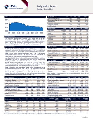 Page 1 of 6
QSE Intra-Day Movement
Qatar Commentary
The QSE Index declined 0.9% to close at 9,242.3. Losses were led by the
Transportation and Real Estate indices, falling 3.0% and 2.1%, respectively. Top
losers were Qatar Gas Transport Co. Limited and United Development Company,
falling 4.4% and 2.4%, respectively. Among the top gainers, Dlala Brokerage &
Investment Holding Co. gained 6.6%, while Qatar Fuel Company was up 2.1%.
GCC Commentary
Saudi Arabia: The TASI Index fell 0.5% to close at 8,344.4. Losses were led by the
Food & Bev. and Telecom. Services indices, falling 1.8% and 1.6%, respectively.
Allianz Saudi Fransi Coop. declined 4.6%, while Saudi British Bank was down 3.6%.
Dubai: The DFM General Index declined 0.5% to close at 3,041.7. The Consumer
Staples and Discretionary index fell 4.4%, while the Banks index declined 1.2%. Al
Salam Sudan fell 7.0%, while DXB Entertainments was down 4.8%.
Abu Dhabi: The ADX General Index rose 0.2% to close at 4,662.6. The Real Estate
index gained 1.3%, while the Telecommunication index rose 0.6%. Ras Al Khaima
Poultry gained 10.9%, while RAK for White Cement was up 9.8%.
Kuwait: The Kuwait Main Market Index rose 0.1% to close at 4,837.4. The
Telecommunication and Basic Material indices gained 1.2% each. Ras Al Khaimah
White Cement gained 9.8%, while Shuaiba Industrial Co. was up 8.3%.
Oman: The MSM 30 Index rose 0.4% to close at 4,596.5. Gains were led by the
Financial and Industrial indices, rising 0.5% and 0.3%, respectively. HSBC Bank
Oman rose 3.6%, while National Detergent was up 3.1%.
Bahrain: The BHB Index fell 0.3% to close at 1,263.8. The Hotel & Tourism index
declined 4.2%, while the Services index fell 1.0%. Gulf Hotel Group declined 5.8%,
while Bahrain & Kuwait Insurance Company was down 2.9%.
QSE Top Gainers Close* 1D% Vol. ‘000 YTD%
Dlala Brokerage & Inv. Holding Co. 13.59 6.6 553.6 (7.6)
Qatar Fuel Company 143.95 2.1 210.2 41.0
Al Meera Consumer Goods Co. 152.00 1.5 50.0 4.9
Qatari German Co for Med. Devices 5.35 0.9 20.8 (17.2)
Qatar Insurance Company 39.31 0.8 470.9 (13.1)
QSE Top Volume Trades Close* 1D% Vol. ‘000 YTD%
Qatar Gas Transport Co. Ltd. 15.67 (4.4) 1,513.3 (2.7)
Mesaieed Petrochemical Holding 15.65 (1.4) 1,121.3 24.3
The Commercial Bank 38.01 (0.9) 994.8 31.5
QNB Group 164.00 (0.3) 904.9 30.1
Masraf Al Rayan 35.01 (0.6) 681.4 (7.3)
Market Indicators 07 June 18 06 June 18 %Chg.
Value Traded (QR mn) 431.3 447.9 (3.7)
Exch. Market Cap. (QR mn) 511,542.2 515,321.8 (0.7)
Volume (mn) 9.9 14.2 (30.2)
Number of Transactions 5,227 6,014 (13.1)
Companies Traded 42 42 0.0
Market Breadth 11:31 22:16 –
Market Indices Close 1D% WTD% YTD% TTM P/E
Total Return 16,283.90 (0.9) 4.1 13.9 13.8
All Share Index 2,707.31 (0.8) 4.1 10.4 14.2
Banks 3,296.57 (0.2) 3.8 22.9 13.5
Industrials 2,935.50 (1.1) 3.0 12.0 15.4
Transportation 1,871.52 (3.0) 0.7 5.9 11.8
Real Estate 1,673.02 (2.1) 2.9 (12.7) 14.6
Insurance 3,279.11 0.6 12.5 (5.8) 27.8
Telecoms 1,021.92 (2.1) 8.8 (7.0) 30.6
Consumer 6,045.38 1.1 4.8 21.8 13.1
Al Rayan Islamic Index 3,628.40 (0.8) 3.3 6.0 14.7
GCC Top Gainers
##
Exchange Close
#
1D% Vol. ‘000 YTD%
HSBC Bank Oman Oman 0.12 3.6 2,547.3 (10.2)
Middle East Healthcare Saudi Arabia 57.50 3.4 491.1 6.8
Human Soft Holding Co. Kuwait 3.68 3.4 69.8 (1.6)
Mobile Telecom. Co. Kuwait 0.39 2.6 8,893.4 (9.2)
DP World Dubai 23.80 1.7 138.2 (4.8)
GCC Top Losers
##
Exchange Close
#
1D% Vol. ‘000 YTD%
Qatar Gas Transport Co. Qatar 15.67 (4.4) 1,513.3 (2.7)
Saudi British Bank Saudi Arabia 32.50 (3.6) 858.6 20.4
Savola Group Saudi Arabia 39.90 (2.7) 562.5 1.0
Saudi Telecom Co. Saudi Arabia 89.50 (2.5) 476.6 30.5
Ooredoo Qatar 74.75 (2.2) 143.6 (17.6)
Source: Bloomberg (# in Local Currency) (## GCC Top gainers/losers derived from the S&P GCC
Composite Large Mid Cap Index)
QSE Top Losers Close* 1D% Vol. ‘000 YTD%
Qatar Gas Transport Co. Ltd. 15.67 (4.4) 1,513.3 (2.7)
United Development Company 14.75 (2.4) 70.5 2.6
Ezdan Holding Group 8.83 (2.2) 263.6 (26.9)
Ooredoo 74.75 (2.2) 143.6 (17.6)
Islamic Holding Group 27.90 (2.1) 14.0 (25.6)
QSE Top Value Trades Close* 1D% Val. ‘000 YTD%
QNB Group 164.00 (0.3) 148,617.1 30.1
The Commercial Bank 38.01 (0.9) 37,826.8 31.5
Qatar Fuel Company 143.95 2.1 29,940.4 41.0
Qatar Islamic Bank 122.80 0.7 24,863.4 26.6
Qatar Gas Transport Co. Ltd. 15.67 (4.4) 24,217.2 (2.7)
Source: Bloomberg (* in QR)
Regional Indices Close 1D% WTD% MTD% YTD%
Exch. Val. Traded
($ mn)
Exchange Mkt.
Cap. ($ mn)
P/E** P/B**
Dividend
Yield
Qatar* 9,242.30 (0.9) 4.1 4.1 8.4 119.14 140,520.6 13.8 1.4 4.8
Dubai 3,041.72 (0.5) 2.6 2.6 (9.7) 50.75 105,154.4 9.8 1.2 5.6
Abu Dhabi 4,662.58 0.2 1.2 1.2 6.0 29.92 128,215.1 12.5 1.4 5.2
Saudi Arabia 8,344.39 (0.5) 2.2 2.2 15.5 866.75 531,278.7 18.8 1.9 3.1
Kuwait 4,837.41 0.1 0.4 0.4 (3.3) 35.83 33,815.2 14.6 0.9 4.1
Oman 4,596.51 0.4 (0.2) (0.2) (9.9) 11.55 19,293.7 11.4 1.0 5.3
Bahrain 1,263.79 (0.3) (0.2) (0.2) (5.1) 7.39 19,781.5 8.2 0.8 6.5
Source: Bloomberg, Qatar Stock Exchange, Tadawul, Muscat Securities Market and Dubai Financial Market (** TTM; * Value traded ($ mn) do not include special trades, if any)
9,200
9,250
9,300
9,350
9:30 10:00 10:30 11:00 11:30 12:00 12:30 13:00
 