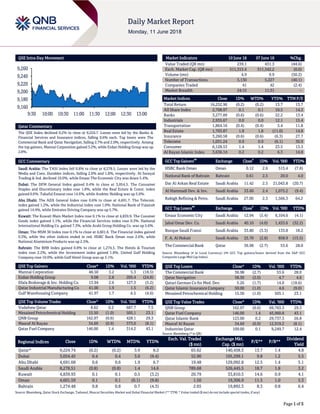 Page 1 of 5
QSE Intra-Day Movement
Qatar Commentary
The QSE Index declined 0.2% to close at 9,224.7. Losses were led by the Banks &
Financial Services and Insurance indices, falling 0.6% each. Top losers were The
Commercial Bank and Qatar Navigation, falling 2.7% and 2.0%, respectively. Among
the top gainers, Mannai Corporation gained 3.2%, while Ezdan Holding Group was up
2.8%.
GCC Commentary
Saudi Arabia: The TASI Index fell 0.8% to close at 8,278.5. Losses were led by the
Media and Cons. Durables indices, falling 2.0% and 1.8%, respectively. Al Sorayai
Trading & Ind. declined 10.0%, while Emaar The Economic City was down 5.4%.
Dubai: The DFM General Index gained 0.4% to close at 3,054.5. The Consumer
Staples and Discretionary index rose 1.8%, while the Real Estate & Const. index
gained 0.6%. Takaful Emarat rose 14.6%, while Arabtec Holding was up 5.9%.
Abu Dhabi: The ADX General Index rose 0.6% to close at 4,691.7. The Telecom.
index gained 1.2%, while the Industrial index rose 1.0%. National Bank of Fujairah
gained 14.4%, while Emirates Driving Company was up 5.7%.
Kuwait: The Kuwait Main Market Index rose 0.1% to close at 4,839.9. The Cosumer
Goods index gained 1.1%, while the Financial Services index rose 0.3%. National
International Holding Co. gained 7.3%, while Arabi Group Holding Co. was up 5.6%.
Oman: The MSM 30 Index rose 0.1% to close at 4,601.6. The Financial index gained
0.3%, while the other indices ended in red. HSBC Bank Oman rose 2.6%, while
National Aluminium Products was up 2.5%.
Bahrain: The BHB Index gained 0.8% to close at 1,274.5. The Hotels & Tourism
index rose 2.2%, while the Investment index gained 1.8%. United Gulf Holding
Company rose 10.0%, while Gulf Hotel Group was up 3.1%.
QSE Top Gainers Close* 1D% Vol. ‘000 YTD%
Mannai Corporation 48.50 3.2 5.3 (18.5)
Ezdan Holding Group 9.08 2.8 205.4 (24.8)
Dlala Brokerage & Inv. Holding Co. 13.94 2.6 127.3 (5.2)
Qatar Industrial Manufacturing Co 41.00 1.9 1.5 (6.2)
Gulf Warehousing Company 41.97 1.7 6.5 (4.6)
QSE Top Volume Trades Close* 1D% Vol. ‘000 YTD%
Vodafone Qatar 8.62 0.2 687.7 7.5
Mesaieed Petrochemical Holding 15.50 (1.0) 505.1 23.1
QNB Group 162.97 (0.6) 428.1 29.3
Masraf Al Rayan 34.69 (0.9) 373.0 (8.1)
Qatar Fuel Company 146.00 1.4 314.2 43.1
Market Indicators 10 June 18 07 June 18 %Chg.
Value Traded (QR mn) 239.1 431.3 (44.6)
Exch. Market Cap. (QR mn) 511,315.4 511,542.2 (0.0)
Volume (mn) 4.9 9.9 (50.2)
Number of Transactions 3,130 5,227 (40.1)
Companies Traded 41 42 (2.4)
Market Breadth 24:15 11:31 –
Market Indices Close 1D% WTD% YTD% TTM P/E
Total Return 16,252.96 (0.2) (0.2) 13.7 13.7
All Share Index 2,708.97 0.1 0.1 10.5 14.2
Banks 3,277.89 (0.6) (0.6) 22.2 13.4
Industrials 2,935.67 0.0 0.0 12.1 15.4
Transportation 1,864.16 (0.4) (0.4) 5.4 11.8
Real Estate 1,703.87 1.8 1.8 (11.0) 14.8
Insurance 3,260.58 (0.6) (0.6) (6.3) 27.7
Telecoms 1,031.24 0.9 0.9 (6.1) 30.9
Consumer 6,128.53 1.4 1.4 23.5 13.3
Al Rayan Islamic Index 3,636.14 0.2 0.2 6.3 14.8
GCC Top Gainers
##
Exchange Close
#
1D% Vol. ‘000 YTD%
HSBC Bank Oman Oman 0.12 2.6 515.4 (7.8)
National Bank of Bahrain Bahrain 0.61 2.5 20.0 4.0
Dar Al Arkan Real Estate Saudi Arabia 11.42 2.5 21,043.8 (20.7)
Al Hammadi Dev. & Inv. Saudi Arabia 33.60 2.4 1,075.2 (9.4)
Rabigh Refining & Petro. Saudi Arabia 27.00 2.3 1,566.3 64.2
GCC Top Losers
##
Exchange Close
#
1D% Vol. ‘000 YTD%
Emaar Economic City Saudi Arabia 12.94 (5.4) 6,104.6 (4.1)
Jabal Omar Dev. Co. Saudi Arabia 40.10 (4.0) 1,433.6 (32.2)
Banque Saudi Fransi Saudi Arabia 33.80 (3.3) 133.8 18.2
F. A. Al Hokair Saudi Arabia 25.70 (2.8) 858.9 (15.5)
The Commercial Bank Qatar 36.98 (2.7) 53.6 28.0
Source: Bloomberg (# in Local Currency) (## GCC Top gainers/losers derived from the S&P GCC
Composite Large Mid Cap Index)
QSE Top Losers Close* 1D% Vol. ‘000 YTD%
The Commercial Bank 36.98 (2.7) 53.6 28.0
Qatar Navigation 58.50 (2.0) 4.7 4.6
Qatari German Co for Med. Dev. 5.26 (1.7) 14.0 (18.6)
Qatar Islamic Insurance Company 50.00 (1.0) 4.6 (9.0)
Mesaieed Petrochemical Holding 15.50 (1.0) 505.1 23.1
QSE Top Value Trades Close* 1D% Val. ‘000 YTD%
QNB Group 162.97 (0.6) 69,763.3 29.3
Qatar Fuel Company 146.00 1.4 45,960.8 43.1
Qatar Islamic Bank 123.00 0.2 29,737.3 26.8
Masraf Al Rayan 34.69 (0.9) 12,919.2 (8.1)
Industries Qatar 109.00 0.1 9,249.7 12.4
Source: Bloomberg (* in QR)
Regional Indices Close 1D% WTD% MTD% YTD%
Exch. Val. Traded
($ mn)
Exchange Mkt.
Cap. ($ mn)
P/E** P/B**
Dividend
Yield
Qatar* 9,224.74 (0.2) (0.2) 3.9 8.2 65.62 140,458.3 13.7 1.4 4.8
Dubai 3,054.45 0.4 0.4 3.0 (9.4) 52.90 105,299.1 9.8 1.2 5.5
Abu Dhabi 4,691.68 0.6 0.6 1.9 6.7 19.48 129,092.8 12.5 1.4 5.1
Saudi Arabia 8,278.51 (0.8) (0.8) 1.4 14.6 789.68 526,445.5 18.7 1.8 3.2
Kuwait 4,839.93 0.1 0.1 0.5 (3.2) 20.79 33,810.5 14.6 0.9 4.1
Oman 4,601.59 0.1 0.1 (0.1) (9.8) 1.50 19,306.9 11.5 1.0 5.3
Bahrain 1,274.48 0.8 0.8 0.7 (4.3) 2.65 19,892.3 8.3 0.8 6.4
Source: Bloomberg, Qatar Stock Exchange, Tadawul, Muscat Securities Market and Dubai Financial Market (** TTM; * Value traded ($ mn) do not include special trades, if any)
9,160
9,180
9,200
9,220
9,240
9,260
9:30 10:00 10:30 11:00 11:30 12:00 12:30 13:00
 