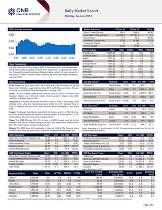 Page 1 of 5
QSE Intra-Day Movement
Qatar Commentary
The QSE Index rose 0.6% to close at 8,931.0. Gains were led by the Transportation
and Insurance indices, gaining 2.7% and 2.1%, respectively. Top gainers were Qatar
Gas Transport Company Limited and Alijarah Holding, rising 7.5% each. Among the
top losers, Al Meera Consumer Goods Company fell 2.9%, while Qatar Navigation
was down 2.3%.
GCC Commentary
Saudi Arabia: The TASI Index rose 2.1% to close at 8,329.6. Gains were led by the
Banks and Food & Beverages indices, rising 3.5% and 3.4%, respectively. Almarai
Co. rose 8.5%, while Jabal Omar Development Co. was up 6.5%.
Dubai: The DFM General Index gained 0.8% to close at 2,987.3. The Banks and
Insurance indices rose 1.6% each. Islamic Arab Insurance Company rose 3.8%,
while Dar Al Takaful was up 3.4%.
Abu Dhabi: The ADX General Index fell 0.8% to close at 4,566.1. The Energy index
declined 1.6%, while the Telecommunication index fell 1.2%. National Bank of
Umm Al Qaiwain declined 10.0%, while National Marine Dredging Co. was down
9.8%.
Kuwait: The Kuwait Main Market Index fell 0.1% to close at 4,812.5. The Oil & Gas
and Basic Material indices fell 0.4% each. Sharjah Cement & Industrial Dev. Co. fell
9.1%, while Al Aman Investment Co. was down 7.2%.
Oman: The MSM 30 Index fell 0.1% to close at 4,602.1. Losses were led by the
Industrial and Services indices, falling 0.4% and 0.3%, respectively. Muscat Gases
fell 7.9%, while Voltamp Energy was down 5.8%.
Bahrain: The BHB Index fell marginally to close at 1,265.6. The Services index
declined 0.1%, while the other indices ended flat. Seef Properties declined 0.9%.
QSE Top Gainers Close* 1D% Vol. ‘000 YTD%
Qatar Gas Transport Company Ltd. 15.80 7.5 3,864.1 (1.9)
Alijarah Holding 9.80 7.5 134.2 (8.5)
Doha Insurance Group 13.88 6.8 0.1 (0.9)
Medicare Group 60.00 5.8 107.8 (14.1)
Islamic Holding Group 28.87 4.6 34.9 (23.0)
QSE Top Volume Trades Close* 1D% Vol. ‘000 YTD%
Qatar Gas Transport Company Ltd. 15.80 7.5 3,864.1 (1.9)
Mesaieed Petrochemical Holding 15.94 0.4 1,303.5 26.6
Masraf Al Rayan 33.78 0.9 1,198.2 (10.5)
Vodafone Qatar 8.19 (0.1) 702.7 2.1
QNB Group 159.31 0.4 646.9 26.4
Market Indicators 03 June 18 31 May 18 %Chg.
Value Traded (QR mn) 399.2 3,508.5 (88.6)
Exch. Market Cap. (QR mn) 494,369.2 491,781.3 0.5
Volume (mn) 11.4 59.2 (80.8)
Number of Transactions 3,619 14,289 (74.7)
Companies Traded 41 40 2.5
Market Breadth 26:15 17:22 –
Market Indices Close 1D% WTD% YTD% TTM P/E
Total Return 15,735.39 0.6 0.6 10.1 13.3
All Share Index 2,614.03 0.5 0.5 6.6 13.7
Banks 3,193.14 0.6 0.6 19.1 13.0
Industrials 2,853.62 0.1 0.1 8.9 15.0
Transportation 1,910.24 2.7 2.7 8.0 12.1
Real Estate 1,612.45 (0.8) (0.8) (15.8) 14.0
Insurance 2,977.94 2.1 2.1 (14.4) 25.3
Telecoms 946.44 0.8 0.8 (13.9) 28.3
Consumer 5,839.04 1.2 1.2 17.6 12.7
Al Rayan Islamic Index 3,518.81 0.2 0.2 2.8 14.3
GCC Top Gainers
##
Exchange Close
#
1D% Vol. ‘000 YTD%
Almarai Co. Saudi Arabia 57.50 8.5 1,430.2 7.0
Qatar Gas Transport Co. Qatar 15.80 7.5 3,864.1 (1.9)
Jabal Omar Dev. Co. Saudi Arabia 41.20 6.5 3,047.2 (30.3)
Al Rajhi Bank Saudi Arabia 89.90 5.1 4,629.8 39.1
Mouwasat Medical Serv. Saudi Arabia 192.00 4.8 83.8 26.8
GCC Top Losers
##
Exchange Close
#
1D% Vol. ‘000 YTD%
Ominvest Oman 0.36 (3.2) 23.9 (15.0)
Gulf Bank Kuwait 0.26 (2.3) 386.9 7.1
Qatar Navigation Qatar 61.56 (2.3) 18.6 10.0
Ahli United Bank Kuwait 0.26 (2.3) 775.2 (21.8)
Bupa Arabia for Coop. Ins. Saudi Arabia 92.90 (2.2) 140.2 (0.1)
Source: Bloomberg (# in Local Currency) (## GCC Top gainers/losers derived from the S&P GCC
Composite Large Mid Cap Index)
QSE Top Losers Close* 1D% Vol. ‘000 YTD%
Al Meera Consumer Goods Co. 144.07 (2.9) 1.2 (0.6)
Qatar Navigation 61.56 (2.3) 18.6 10.0
Salam International Inv. Ltd. 5.35 (2.0) 10.1 (22.4)
Qatar Electricity & Water Co. 187.06 (1.5) 82.8 5.1
United Development Company 14.36 (1.0) 28.7 (0.1)
QSE Top Value Trades Close* 1D% Val. ‘000 YTD%
QNB Group 159.31 0.4 103,284.0 26.4
Qatar Gas Transport Co. Ltd. 15.80 7.5 61,133.3 (1.9)
Qatar Islamic Bank 114.89 0.1 58,231.9 18.4
Masraf Al Rayan 33.78 0.9 40,199.6 (10.5)
Ooredoo 68.00 1.3 27,085.7 (25.1)
Source: Bloomberg (* in QR)
Regional Indices Close 1D% WTD% MTD% YTD%
Exch. Val. Traded
($ mn)
Exchange Mkt.
Cap. ($ mn)
P/E** P/B**
Dividend
Yield
Qatar* 8,930.98 0.6 0.6 0.6 4.8 109.91 135,803.2 13.3 1.4 4.9
Dubai 2,987.25 0.8 0.8 0.8 (11.4) 53.32 103,445.0 9.6 1.1 5.7
Abu Dhabi 4,566.05 (0.8) (0.8) (0.8) 3.8 20.47 125,380.3 12.2 1.4 5.3
Saudi Arabia 8,329.55 2.1 2.1 2.1 15.3 1,302.84 530,993.1 18.8 1.9 3.2
Kuwait 4,812.46 (0.1) (0.1) (0.1) (3.8) 28.96 33,603.2 14.5 0.9 4.1
Oman 4,602.08 (0.1) (0.1) (0.1) (9.8) 1.37 13,017.8 11.5 1.0 5.3
Bahrain 1,265.64 (0.0) (0.0) (0.0) (5.0) 5.52 19,825.3 8.3 0.8 6.5
Source: Bloomberg, Qatar Stock Exchange, Tadawul, Muscat Securities Market and Dubai Financial Market (** TTM; * Value traded ($ mn) do not include special trades, if any)
8,850
8,900
8,950
9,000
9:30 10:00 10:30 11:00 11:30 12:00 12:30 13:00
 