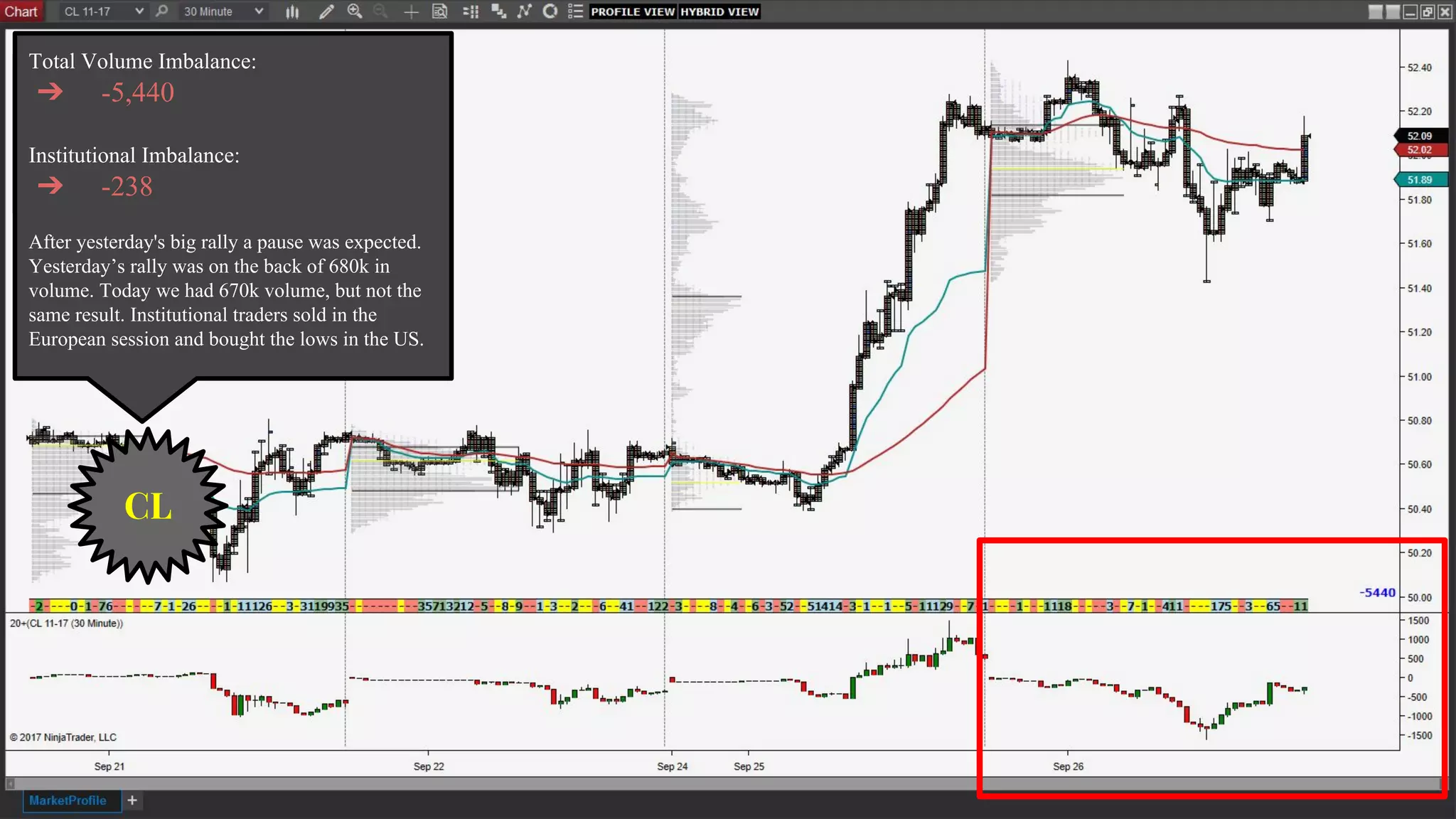 Total Volume Imbalance:
➔ -5,440
Institutional Imbalance:
➔ -238
After yesterday's big rally a pause was expected.
Yesterday’s rally was on the back of 680k in
volume. Today we had 670k volume, but not the
same result. Institutional traders sold in the
European session and bought the lows in the US.
CL
 