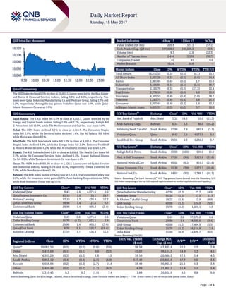 Page 1 of 5
QSE Intra-Day Movement
Qatar Commentary
The QSE Index declined 0.5% to close at 10,061.5. Losses were led by the Real Estate
and Banks & Financial Services indices, falling 0.8% and 0.6%, respectively. Top
losers were Qatar Industrial Manufacturing Co. and Medicare Group, falling 2.3% and
1.5%, respectively. Among the top gainers Vodafone Qatar rose 2.6%, while Qatar
Islamic Insurance Co. was up 1.9%.
GCC Commentary
Saudi Arabia: The TASI Index fell 0.4% to close at 6,853.1. Losses were led by the
Energy and Capital Goods indices, falling 2.8% and 2.7%, respectively. Rabigh Ref.
& Petrochem. fell 10.0%, while The Mediterranean and Gulf Ins. was down 9.8%.
Dubai: The DFM Index declined 0.1% to close at 3,415.7. The Consumer Staples
index fell 3.9%, while the Services index declined 1.4%. Dar Al Takaful fell 9.6%,
while Marka was down 8.1%.
Abu Dhabi: The ADX benchmark index fell 0.3% to close at 4,593.3. The Consumer
Staples index declined 4.6%, while the Energy index fell 2.5%. Emirates FoodStuff
& Mineral Water declined 6.2%, while Ras Al Khaimah Ceramics was down 3.3%.
Kuwait: The KSE Index declined 0.2% to close at 6,658.8. The Health Care index fell
2.3%, while the Consumer Services index declined 1.6%. Kuwait National Cinema
Co. fell 8.9%, while Tamdeen Investment Co. was down 6.4%.
Oman: The MSM Index fell 0.2% to close at 5,420.5. Losses were led by the Services
and Industrial indices, falling 0.2% and 0.1%, respectively. Oman Fisheries fell
2.0%, while Ooredoo was down 1.6%.
Bahrain: The BHB Index gained 0.3% to close at 1,310.4. The Investment index rose
0.6%, while the Insurance index gained 0.3%. Arab Banking Corporation rose 3.3%,
while Arab Insurance Group was up 1.1%.
QSE Top Gainers Close* 1D% Vol. ‘000 YTD%
Vodafone Qatar 9.43 2.6 4,071.6 0.6
Qatar Islamic Insurance Co. 63.10 1.9 38.1 24.7
National Leasing 17.19 1.7 436.4 12.2
Qatari Investors Group 58.90 1.4 21.6 0.7
Commercial Bank 29.90 1.4 605.3 (3.4)
QSE Top Volume Trades Close* 1D% Vol. ‘000 YTD%
Vodafone Qatar 9.43 2.6 4,071.6 0.6
Ezdan Holding Group 15.70 (1.2) 1,021.1 3.9
Commercial Bank 29.90 1.4 605.3 (3.4)
Qatar First Bank 8.30 0.1 520.7 (19.4)
National Leasing 17.19 1.7 436.4 12.2
Market Indicators 14 May 17 11 May 17 %Chg.
Value Traded (QR mn) 205.9 327.3 (37.1)
Exch. Market Cap. (QR mn) 537,668.0 540,526.3 (0.5)
Volume (mn) 9.3 12.0 (22.3)
Number of Transactions 2,444 3,528 (30.7)
Companies Traded 41 41 0.0
Market Breadth 16:24 30:8 –
Market Indices Close 1D% WTD% YTD% TTM P/E
Total Return 16,872.55 (0.5) (0.5) (0.1) 15.1
All Share Index 2,851.28 (0.5) (0.5) (0.6) 14.8
Banks 2,961.45 (0.6) (0.6) 1.7 13.0
Industrials 3,105.81 (0.1) (0.1) (6.1) 18.7
Transportation 2,105.76 (0.5) (0.5) (17.3) 12.4
Real Estate 2,378.16 (0.8) (0.8) 6.0 15.0
Insurance 4,303.53 (0.4) (0.4) (3.0) 18.2
Telecoms 1,283.75 (0.4) (0.4) 6.4 25.6
Consumer 5,957.44 (0.4) (0.4) 1.0 13.2
Al Rayan Islamic Index 4,025.57 (0.2) (0.2) 3.7 18.3
GCC Top Gainers
##
Exchange Close
#
1D% Vol. ‘000 YTD%
Nat. Bank of Fujairah Abu Dhabi 3.32 14.5 10.0 (25.3)
Arab Banking Corp. Bahrain 0.31 3.3 80.0 (16.2)
Solidarity Saudi Takaful Saudi Arabia 17.99 2.9 682.8 (5.2)
Vodafone Qatar Qatar 9.43 2.6 4,071.6 0.6
Saudi Ind. Inv. Group Saudi Arabia 19.56 2.3 1,292.3 3.7
GCC Top Losers
##
Exchange Close
#
1D% Vol. ‘000 YTD%
Rabigh Ref. & Petro. Saudi Arabia 13.05 (10.0) 695.0 11.0
Med. & Gulf Insurance Saudi Arabia 17.95 (9.8) 3,821.8 (33.6)
National Medical Care Saudi Arabia 49.02 (6.3) 619.5 (25.6)
Emaar Economic City Saudi Arabia 15.30 (3.8) 1,071.7 (10.8)
National Ind. Co. Saudi Arabia 14.62 (3.5) 1,389.7 (16.3)
Source: Bloomberg (
#
in Local Currency) (
##
GCC Top gainers/losers derived from the Bloomberg GCC
200 Index comprising of the top 200 regional equities based on market capitalization and liquidity)
QSE Top Losers Close* 1D% Vol. ‘000 YTD%
Qatar Industrial Manufacturing 42.30 (2.3) 23.7 (4.9)
Medicare Group 95.30 (1.5) 37.5 51.5
Al Khaleej Takaful Group 19.22 (1.4) 13.0 (8.9)
QNB Group 140.00 (1.3) 124.0 (5.5)
Ezdan Holding Group 15.70 (1.2) 1,021.1 3.9
QSE Top Value Trades Close* 1D% Val. ‘000 YTD%
Vodafone Qatar 9.43 2.6 37,579.8 0.6
Commercial Bank 29.90 1.4 18,030.6 (3.4)
QNB Group 140.00 (1.3) 17,404.9 (5.5)
Ezdan Holding Group 15.70 (1.2) 16,114.8 3.9
Doha Bank 31.50 (0.9) 12,476.7 (6.5)
Source: Bloomberg (* in QR)
Regional Indices Close 1D% WTD% MTD% YTD%
Exch. Val. Traded
($ mn)
Exchange Mkt.
Cap. ($ mn)
P/E** P/B**
Dividend
Yield
Qatar* 10,061.50 (0.5) (0.5) (0.0) (3.6) 56.54 147,697.4 15.1 1.5 3.8
Dubai 3,415.69 (0.1) (0.1) 0.0 (3.3) 45.02 99,124.3 14.9 1.3 4.1
Abu Dhabi 4,593.29 (0.3) (0.3) 1.6 1.0 39.10 120,000.5 17.1 1.4 4.3
Saudi Arabia 6,853.12 (0.4) (0.4) (2.3) (5.0) 647.43 430,865.6 17.7 1.6 3.3
Kuwait 6,658.84 (0.2) (0.2) (2.7) 15.8 38.49 90,903.5 21.1 1.3 3.8
Oman 5,420.48 (0.2) (0.2) (1.7) (6.3) 4.09 21,802.2 12.4 1.2 5.4
Bahrain 1,310.43 0.3 0.3 (1.9) 7.4 1.88 20,932.9 8.2 0.8 6.0
Source: Bloomberg, Qatar Stock Exchange, Tadawul, Muscat Securities Exchange, Dubai Financial Market and Zawya (** TTM; * Value traded ($ mn) do not include special trades, if any)
10,040
10,060
10,080
10,100
10,120
9:30 10:00 10:30 11:00 11:30 12:00 12:30 13:00
 