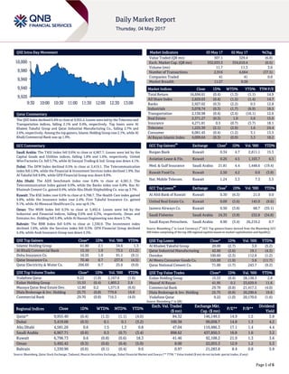 Page 1 of 6
QSE Intra-Day Movement
Qatar Commentary
The QSE Index declined 0.4% to close at 9,955.4. Losses were led by the Telecoms and
Transportation indices, falling 2.1% and 0.4%, respectively. Top losers were Al
Khaleej Takaful Group and Qatar Industrial Manufacturing Co., falling 2.7% and
2.6%, respectively. Among the top gainers, Islamic Holding Group rose 2.1%, while Al
Khalij Commercial Bank was up 1.9%.
GCC Commentary
Saudi Arabia: The TASI Index fell 0.6% to close at 6,967.7. Losses were led by the
Capital Goods and Utilities indices, falling 1.8% and 1.6%, respectively. United
Wire Factories Co. fell 5.7%, while Al Sorayai Trading & Ind. Group was down 4.1%.
Dubai: The DFM Index declined 0.5% to close at 3,419.1. The Telecommunication
index fell 2.0%, while the Financial & Investment Services index declined 1.9%. Dar
Al Takaful fell 9.8%, while GFH Financial Group was down 8.9%.
Abu Dhabi: The ADX benchmark index rose 0.6% to close at 4,581.3. The
Telecommunication index gained 0.9%, while the Banks index rose 0.8%. Ras Al-
Khaimah Cement Co. gained 8.4%, while Abu Dhabi Shipbuilding Co. was up 3.7%.
Kuwait: The KSE Index rose 0.6% to close at 6,798.7. The Health Care index gained
4.8%, while the Insurance index rose 2.4%. First Takaful Insurance Co. gained
9.1%, while Al-Mowasat Healthcare Co. was up 8.1%.
Oman: The MSM Index fell 0.3% to close at 5,492.4. Losses were led by the
Industrial and Financial indices, falling 0.6% and 0.3%, respectively. Oman and
Emirates Inv. Holding fell 5.8%, while Al Hassan Engineering was down 3.7%.
Bahrain: The BHB Index fell 0.6% to close at 1,330.9. The Investment index
declined 1.6%, while the Services index fell 0.5%. GFH Financial Group declined
4.4%, while Arab Insurance Group was down 4.3%.
QSE Top Gainers Close* 1D% Vol. ‘000 YTD%
Islamic Holding Group 61.80 2.1 34.6 1.3
Al Khalij Commercial Bank 15.10 1.9 73.5 (11.2)
Doha Insurance Co. 16.55 1.0 91.1 (9.1)
Qatar Insurance Co. 70.40 0.7 237.6 (4.5)
Qatar Electricity & Water Co. 206.60 0.7 25.6 (9.0)
QSE Top Volume Trades Close* 1D% Vol. ‘000 YTD%
Vodafone Qatar 9.22 (1.0) 2,167.6 (1.6)
Ezdan Holding Group 15.53 (0.4) 1,803.2 2.8
Mazaya Qatar Real Estate Dev. 12.80 0.2 1,571.6 (6.6)
Dlala Brokerage & Inv. Holding 25.75 (0.8) 779.8 19.8
Commercial Bank 29.70 (0.8) 716.3 (4.0)
Market Indicators 03 May 17 02 May 17 %Chg.
Value Traded (QR mn) 307.1 329.4 (6.8)
Exch. Market Cap. (QR mn) 532,033.3 534,610.4 (0.5)
Volume (mn) 11.7 11.3 3.0
Number of Transactions 2,916 4,664 (37.5)
Companies Traded 41 41 0.0
Market Breadth 11:27 9:28 –
Market Indices Close 1D% WTD% YTD% TTM P/E
Total Return 16,694.61 (0.4) (1.3) (1.1) 14.9
All Share Index 2,829.03 (0.4) (1.5) (1.4) 14.7
Banks 2,927.02 (0.3) (2.2) 0.5 12.8
Industrials 3,078.74 (0.3) (1.7) (6.9) 18.5
Transportation 2,136.98 (0.4) (2.4) (16.1) 12.6
Real Estate 2,371.27 (0.3) 1.0 5.6 15.0
Insurance 4,271.81 0.5 (0.7) (3.7) 18.1
Telecoms 1,225.30 (2.1) (2.9) 1.6 24.4
Consumer 6,081.45 (0.4) (1.2) 3.1 13.5
Al Rayan Islamic Index 4,009.64 (0.3) (0.9) 3.3 18.2
GCC Top Gainers
##
Exchange Close
#
1D% Vol. ‘000 YTD%
Burgan Bank Kuwait 0.34 4.7 2,611.1 15.3
Aviation Lease & Fin. Kuwait 0.26 4.5 1,103.7 6.3
Med. & Gulf Insurance Saudi Arabia 21.81 4.4 1,448.6 (19.4)
Kuwait Food Co. Kuwait 2.50 4.2 0.0 (3.8)
Nat. Mobile Telecom. Kuwait 1.24 3.3 7.3 3.3
GCC Top Losers
##
Exchange Close
#
1D% Vol. ‘000 YTD%
Al Ahli Bank of Kuwait Kuwait 0.30 (6.3) 21.0 0.0
United Real Estate Co. Kuwait 0.09 (5.6) 145.0 (9.6)
Jazeera Airways Co. Kuwait 0.50 (3.8) 68.7 (35.1)
Saudi Fisheries Saudi Arabia 24.33 (3.8) 232.8 (34.8)
Saudi Kayan Petrochem. Saudi Arabia 8.90 (3.4) 26,219.2 0.7
Source: Bloomberg (
#
in Local Currency) (
##
GCC Top gainers/losers derived from the Bloomberg GCC
200 Index comprising of the top 200 regional equities based on market capitalization and liquidity)
QSE Top Losers Close* 1D% Vol. ‘000 YTD%
Al Khaleej Takaful Group 20.00 (2.7) 3.0 (5.2)
Qatar Industrial Manufacturing 42.60 (2.6) 19.1 (4.3)
Ooredoo 100.60 (2.3) 112.8 (1.2)
Al Meera Consumer Goods Co. 155.00 (1.9) 3.6 (11.7)
Qatar National Cement Co. 71.00 (1.7) 243.7 (9.2)
QSE Top Value Trades Close* 1D% Val. ‘000 YTD%
Ezdan Holding Group 15.53 (0.4) 28,138.3 2.8
Masraf Al Rayan 41.95 0.2 23,629.9 11.6
Commercial Bank 29.70 (0.8) 21,417.5 (4.0)
Dlala Brokerage & Inv. Holding 25.75 (0.8) 20,290.6 19.8
Vodafone Qatar 9.22 (1.0) 20,170.0 (1.6)
Source: Bloomberg (* in QR)
Regional Indices Close 1D% WTD% MTD% YTD%
Exch. Val. Traded
($ mn)
Exchange Mkt.
Cap. ($ mn)
P/E** P/B**
Dividend
Yield
Qatar* 9,955.40 (0.4) (1.3) (1.1) (4.6) 84.32 146,149.5 14.9 1.5 3.8
Dubai 3,419.06 (0.5) 0.1 0.1 (3.2) 100.38 99,058.7 14.8 1.3 4.2
Abu Dhabi 4,581.26 0.6 1.5 1.3 0.8 47.04 119,486.3 17.1 1.4 4.4
Saudi Arabia 6,967.71 (0.6) 0.3 (0.7) (3.4) 898.62 437,850.3 16.8 1.6 3.2
Kuwait 6,798.73 0.6 (0.8) (0.6) 18.3 41.46 92,108.2 21.9 1.3 3.6
Oman 5,492.42 (0.3) (0.6) (0.4) (5.0) 8.00 22,055.3 12.9 1.2 5.3
Bahrain 1,330.90 (0.6) (0.1) (0.4) 9.0 0.97 21,283.8 8.4 0.8 5.9
Source: Bloomberg, Qatar Stock Exchange, Tadawul, Muscat Securities Exchange, Dubai Financial Market and Zawya (** TTM; * Value traded ($ mn) do not include special trades, if any)
9,920
9,940
9,960
9,980
10,000
9:30 10:00 10:30 11:00 11:30 12:00 12:30 13:00
 