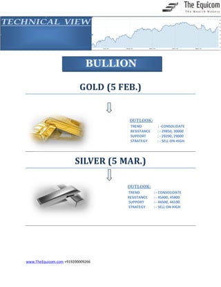 BULLION
GOLD (5 FEB.)

OUTLOOK:
TREND
RESISTANCE
SUPPORT
STRATEGY

: -CONSOLIDATE
: - 29850, 30000
: - 29200, 29000
: - SELL ON HIGH

SILVER (5 MAR.)
OUTLOOK:
TREND
RESISTANCE
SUPPORT
STRATEGY

www.TheEquicom.com +919200009266

: - CONSOLIDATE
: - 45400, 45800
: - 44500, 44100
: - SELL ON HIGH HIGH

 