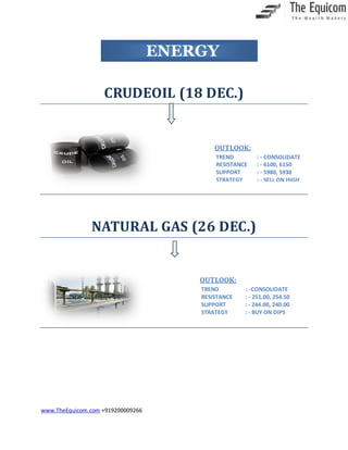 ENERGY
CRUDEOIL (18 DEC.)

OUTLOOK:
TREND
RESISTANCE
SUPPORT
STRATEGY

: - CONSOLIDATE
: - 6100, 6150
: - 5980, 5930
: - SELL ON HIGH

NATURAL GAS (26 DEC.)

OUTLOOK:
TREND
RESISTANCE
SUPPORT
STRATEGY

www.TheEquicom.com +919200009266

: -CONSOLIDATE
: - 251.00, 254.50
: - 244.00, 240.00
: - BUY ON DIPS

 