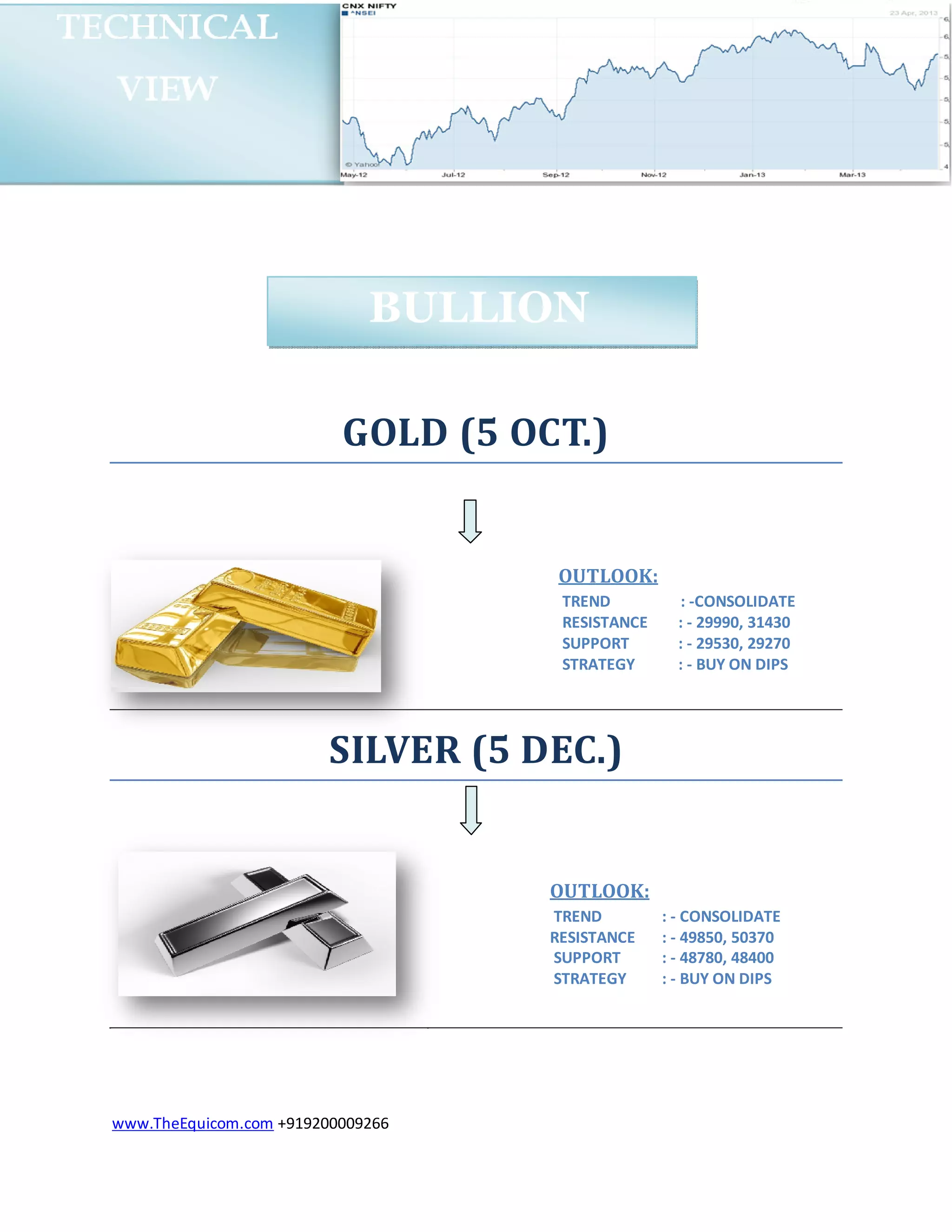 www.TheEquicom.com +919200009266
GOLD (5 OCT.)
SILVER (5 DEC.)
OUTLOOK:
TREND : -CONSOLIDATE
RESISTANCE : - 29990, 31430
SUPPORT : - 29530, 29270
STRATEGY : - BUY ON DIPS
OUTLOOK:
TREND : - CONSOLIDATE
RESISTANCE : - 49850, 50370
SUPPORT : - 48780, 48400
STRATEGY : - BUY ON DIPSHIGH
BULLION
 