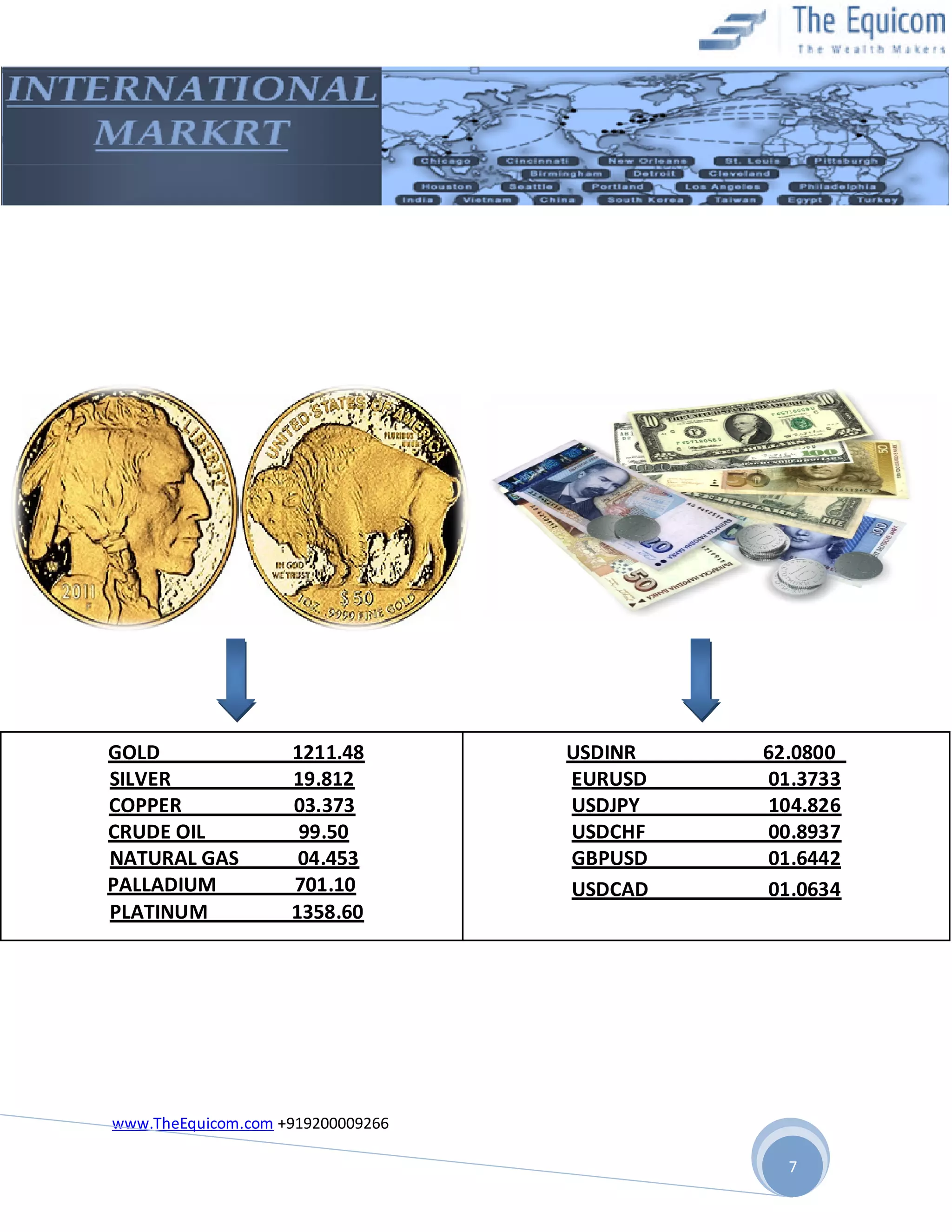 GOLD
SILVER
COPPER
CRUDE OIL
NATURAL GAS
PALLADIUM
PLATINUM

1211.48
19.812
03.373
99.50
04.453
701.10
1358.60

USDINR
EURUSD
USDJPY
USDCHF
GBPUSD
USDCAD

62.0800
01.3733
104.826
00.8937
01.6442
01.0634

www.TheEquicom.com +919200009266
7

 