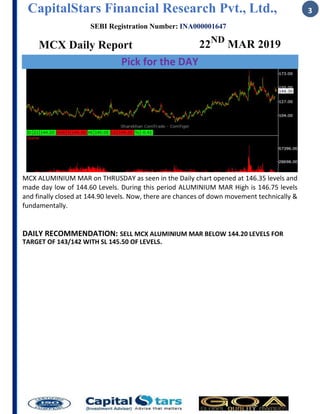 CapitalStars Financial Research Pvt., Ltd., 3
SEBI Registration Number: INA000001647
MCX Daily Report 22ND
MAR 2019
Pick for the DAY
MCX ALUMINIUM MAR on THRUSDAY as seen in the Daily chart opened at 146.35 levels and
made day low of 144.60 Levels. During this period ALUMINIUM MAR High is 146.75 levels
and finally closed at 144.90 levels. Now, there are chances of down movement technically &
fundamentally.
DAILY RECOMMENDATION: SELL MCX ALUMINIUM MAR BELOW 144.20 LEVELS FOR
TARGET OF 143/142 WITH SL 145.50 OF LEVELS.
 