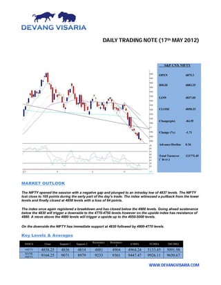 DAILY TRADING NOTE (17th MAY 2012)



                                                                                                  S&P CNX NIFTY

                                                                                               OPEN              4875.3


                                                                                               HIGH              4882.25



                                                                                               LOW               4837.05


                                                                                               CLOSE             4858.25


                                                                                               Change(pts)       -84.55


                                                                                               Change (%)        -1.71


                                                                                               Advance/Decline   0.36


                                                                                               Total Turnover    123772.45
                                                                                               (` in cr.)




MARKET OUTLOOK

The NIFTY opened the session with a negative gap and plunged to an intraday low of 4837 levels. The NIFTY
lost close to 105 points during the early part of the day’s trade. The index witnessed a pullback from the lower
levels and finally closed at 4858 levels with a loss of 84 points.

The index once again registered a breakdown and has closed below the 4900 levels. Going ahead sustenance
below the 4830 will trigger a downside to the 4770-4750 levels however on the upside index has resistance of
4880. A move above the 4880 levels will trigger a upside up to the 4950-5000 levels.

On the downside the NIFTY has immediate support at 4830 followed by 4800-4770 levels.

Key Levels & Averages
                                                Resistance-   Resistance-
  INDEX       Close     Support-1   Support-2                                8 DMA    34 DMA          200 DMA
                                                     1             2
  NIFTY     4858.25      4836        4814        4881          4904         4964.24   5133.45        5091.98
  BANK
  NIFTY     9164.25      9071        8979        9233          9301         9447.47   9926.11        9650.67

                                                                                      WWW.DEVANGVISARIA.COM
 