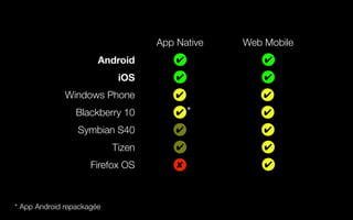 App Native Web Mobile
Android
iOS
Windows Phone
Blackberry 10
Symbian S40
Tizen
Firefox OS
✔ ✔
✘
✔
✔
✔
✔
✔
✔
✔
*
* App Android repackagée
✔
✔ ✔
✔
 